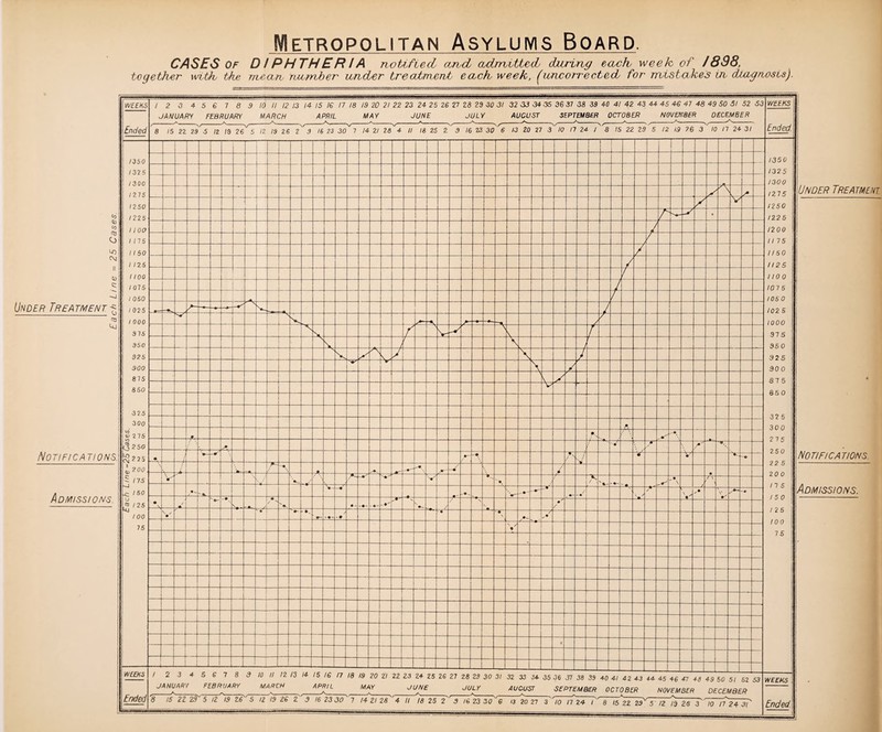 _ETROPOLITAN ASYLUMS BOARD. CASES OF DIPHTHERIA notified and admctted during each week, of /898, together with the mean member under trecutment each week, (wnaorrected for mistakes in diagnosis).