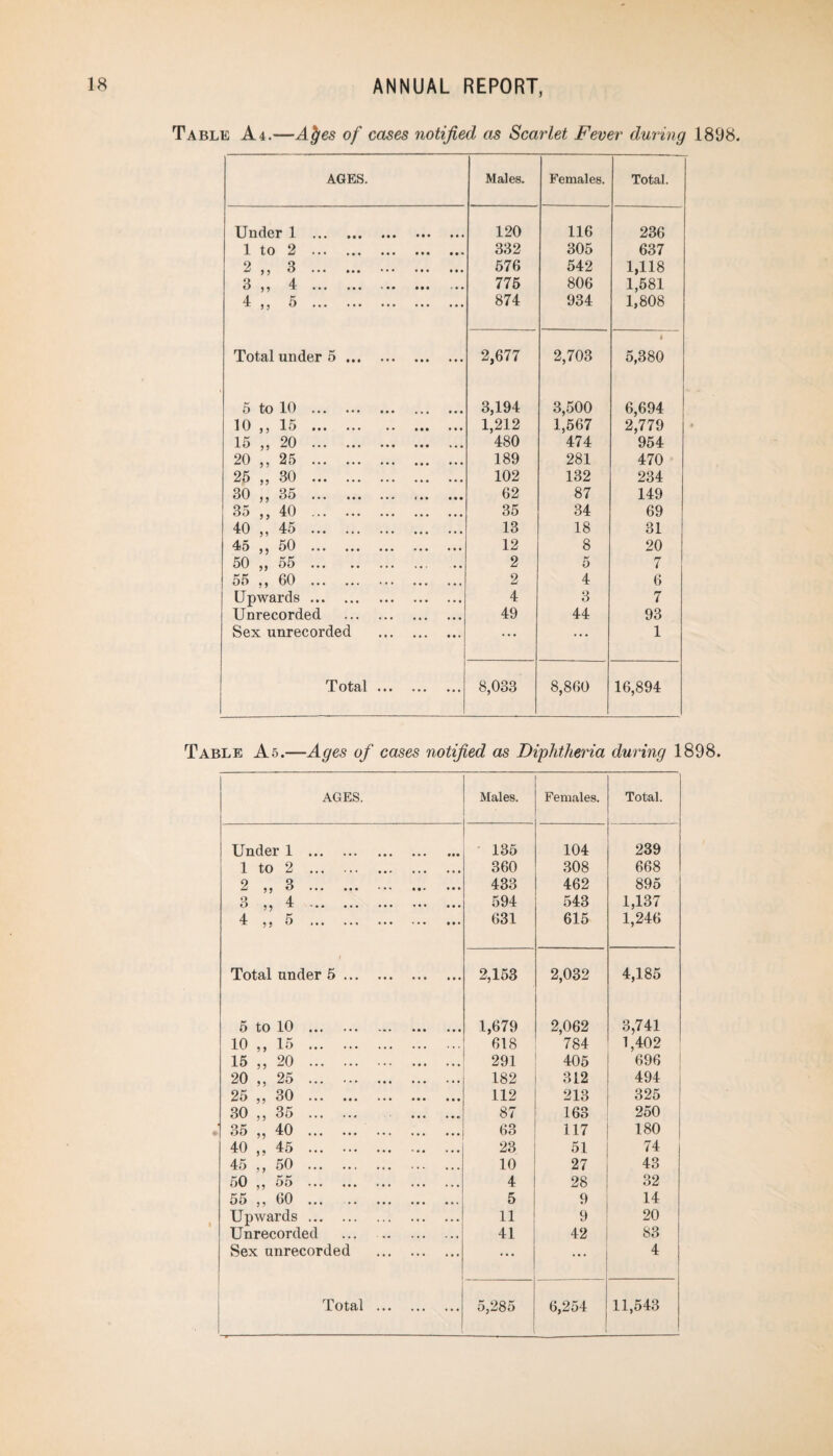 Table A4.—Atjes of cases notified as Scarlet Fever during 1898 AGES. Males. Females. Total. Under 1 . 120 116 236 1- t. 0 <3 ••• ••• ••• 332 305 637 9 Q —j )«, tj ••• ••• ••• • • • 576 542 1,118 4 ••• ••• ••• •»• 775 806 1,581 4 j j aaa ••• ••• ••• ••• 874 934 1,808 Total under 5. 2,677 2,703 1 5,380 5 to 10 . 3,194 3,500 6,694 10 „ 1 D • • • a a a aa ••• a a • 1,212 1,567 2,779 15 „ 20 . 480 474 954 20 ,, 25 . 189 281 470 wt) j a 30 aaa aaa aaa aaa aaa 102 132 234 30 ,, 35 . 62 87 149 35 ,, 40 . 35 34 69 40 ) , 40 aaa ... .a. 13 18 31 45 ,, 50 . 12 8 20 50 ,, 55 .. 2 5 7 55 ,, 60 . 2 4 6 Upwards. 4 3 7 Unrecorded . 49 44 93 Sex unrecorded . ... ... 1 Total. 8,033 8,860 16,894 Table As.—Ages of cases notified as Diphtheria during 1898. AGES. Males. ■ Females. | Total. i Under 1 . ' 135 104 239 1 to 2 . 360 308 668 2 a a 3 .aa aaa • aaa 433 462 895 o A f-P • y i * a a aaa aaa aaa aaa 594 543 1,137 4 5 T ^ a M ..a aaa aaa • • a • • a 631 615 1,246 1 Total under 5. 2,153 2,032 4,185 5 to 10 . 1,679 2,062 3,741 10 ,, 15 . 618 784 1,402 15 ,, 20 . 291 405 696 20 ,, 25 . 182 312 494 25 ,, 30 . 112 213 325 30 ,, 35 .. 87 163 250 35 ,, 40 . 63 117 180 40 ,, 45 . 23 51 74 45 ,, 50 . 10 27 43 50 ,, 55 . 4 28 32 55 ,, 60 . 5 9 14 Upwards. 11 9 20 Unrecorded . 41 42 83 Sex unrecorded . a a . 4 Total . 5,285 6,254 11,543