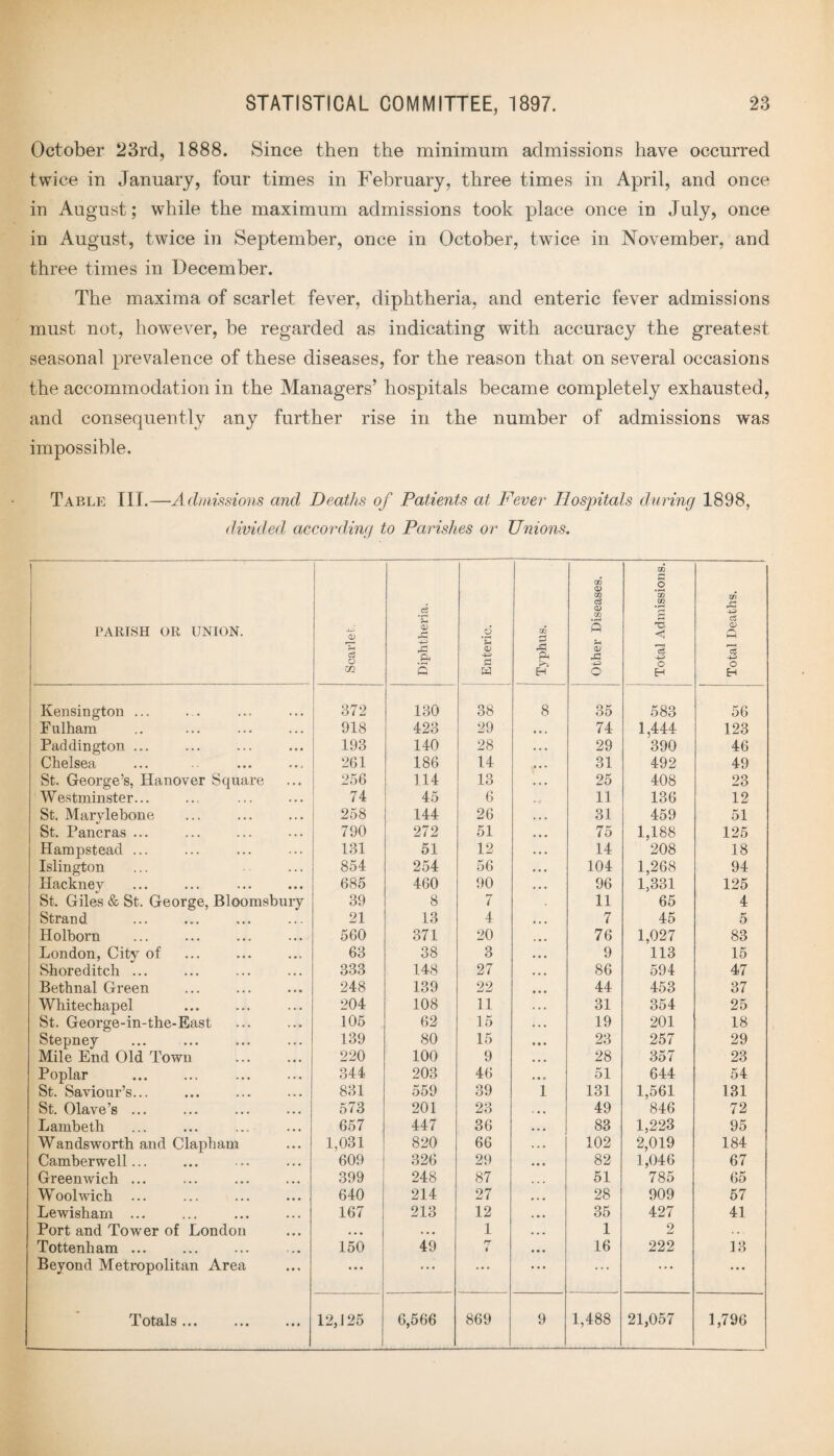 October 23rd, 1888. Since then the minimum admissions have occurred twice in January, four times in February, three times in April, and once in August; while the maximum admissions took place once in July, once in August, twice in September, once in October, twice in November, and three times in December. The maxima of scarlet fever, diphtheria, and enteric fever admissions must not, however, be regarded as indicating with accuracy the greatest seasonal prevalence of these diseases, for the reason that on several occasions the accommodation in the Managers’ hospitals became completely exhausted, and consequently any further rise in the number of admissions was impossible. Table III.—Admissions and Deaths of Patients at Fever Hospitals during 1898, divided according to Parishes or Unions. 1 PARISH OR UNION. Scarlet. Diphtheria. Enteric. Typhus. Other Diseases. Total Admissions. Total Deaths. Kensington ... 372 130 38 8 35 583 56 Fulham 918 423 29 74 1,444 123 Paddington ... 193 140 28 29 390 46 Chelsea 261 186 14 31 492 49 St. George’s, Hanover Square 256 114 13 25 408 23 Westminster... 74 45 6 V C 11 136 12 St. Marvlebone 258 144 26 31 459 51 St. Pancras ... 790 272 51 75 1,188 125 Hampstead ... 131 51 12 14 208 18 Islington 854 254 56 104 1,268 94 Hackney 685 460 90 96 1,331 125 St. Giles & St. George, Bloomsbury 39 8 7 11 65 4 Strand 21 13 4 7 45 5 Holborn 560 371 20 76 1,027 83 London, City of 63 38 3 9 113 15 Shoreditch ... 333 148 27 86 594 47 Bethnal Green 248 139 22 44 453 37 Whitechapel 204 108 11 31 354 25 St. George-in-the-East 105 62 15 19 201 18 Stepney 139 80 15 23 257 29 Mile End Old Town 220 100 9 28 357 23 Poplar . 344 203 46 51 644 54 St. Saviour’s... 831 559 39 1 131 1,561 131 St. Olave’s ... 573 201 23 49 846 72 Lambeth 657 447 36 83 1,223 95 Wandsworth and Clapham 1,031 820 66 102 2,019 184 Camberwell... 609 326 29 82 1,046 67 Greenwich ... 399 248 87 51 785 65 Woolwich ... 640 214 27 28 909 57 Lewisham ... 167 213 12 35 427 41 Port and Tower of London • • • • • • 1 1 2 , . Tottenham ... 150 49 rr i 16 222 13 Beyond Metropolitan Area ... ... ... ... . . • ... Totals ... 12,125 1 6,566 869 9 1,488 21,057 1,796