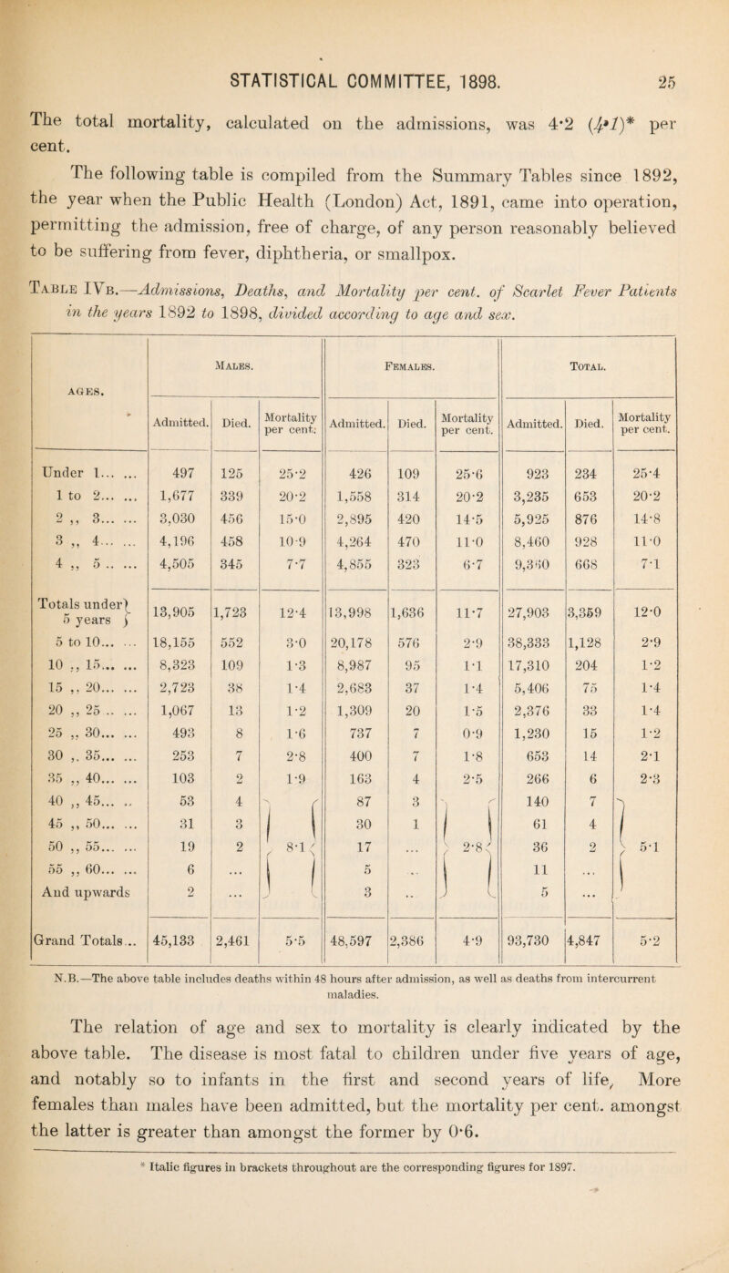 The total mortality, calculated on the admissions, was 4*2 (4*1)* per cent. The following table is compiled from the Summary Tables since 1892, the year when the Public Health (London) Act, 1891, came into operation, permitting the admission, free of charge, of any person reasonably believed to be suffering from fever, diphtheria, or smallpox. Table IVb.—Admissions, Deaths, and Mortality per cent, of Scarlet Fever Patients in the years 1892 to 1898, divided according to age and sex. Males. Females. Total. AGES. > Admitted. Died. Mortality per cent: Admitted. Died. Mortality per cent. Admitted. Died. Mortality per cent. Under l. 497 125 25-2 426 109 25-6 923 234 25-4 1 to 2. 1,677 339 20-2 1,558 314 20-2 3,235 653 20-2 2 „ a. 3,030 456 15-0 2,895 420 14-5 5,925 876 14-8 a ,, 4. 4,196 458 10-9 4,264 470 11*0 8,460 928 11*0 4 55 0. 4,505 345 7-7 4,855 323 6-7 9,360 668 7-1 Totals underf 5 years j 13,905 1,723 12-4 13,998 1,636 11*7 27,903 3,359 12-0 5 to 10. 18,155 552 3-0 20,178 576 2-9 38,333 1,128 2*9 10 ., 15. 8,323 109 1*3 8,987 95 1*1 17,310 204 1*2 15 ,, 20. 2,723 38 1-4 2,683 37 1*4 5,406 75 1*4 20 ,, 25 . 1,067 13 1*2 1,309 20 1*5 2,376 33 1-4 25 „ 30. 493 8 1*6 737 7 0-9 1,230 15 1*2 30 „ 35. 253 7 2-8 400 7 1*8 653 14 2-1 35 ,,40. 103 2 1*9 163 4 2-5 266 6 2*8 40 „ 45... ., 53 4 87 3 -X S' 140 7 ) 45 ,, 50. 31 3 1 1 30 1 1 s 61 4 1 50 ,, 55. 19 2 8-J 17 • V t f 2'85 36 2 > 5'1 55 ,, 00. 6 . . . 1 1 5 1 1 11 . • , 1 And upwards 2 • * • J l 3 •* J L 5 •*• i ) Grand Totals... 45,133 2,461 5*5 48,597 2,386 4-9 93,730 4,847 5-2 N.B.—The above table includes deaths within 48 hours after admission, as well as deaths from intercurrent maladies. The relation of age and sex to mortality is clearly indicated by the above table. The disease is most fatal to children under five years of age, and notably so to infants in the first and second years of life,, More females than males have been admitted, but the mortality per cent, amongst the latter is greater than amongst the former by 0*6.