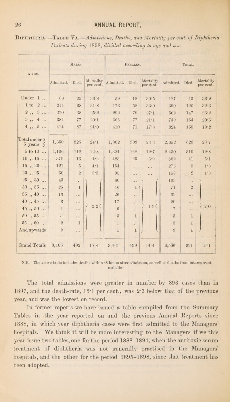 Diphtheria.—Table Va.—Admissions, Deaths, and Mortality per cent, of Diphtheria Patients during 1898, divided according to age and sex. AGES. Males. Females. Total. Admitted. Died. Mortality per cent. Admitted. Died. Mortality per cent. Admitted. Died. Mortality per cent. Under 1 ... 68 25 36-8 59 18 30*5 127 43 33-9 1 to 2 ... 214 68 31-8 176 58 33-0 390 126 32-3 2 „ 3 ... 270 68 25-2 292 79 27 T 562 147 26-2 3 „ 4 ... 384 77 20 T 365 77 21T 749 154 20-6 4 „ 5 ... 414 87 21-0 410 71 17-3 824 158 19-2 Total under 5 years j 1,350 325 24-1 1,302 303 23-3 2,652 628 23-7 5 to 10 ... 1,106 142 128 1,324 168 12-7 2,430 310 12*8 10 ,, 15 ... 379 16 4-2 423 25 5’9 802 41 5T 15 ,, 20 ... 121 5 4-1 154 , . , 275 5 1-8 20 ,, 25 ... 60 2 3-3 98 • • • • . • 158 2 1*3 25 „ 30 ... 43 • • • \ f 60 . . . \ f 103 30 „ 35 ... 25 1 46 1 71 2 35 ,, 40 ... 13 • » • 26 39 ... 40 ,, 45 ... 3 ... 17 20 45 „ 50 ... 1 . . . j > 2-2< 6 • • • > 1*9< 7 • • • j > 2-0 50 „ 55 ... . . . 3 1 3 1 55 ,, 60 ... 2 1 1 o O 1 And upwards 2 ... ) \ 1 1 / o O 1 ) Grand Totals 3,105 492 15-8 3,461 499 14-4 6,566 991 15T N.B.—The above table includes deaths within 48 hours after admission, as well as deaths from intercurrent maladies. The total admissions were greater in number by 893 cases than in 1897, and the death-rate, 15T per cent., was 2*3 below that of the previous year, and was the lowest on record. In former reports we have issued a table compiled from the Summary Tables in the year reported on and the previous Annual Reports since 1888, in which year diphtheria cases were first admitted to the Managers’ hospitals. We think it will be more interesting to the Managers if we this year issue two tables, one for the period 1888-1894, when the antitoxic serum treatment of diphtheria was not generally practised in the Managers’ hospitals, and the other for the period 1895-1898, since that treatment has been adopted.