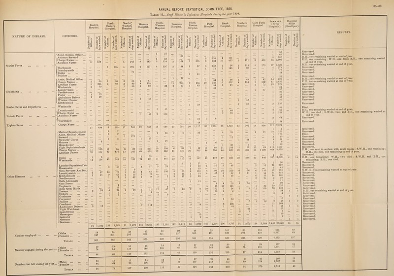 35-38 NATURE OF DISEASE. Scarlet Fever • •• •• Diphtheria Scarlet Fever and Diphtheria Enteric Fever Typhus Fever Other Diseases ANNUAL REPORT, STATISTICAL COMMITTEE, 1898. Table H.—Staff Illness in Infectious Hospitals during the year 1898. Eastern Hospital. OFFICERS, ' Assist. Medical Officer ... Assistant Steward Charge Nurses ... Assistant Nurses Wardmaids Laundrymaids ... Porter . Polisher. Assist. Medical Officer... Charge Nurses. Assistant Nurses Wardmaids Laundrymaid ... Needlewoman ... Porter . Ambulance Driver Window Cleaner , Kitchenmaid Wardmaids .Laundrymaid ... \ Charge Nurse. ! Assistant N nrses '.Wardmaids Charge Nurse. .'Medical Superintendent 1 Assist. Medical Officers Steward. Stewards’ Clerks Matrons ... . Housekeeper ... Night Superintendents Charge Nurses. Assistant Nurses Cooks Wardmaids Laundry Superintend’nts Housemaids Genl. Servants (Am. Stn.) Laundrymaids ... Kitchenmaids ... Needlewomen ... Bath Attendants Gate Porter Engineers Mess-room Maids Porters. Stokers ... Gardeners Carpenter Painter ... Coachmen Ambulance Drivers Night Watchman Laundryman Messengers Labourer Messman V Boatman. 17 Number employed Number engaged during the year. Number that left during the year. (Males (Females ... Totals (Males (Females ... Totals (Males ^Females ... Totals 107 North- Eastern Hospital. 498 135 167 33 16 301 43 76 I 1,032 139 205 North- Western Hospital. 295 343 40 17 1,383 365 10 61 Western Hospital. 39 243 151 29 1,479 49 293 342 South- Western Hospital. 1 43 743 19 178 953 25 225 928 114 146 2,805 375 84 94 69 79 53 197 33 Fountain Hospital. 51 24 198 553 485 193 2,192 323 129 162 107 120 119 2! 298 95 South- Eastern Hospital. 791 39 350 16 112 I 1,419 256 4 465 63 59 16 11 18 i 81 1,999 46 305 351 42 ; 10 365 I 48 162 | 40 160 504 63 no in 124 276 28 213 k tal. Brook Hospital. Northern Hospital. Gore Farm Hospital. Number of days warded. Number of Officers. Number of | days warded. Number of Officers. Number of days warded. Number of Officers. Number of j days warded. 159 4 171 ... ... 364 10 415 3 171 8 466 167 1 36 2 114 5 279 73 2 145 1 60 I ... ... ... 54 3 ' 98 1 ... I 49 1 42 323 13 552 4 184 9 102 84 1 54 ... ... 2 72 52 ... ... ... ... ... 1 37 ... ... ... 1 ! 57 ... 1 67 ... ... 2 66 ... ... ... ... 2 98 ... 8 ... ... ... 1,284 38 1,635 13 702 19 998 ... 4 ... 38 ... ... 1 21 ... i 12 1 24 6 ... ... ... i 23 1 6 ... 68 21 259 2 13 13 89 556 46 520 28 377 65 1 020 419 27 325 25 296 65 846 16 5 40 ... 2 15 99 21 210 i(j 76 ... 6 no 47 5 52 5 71 1 u 2 10 6 53 ... 2 28 ’8 4 25 1 *58 ;;; 46 10 151 1 33 132 9 56 1 3 12 109 16 2 6 ... 1 15 ... . . • ... 1 u i 26 8 120 i ... 1 44 ... ... ... ... 1 23 ... 2 6 ... ... 2,697 206 3,541 91 1,672 194 3,389 101 429 530 Summary (Fever Hospitals). 53 69 383 2,903 1,532 278 126 Hospital Ships (Smallpox). 5C s' 114 1,162 468 i 5,533 2 | 38 337 3,669 110 410 14 1 1,449 ! 23,608 I 10 675 3,517 325 520 4,192 137 215 77 214 1,518 33 205 1,307 241 218 91 270 1,512 48 RESULTS. Recovered. Recovered. B.H., two remaining warded at end of year. E.H., one remaining; W.H., one died; B.H., two remaining warded at end of year. B.H., one remaining warded at end of year. Recovered. Recovered. Recovered. Recovered. B.H., one remaining warded at end of year. E.H., two remaining warded at end of year. Recovered. Recovered. Recovered. Recovered. Recovered. Recovered. Recovered. Recovered. Died. B.H., two remaining warded at end of year. W.H., one died ; S.W.H., two, and B.H., one remaining warded at end of year. Recovered. Recovered. Recovered. Recovered. Died. Recovered. Recovered. Recovered. Recovered. Recovered. _ . . E.H., one sent to asylum with acute mania; S.W.H., one remaining; B.H., one died, one remaining at end of year. Recovered. E.H.. one remaining; W.H., two died; S.W.H. and B.H., one remaining; B.H., one died. Recovered. Recovered. Recovered. S.W.H., two remaining warded at end of year. Recovered, Recovered. Recovered. Recovered. Recovered. Recovered. Recovered. B.H., one remaining warded at end of year. Recovered. Recovered. Recovered. Recovered. Recovered. Recovered. Recovered. Recovered. Recovered. Recovered. Recovered.