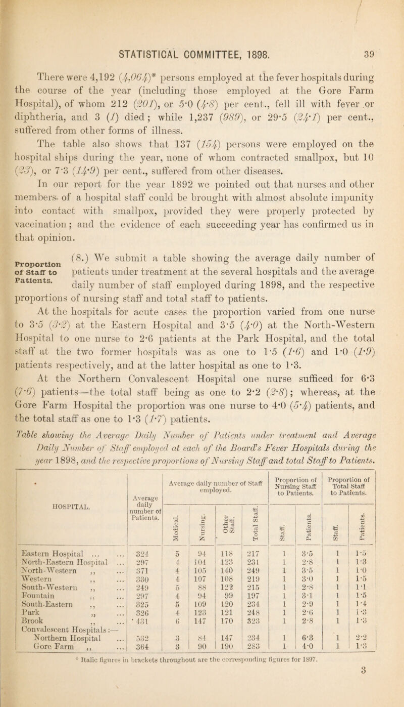 There were 4,192 (4,06 If)* persons employed at the fever hospitals during the course of the year (including those employed at the Gore Farm Hospital), of whom 212 (ff01), or 5*0 (4’8) per cent., fell ill with fever .or diphtheria, and 3 (1) died ; while 1,237 (989), or 29*5 (ff4'l) per cent., suffered from other forms of illness. The table also shows that 137 (15J/) persons were employed on the hospital ships during the year, none of wffiom contracted smallpox, but 10 (83), or 7'3 (15*9) per cent., suffered from other diseases. In our report for the year 1892 we pointed out that nurses and other members of a hospital staff could be brought with almost absolute impunity into contact with smallpox, provided they were properly protected by vaccination; and the evidence of each succeeding year has confirmed us in that opinion. (8.) We submit a table showing the average daily number of Proportion ' & & J of staff to patients under treatment at the several hospitals and the average daily number of staff employed during 1898, and the respective proportions of nursing staff and total staff to patients. At the hospitals for acute cases the proportion varied from one nurse to 3*5 (852) at the Eastern Hospital and 3'5 (5*0) at the North-Western Hospital to one nurse to 2*G patients at the Park Hospital, and the total staff at the twTo former hospitals was as one to 1*5 (1'6) and 1*0 (1*9) patients respectively, and at the latter hospital as one to 1’3. At the Northern Convalescent Hospital one nurse sufficed for 6*3 (36) patients—the total staff being as one to 2*2 (8*8); whereas, at the Gore Farm Hospital the proportion was one nurse to 4*0 (5*4) patients, and the total staff as one to 1*3 (7*7) patients. Table showing the Average Daily Number of Patients under treatmerit and Average Daily Number of Staff employed at each of the Board’s Fever Hospitals during the year 1898, and the respective proportions of Nursing Staff and total Staff to Patients. • Average daily number of Patients. Average daily number of Staff employed. Proportion of Nursing Staff to Patients. Proportion of Total Staff to Patients. HOSPITAL. Medical. Nursing. Other Staff. Total Staff. Staff. Patients. Staff. Patients. 1 Eastern Hospital ... 321 5 94 118 217 1 3-5 1 1-5 North-Eastern Hospital ... 297 4 104 123 231 1 2-8 . 1 1-3 | North-Western ,, 371 4 105 140 249 1 3-5 1 1-0 I Western ., 330 4 107 108 219 1 3-0 1 1-5 South-Western 249 5 88 122 215 1 2-8 1 1-1 ! Fountain 297 4 94 99 197 1 3-1 1 1-5 South-Eastern ., Park 325 5 109 120 234 1 2-9 1 1-4 326 4 123 121 248 1 2-6 1 i *o Brook ,, Convalescent Hospitals:— * 431 6 147 170 323 1 2-8 1 1-3 Northern Hospital 532 O O 84 147 234 1 6*3 1 2-2 Gore Farm ,, 364 3 90 190 283 1 4-0 1 1-3 * Italic figures in brackets throughout are the corresponding figures for 1897. 3