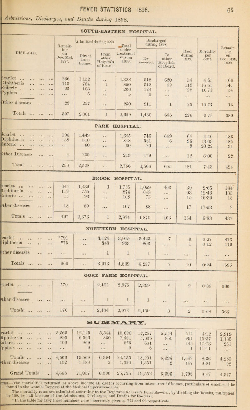 Admissions, Discharges, rmc/f Deaths during 1898. SOUTH-EASTERN HOSPITAL. DISEASES. Remain¬ ing on Dec. 31st, 1897. ! Admitted during 1898. ^Total under treatment during 1898. Discharged during 1898. Died during 1898. Mortality per cent. Remain - ing on Dec. 31st, 1898. Direct from homes. From other Hospitals of Board. Re¬ covered. To other Hospitals of Board. Scarlet . 236 1,152 1,388 548 620 54 4 ’55 166 Diphtheria . 115 734 1 850 542 42 119 16-55 147 Enteric .. 23 183 • • • 206 124 '28 16-72 54 Typhus . . ... 5 ... 5 5 . . . • . • Dther diseases . 23 227 • • • 250 211 1 25 10-77 13 Totals. 397 2,301 1 2,699 1,430 663 226 9-78 380 PARK HOSPITAL. Scarlet . 196 1,449 1,645 746 649 64 4-40 186 Diphtheria . 38 810 ... 848 561 6 96 13-03 185 interic . ••• 60 ... 60 20 • • • 9 20-22 31 )ther Diseases . 4 209 213 179 ... 12 6-00 22 Total . 238 2,528 ... 2,766 1,506 655 181 7'43 424 BROOK HOSPIT/ LL. » icarlet ... .. 345 1,439 1 1,785 1,059 403 39 2-65 284 )iphtheria . 119 755 • • • 874 648 93 12-43 133 unteric.. . 15 93 ... 108 75 • • • 15 16-39 18 >ther diseases . 18 89 • • • 107 88 ... 17 17-53 2 Totals . 497 2,376 1 2,874 1,870 403 164 6-83 437 NORTHERN HOSPITAL. carlet . liphtheria . *791 *75 3,124 848 3,015 923 3,423 803 7 • • • 9 1 0-27 0 12 476 119 ither diseases . 1 1 1 ... ... • < • ... Totals 866 ■ 3,973 4,839 4,227 7 10 0-24 595 GORE FARM HOSPITAL. Ct-llTCt ••• ••• •»« • • e 570 ... 2,405 2,975 2,399 8 2 0-08 566 'ther diseases . ... ... 1 1 1 . • . Totals . 570 2,406 2,976 2,400 8 2 0-08 566 carlet . 3,565 12,125 Oj 04:4: 15,690 12,257 5,544 514 4-12 2,919 •iphtheria . 895 6,566 850 7,461 5,335 850 991 15-37 1,135 Interic . 106 869 975 601 • • • 143 1 (*73 231 'yphus. ... 9 ... 9 8 • . . 1 11-11 Totals. 4,566 19,569 6,394 24,135 18,201 6,394 1.649 8-36 4.285 »ther diseases . 102 1,488 2 1,590 1,351 2 147 9-84 92 Grand Totals 4,668 21,057 6,396 25,725 19,552 6,396 1,796 8-47 4,377 dtes.—The mortalities returned as above include all deaths occurring-from intercurrent diseases, particulars of which will be found in the Annual Reports of the Medical Superintendents. The mortality rates are calculated according to the Registrar-General’s Formula—i.e., by dividing the Deaths multiplied by 100, by half the sum of the Admissions, Discharges, and Deaths for the year. ’ 1 In the table for 1897 these numbers were incorrectly given as 774 and 92 respectively.