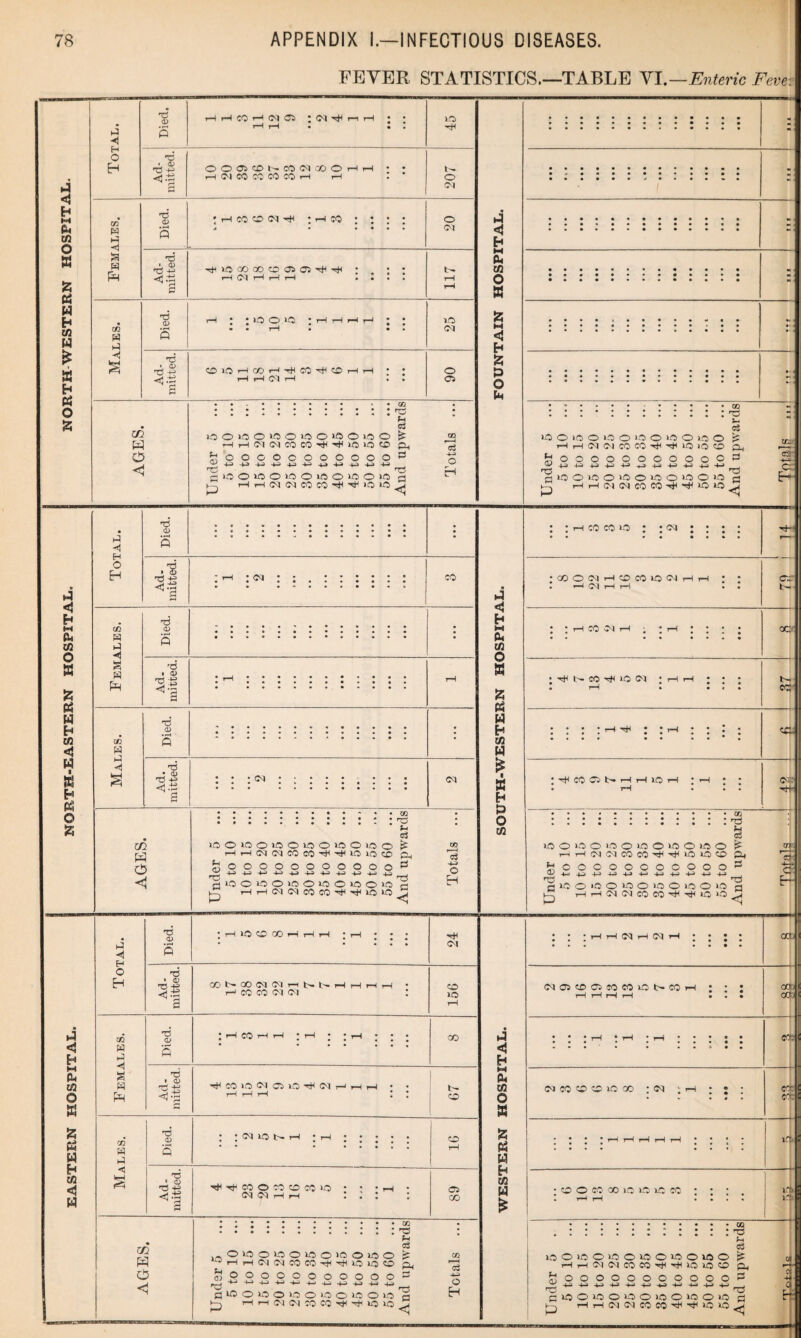 ft <1 H ft in O a a ft w H C/3 W £ X H ft o a ft <1 Eh ft w O a a M H in <1 W a E-i ft © a *4 < H ft in O a a a w H in <1 FEVER STATISTICS.—TABLE VI.—Enteric Feve. ◄ H O EH <73 W P H S W FH 02 s PI H © 02 ft : : io o »d ;hhhh ; © . 03 rH r-H C°1 H 05 o <1 . • • CO :::::::::::: © fH oj id©id©»d©id©id©i<0© ^ HHCTlMCOCOrHTHiOWICfi d ^OOGOOOOOOOO^ 4—) 4-5 -+J 4—3 4_2 4—1 4_» 4© 4_j 4—1 44 * O 1 (j5 diOOiOOiOOWOlOOW cl ©©020270 70 44 10 10^ Hi H H O H © 05 Q .*s 5- H-a : <m 02 w Hi H S w FH © 01 © 03 50 w Hi Hj © 03 ft © • 03 © -h> <70 m FH C5 <1 I00i00>00i00i00i00 HH<MNCOC04^10 10CT) 0000 o -HI u <v gioo o 4-i 0000 GC 'Td JH c3 £ d d 10 ©iO©iO©id©KO <71<MMW^4iC>0 © C «! Hi H H o H 02 « ◄ FH © <L> ft <70 © 03 tHC0iO<NO3iOtH<NHHH 02 PI Hi <5 © <u : 0210 t- © ■ aj T3 -h 44000700700 CO CO © rH IZ5 PH o <1 10 03 © fl £ lOOLOOlOO'OOlOO ©OJ02TOC0441010© OOOO -H> CO © H< oS £ CL, O O O O O O » «3 O 10 O iO O <0 O i<3 O 10 ©©©JOJ70C0 441010 © id Died. 1 rH r-H CO r-H OI CTi J (M n H • • r-H rH 2 ! 45 H -H ©©O3COt^7OC0CO©r-li—1 * • 1- r—i OJ CO 70 70 70 H r-H . * © a OJ Died. \i : © to © 02 4 : © to : : : : 20 4idcoco©©©44 : : • t- rH Ol rH rH rH • • • • rH g rH id 02 o <Ji c3 -H> o H >4 < frl in O 8 Eh ft o Cm . .. rd Hi Oj id O >C O id O >0 O >d O id O fS HH<NCICOC044lO)Od dn ^OOOOOOOOOOOd! HiOOJOO^O^OiOO^ C3 ^ H H (N CO CO ^ 10 O ^ C/5F Cr. e- 70 <70 03 *03 -H» o H *4 H ft in O a a a w Eh in ft £ i H ft O in : ; t-h 20 to id 02 CO©Ol©©TOlOOJ —M CM t—4 t—{ Cd t- H70 71 oc 4 t- 70 4 id CO fr¬ ee 4 CP.. • CO O l> r-H rH lO rH * H • • CvC Died. •©id ©CO©©© •© • • • • • • « • • • • • • 24 © H-h ^1 CO F* CO CvJ rH 1> L- rH rH rH t-H • Hcococicq : 156 05 3 idOKlOOOCOidOidO I? HiH7)7)C07044l0inO d ^ooooooooooo13 <v T~ ' ■»- ’ H id o ‘o o »d o id o id o »d a ftj H H 7) N CO 70 4 4 O Id ^ VI Ir 4—. C' CO fc- CO co 03 CO 03 —-< ci o H i4 Eh ft in o a a ft ft Eh in ft * : : :©©C2©02© ; ; ; : at O2©©©eoeoidt-co© : • : rH © © rH . . . • * •© •© *1-H • • • •• » » » * • •••«• • • • • • • • » • • ca; oj to © © id © : 02 ; © : • ; • V • « • to- 70: : : : ;©©©©© ; ; ; : • • • • • • * • in CO O TO1 CO id id id 70 id Id id o id © T—I OJ id © id © id © id © OI?OT044iOidCO CO © Hi <d fe Hi 03 © a 0 id o o -Hi -H> © id 00000000 © id © io © id © id C002707044idid ft. d © p ft. .1