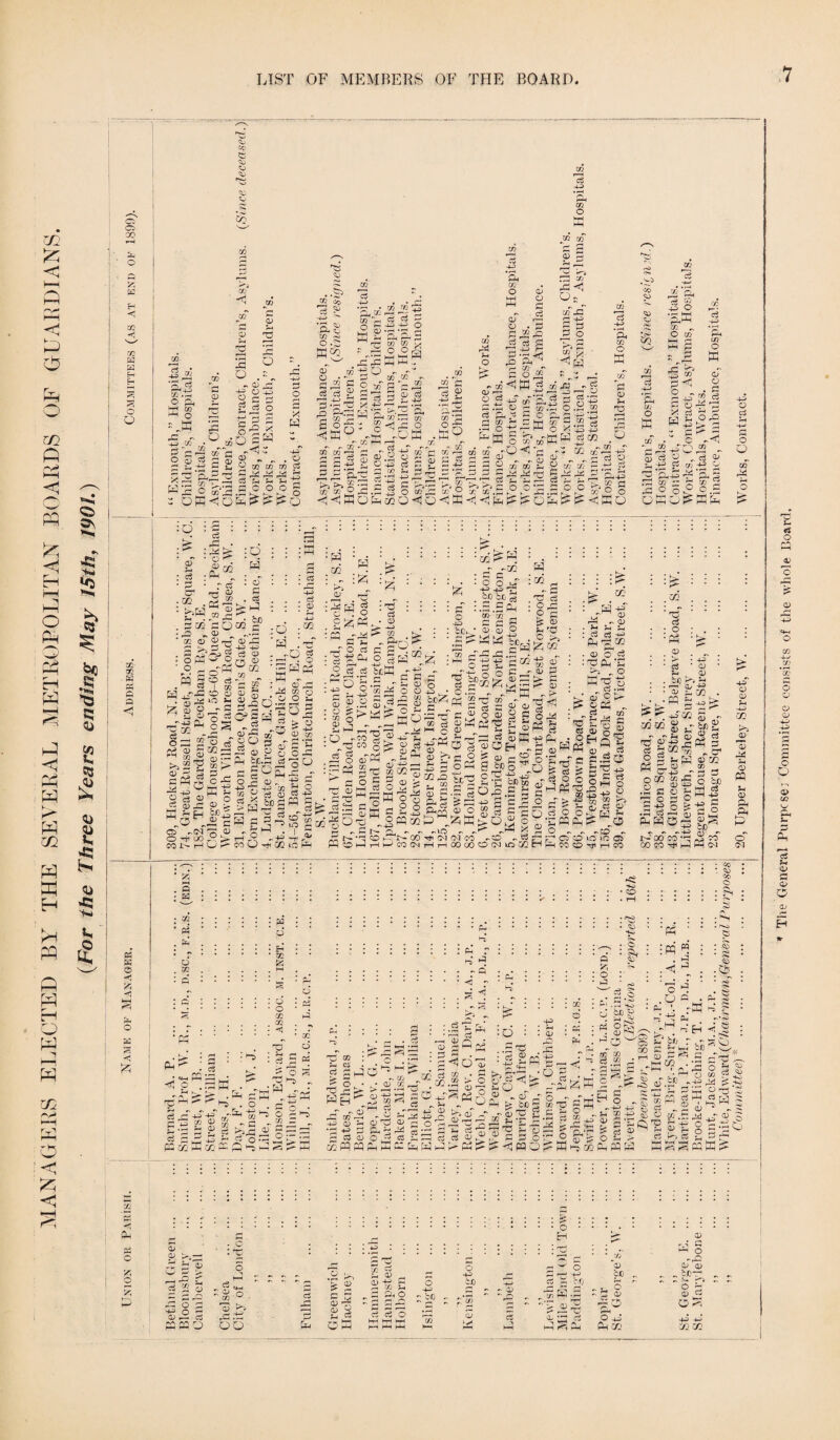 MANAGERS ELECTED BY THE SEVERAL METROPOLITAN BOARDS OF GUARDIANS. (For the Three Years ending May ISth, 1901.) Ci o CO 3 Y ia H <; x X W w H g-t O O X' x s 3 CJ <1 P H O -rj £ -o> V Co ci -n) in O ci 44 , O ^ H g R J£j 5 of *b O go 0) $h 2 . <—i X! O . - 0) ■+= o 2 c g c3 G _ OS W G *2 £.3 2 O rr?c+ £ O -C O 40 2 o 2 O X * w • •.X*’ ci J2 °? 44 Ci *X, x .QQ tv w Vj s.« o® g.§ Wj rdG JZ -G G oi-gO Cfgo af A £ £ S-3 £ • 4 ^+3 GurG Ed £. g-S . m ° O ' O Cm C/2 O rri 5 *5 x -40 o <‘22 C/3 E> CO rs p ^2 o> ci 4 40 CO d *G -40 r- C/3 o O £ ** CO 03 r- O ci 03 o £ ci ■I HI • CO i . . O to ci - OH^OH^ o £S !>0 - ~ CO CO CO *”2 r— n- a a$ g S £ ^ *S.p 2 HOsg-p C CO CO .r-l ci •H CO A o OW tf 2~ Co rJ H 2. C K%- O co . 0<3 CO 3 ° rX H O O fro <1 HI ^H 52 2 oJ G £ O 3 G £ '-G’T £ J: ’[. . G <! <! H £ 32 d X ci £2 P 40 § & % ~ £ o® CH £, gf trT Gm o 2 B3, . ;= £ © HdH C -—J ^ O CO CO •0^3 - - 03 CO CO 5h pb^ ph^ rri' ^ —' O G*P s u. o .t» r» g § r—' *. V *} 172 co r£ < Os co pC S p 5 ° r'i P j2 R ^ w w ja - .n o.g P-i 40 CO P CO 6 tg Oj oj 2 CO CO GOO b*» L>- ^ |p: co *ci 4-3 ‘2 CO O CO O) •75 ^3 Co CO f—H ci co ci J § •p,K CO ^ O co CO O H 4-4 ci 44) m 14-3 r i O O , • 14-3 >j“ s *2° <1 HI o o H co' • 2’s rp co 33 2 OH W . pC G <1 0 o • £ a +3 n® C3 £ o 3^ -G ^ g 3^ O 4fO,S3 ^ p CO 4^ 7/ o°cS O^HH :° :S CD S ■ o ^ Am : O 'h G . 02 • r cs T3 ^ * Ch ^ ^ r 1 ^ G3 'zm 20 - pO „ 03 CO O ^ n-T 3 *2,3 : oM^o ' O r- m 30 d 5 1 ® -G -O CD O -g ‘ ° 3 £ S-3 8 g- 3  “118J> I3* o ci W. 3« cS °c£ HM +-* -^> p-Jh ~ cd O o <0 jz 9 > — H cOjG .0 'T ® -g oP ■ : o G . C5 m| ' oJ'pS -44 -M ci 0 o ® CO ^ V j co £•29. ^§H S jf ^ 02 ^C) p A 0 p £ o Ph fcc.G ci - G “ ’ : H 02 H . cS : 9) -L-) . 02 H . ., o Z4 V2 o o 'WQ C5 ^ p, rH 03 ^ *s(N ■rB 00 T- r -- O cs'-'PmX o S a> „ -P pG+j cc G “ 2 c3 O « ^ M ^ W s 3: p 3 co ci o Ph O K^» A ,-G o . £^M: • n q-’M - GO ci : :5°o ^ h-( 443 S3 <w.2 : o ^ > —1 H-i r-( : o -co • ^ co ‘ ci ^ O 03 1 r4> CO ci ' o o 44 §£ -4—) CO O I 03 £ O ci ^ S3) • — 02-go cfo m4 4A CO CJ Th tc 03 o C3 r^. • rH pq o J ci 03 CO ^ P-.- C 2 ro G C ^ 03 co^ O O 2 73 pO y3 5“ »G O  O fe « cS H 2« ^ 44. _h § o 2 ? 1:11 ® °H® I ~ Cu - - O CO H G CO CM 02 K- 9 _•' -02 £ G „ O O '~A •94^7 „ . g) =* s (z; 05 3 G : %'.L, .— ^ 1—11 hG CO _, g o W '&„• GE.S9 • CO ,. . . ‘ HH ^ 44 -.2 p -£ 7 ^-2 O ci f *X2 44 • o r cd^ ni 2 ^ C ^ 2 cS G?d3 c,2 o 5 g (D he O 4 2 O^ □ ^ p, “-Site 2-g s £.S|0| £ 2 H £M ■ ° 2 r*H of = <u a> 5 2 £ G w £ 3H Oh 7 ®c2 £c O w ;“a . r7 ci : O C ^r2 ^ rC5 P 9% ^i M -g CD ■ <u G P»- P 03 ^ > C <| §G! « ^ 02 - H . , : Etl +=> JT CD .-a -os : cj ci ^ pH r£L 03 20 ’ ci ^ p s H-> p,^4 MH ^lO p- P. (M (M co - HnCOQOO 6- G O „. , X .0 ^ e3 oj in 02 3uh jg 44 Qj . 5h M £.2“ -S3 £ oj O O r-> *2 nSo i‘cpq 2 o ^ . w o _ ;G£’fH 9-2 ^ O H-c-g ^ C5 -H b3 aT 9 t> & . 73 H 4 G eS £ O A c.SH pr}^, £ £ £ Qh Q CD JS ' Oh ' C 73 3 O Ph H f4 m £ w G3 G3 , Ills? O^M in Ph£ J3 • PS PsCO PS OiCiQOi O 'Cf H CO 44 o ci O O m .02 . • 'tT ci • - O ; . ; • • evi - b>- r—1 ^ 03 . ^ : : > • 44 r ’ Ci ’03 U 03 . . bO . 1—1 CL- • • 03 ^ (XI . ^KJc^ ^ 9 -G 02 5 r MM g Cg>8 | 3 M’m „ r? G fd G 02 - § G 8 “ « 5 O CC •% c £ £ H J 11 § i-g § 4HO| ^ P. PS PS-441 Qj p. i>. 00 CO T* ^ CO OOCO^HH W 03 03 %4 H4) CO 03 P0> 03 PQ S-( 03 A A o C-l g s uQ pj &C| O CZ3 d • •!■<> • 03 ~i til & 03 o 72 Zfl ch r ^ * r p *< r >J -<rt . - S ft 5^i O 03 £ O Ph- •<51 .PQ: CO xT d 2-£ 5 O O rn : 4 O • « 2wh :q : frl rH :*3 g . 'b3 : 03 ,2 f^^r X d td ; *“l - >M -40 • d £« g .• H. »® » ^ Ci.^ PH-1^ ci p s pH < rC 44) ^4 CO ZH . hQ i ' hi ^ o ^ r ! £ 4.JG J3) ,«Go--h =-lM co 7 7 —r O ;- .73 7j Hi • Q3 • r*\H CO - 93 in r-4 03 Hh 44 £ C3 03 PP PQ „ 03 ^CO ) • : O 03 04 r* d ^ Ci -J C5 Hh H r- JH *-*- w O G3 £H9 9 ^ , o  Oh « G do i cc 2 to ,oTd -»£ g = £3 £ ~ is ?C J3 3 ® »«h G g rG G? ?: ? C PG O ? g jzj H 2 > • Eh ^ ^ H H P ^ S O) q P ps-,- H- 2 S c*H lo p ^ 44 03 ^ 5 S.*2 ^ 2o>9:0'-p' M ^ CO P-i PQ KH HI .r-f Ci sD :cq « . iG .< i 'o 4 .O c e~ '. - 4S5 frbu r 2 - w 0 G ^ wh 02 . ^ ’. Ph G d 44 m fH» sw„| p r- 44 r—l 03 h-. ci 9-j ci HH ‘—H , HH <\ <H I H H -7 7-0 e <» Cb ;*o G3 O O co H-H ds 4 £ *-H C3 o9 O G 5-i 03 ci O) 5^ .-g w | ' 2 § pO X d O Yk 03 CP. <—> Gh 7 I t'K 3- 93 Oh > llj 7 o i 44 o --: 03 r— Ci PQ PQ Q - c : 13 5 hd ci s 93 in 03 ■ a IQ OO .Hh fe 03 H” —i c a 03 p 2 S o; g-S £ PiO 5 ci o HH hH HH H H hS o 44) H rjH 0 y O • * X *03 44 r-4 r—1 44 cc be ci X r 0 Hh '*cn PS 03 ''rg PS P- X s -3 'll 03 ci CL •4 £ 0 d 4 rr 1 r<i Gh Gj M 03 rA G O _ r> 03 03 - GC>. S £ oH -d 4-) X* C£ The General Purpcsei Committee consists of the whole Board.