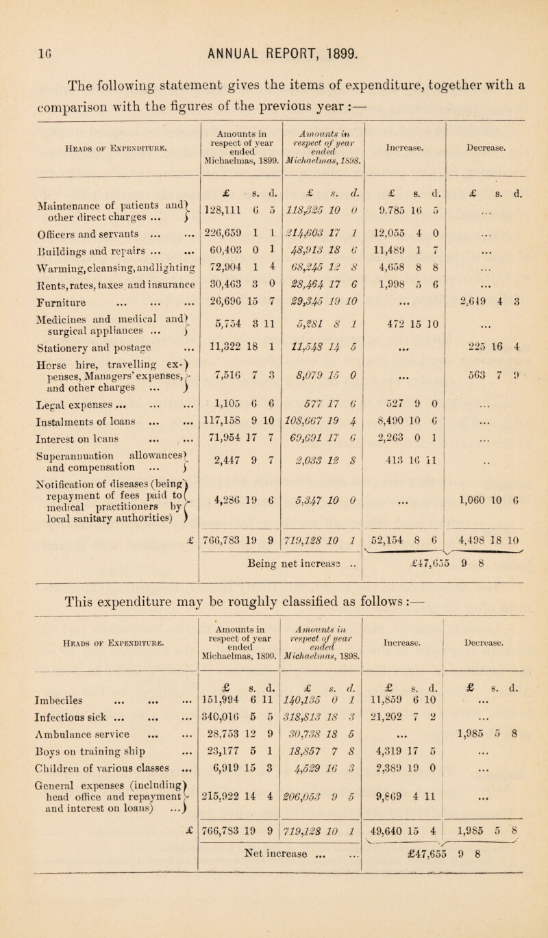 The following statement gives the items of expenditure, together with a comparison with the figures of the previous year :— Amounts in Am ounts in Heads of Expenditure. respect of year ended respect of year ended Increase. Decrease. Michaelmas, 1899. Michaelmas, 1S98. £ • s. d. £ s. d. £ s. d. £ s. d. Maintenance of patients and) 128,111 6 5 118,325 10 0 9.785 16 5 other direct charges ... ) Officers and servants ... 226,659 1 1 214,603 17 1 12,055 4 0 • • • Buildings and repairs ... 60,403 0 1 48,913 18 6 11,489 1 rr i • • • Warming, cleansing, and lighting 72,904 1 4 68,245 12 8 4,658 8 8 • • . Rents,rates, taxes, aud insurance 30,463 3 0 28,464 17 6 1,998 5 6 Furniture 26,696 15 7 29,345 19 10 • • • 2,619 4 3 Medicines and medical andf 5,754 3 11 5,281 8 1 472 15 10 surgical appliances ... j Stationery and postage Horse hire, travelling ex-) penses, Managers’ expenses, >- 11,322 18 1 11,548 14 5 • • • 225 16 4 7,516 7 3 8,079 15 0 * • • 563 7 9 and other charges ... ) Legal expenses ... 1,105 6 6 577 17 6 527 9 0 , , Instalments of loans 117,158 9 10 108,667 19 4 8,490 10 6 • • Interest on leans 71,954 37 7 69,691 17 6 2,263 0 1 . . Superannuation allowances) 2,447 9 7 2,033 12 8 413 16 11 and compensation ... ) Notification of diseases (being) repayment of fees paid to( 4,286 19 6 5,347 10 0 1,060 10 6 medical practitioners by f local sanitary authorities) ) £ 766,783 19 9 719,128 10 1 52,154 8 6 4,498 18 10 Being net increase •* £47,655 9 8 This expenditure may he roughly classified as follows • ____ • Amounts in Amounts in Heads of Expenditure. respect of year ended respect of year ended Increase. Decrease. Michaelmas, 1899. Michaelmas, 1898. £ s. d. £ s. d. £ s. d. £ s. d. Imbeciles 151,994 6 11 11^0,135 0 1 11,859 6 10 • • • Infectious sick ... 340,016 5 5 318,813 IS 3 21,202 rr 7 2 ... Ambulance service 28,753 12 9 30,738 IS 5 • • 1,985 5 8 Boys on training ship 23,177 o 1 18,857 7 8 4,319 17 5 ... Children of various classes ... General expenses (including) 6,919 15 3 4,529 16 3 2,389 19 0 ... head office and repayment > and interest on loans) ...) 215,922 14 4 206,053 9 5 9,869 4 11 • • • £ 766,783 19 9 719,128 10 1 49,640 15 4 1,985 5 8