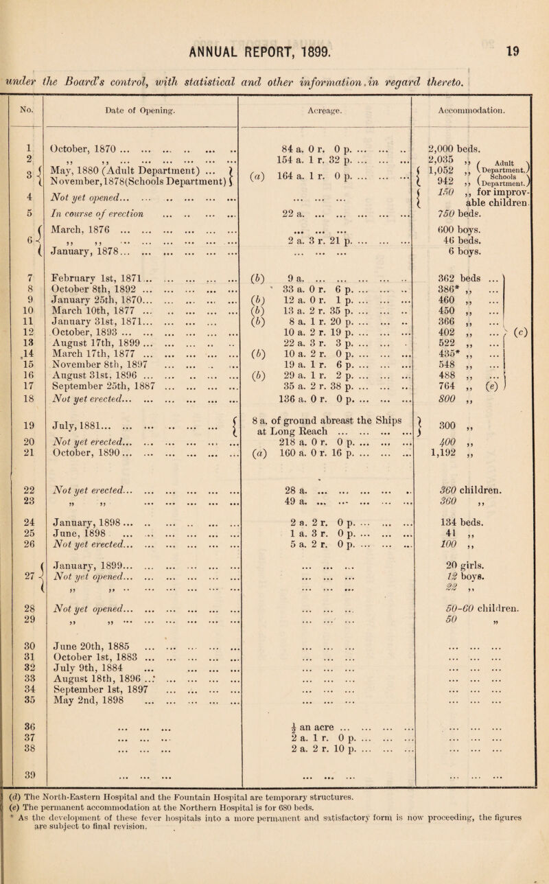 ; , ' ) under the Board’s control, with statistical and other information. in regard thereto. No. Date of Opening. Acreage. Accommodation. 1 October, 1870 . 0 • a a a a a 84 a. 0 r. 0 p. ... • a a a a 2,000 beds. 2 O 3 3 • • • a a a a a a 154 a. 1 r. 32 p. ... aaa aaa 2,035 , Adult s 1,052 ,, VDepartment./ 3 i May, 1880 (Adult Department) a a a I (a) 164 a. 1 r. Op.... ( 3 l November, 1878(Schools Department) \ . l n 49 ( Schools \ ,, VDepartment./ 4 Not yet opened. aaa ... • • a . 150 „ for improv¬ able children. 5 In course of erection a • ... a a • 2 2 £1, a a a a a a • a a 750 beds. ( March, 1876 . • • • ... a a a a•• a a a aaa 600 boys. 6 1 3 3 3 3 • • a a a a a a a 2 a. 3 r. 21 p. ... aaa aaa 46 beds. ( January, 1878. aaa a a a a a a aaa aaa aaa 6 boys. 7 February 1st, 1871... ... October 8th, 1892 . a • • a a a (ft) 9 a. 362 beds ... 8 < a • a a a a a a ' 33 a. 0 r. 6 p. ... aaa * a 386* ,, ... 9 January 25th, 1870. aaa a a < a a a (ft) 12 a. 0 r. 1 p. ... aaa aaa 460 „ ... 10 March 10th, 1877 . • • • a a a a a a (6) 13 a. 2 r. 35 p. ... aaa a a 450 ,, 11 January 31st, 1871. • a a • • a (6) 8 a. 1 r. 20 p. ... aaa a a 366 12 October, 1893 . • • a a a a a a a 10 a. 2 r. 19 p. ... 402 „ ... > (c) 13 August 17th, 1899 . a a a a » . , 22 a. 3 r. 3 p. ... aaa 522 ,, M March 17th, 1877 . a a a a a a a a a (A) 10 a. 2 r. Op.... aaa aaa 435* ,, ... 15 November 8th, 1897 a a a .. : a a 19 a. 1 r. 6 p. ... aaa aaa 548 ,, ... 16 August 31st, 1896 . a a a a a (*) 29 a. 1 r. 2 p. ... . 488 „ ... 17 September 25th, 1887 ... • a a a a a o a a 35 a. 2 r. 38 p. ... aaa a a • 764 „ (e) } 18 Not yet erected. a a a a a a a • a 136 a. 0 r. 0 p. ... aaa aaa soo ,, 19 July, 1881. a a a a a a { 8 a. of ground abreast the Ships at Long Reach . } 300 ,, 20 Not yet erected. a a a a • » a a a 218 a. 0 r. 0 p. ... a a t aaa 400 „ 21 October, 1890. a a a a a a 00 160 a. 0 r. 16 p. ... aaa a • a 1,192 „ 22 Not yet erected. a a a a a a a a a 23 3i» aaa aaa aaa aaa • # 360 children. 23 33 33 . a a a a a a a a a 49 Lta aaa • * * aaa • a a aaa 360 ,, 24 January, 1898 . a a a 2 a. 2 r. Op.... l t • aaa 134 beds. 25 June, 1898 a a a a a a a a a 1 a. 3 r. Op. ... aaa aaa 41 „ 26 Not yet erected. ... a a a ••• 5 a. 2 r. Op.... ♦ a a a* . 100 „ ( January, 1899. « a a a a • aaa aaa a «. a 20 girls. 2 7 ) Not yet opened. a • a a . • a a a aaa aaa aaa 12 boys. l 3 3 3 >. • a a ... a a a aaa aaa • » a 22 „ 28 Not yet opened. a a a a a a • aa aaa a a . 50-60 children. 29 3 3 33 a a a a a a a a a . 50 30 June 20th, 1885 . a a a ... 31 October 1st, 1883 . • a • a a a a a • aaa aaa aaa . 32 July 9th, 1884 a a a a a a a a a aaa aaa aaa . 33 August 18th, 1896 ...* ... a a a a a a a a a . 34 September 1st, 1897 a a a a a a a a a . 35 May 2nd, 1898 . ... ... a a . aaa aaa aaa 36 • •• ••• #*• ^ an acre . 37 • •• ••> 2 a. 1 r. Op.... aaa aaa aaa aaa a a a 38 ••• ••• ••• 2 a. 2 r. 10 p. ... . . 39 * •• • ana a • a * a « . (d) The North-Eastern Hospital and the Fountain Hospital are temporary structures. (e) The permanent accommodation at the Northern Hospital is for 6S0 beds. * As the development of these fever hospitals into a more permanent and satisfactory form is now proceeding-, the figures are subject to final revision.