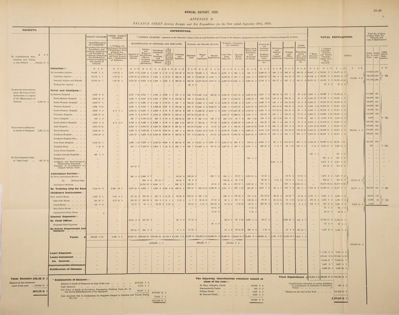 APPENDIX B. BALA ACE SHEET showing Receipts and Net Expenditure for the Year ended September 30 th, 18'J9. RECEIPTS. £ s. d. To Contributions from Parishes and Unions in the District .760,854 19 6 To amount received from extra Metropolitan Authorities in respect of the Maintenance of Patients . 3,083 12 0 EXPENDITURE. DIRECT CHARGES. “MAINTENANCE OF PATIENTS” (including Provisions, Necessaries, and Clothing supplied to, and FMnerals of, Patients) charged to the Parishes and Unions according to the number of Patients. To Interest on Balances in hands of Treasurer 1,905 15 10 To Net Proceeds of Sale of “Red Cross” 421 10 10 Total Receipts £765,765 18 2 Balance at the commence¬ ment ot the year ...108,604 18 5 £874,370 16 7 Imbeciles :— ByLeavesden Asylum. Caterham Asylum. Darenth Asylum and Schools Tooting Bee Asylum . Fever and Smallpox:— By Eastern Hospital . North-Eastern Hospital North-Western Hospital Western Hospital . South-Western Hospital Fountain Hospital. Grove Hospital . South-Eastern Hospital Park Hospital. Brook Hospital . Northern Hospital. Southern Hospital Site... Gore Farm Hospital Hospital Ships . Joyce Green Hospital ... London General Hospitals Telephones . Antitoxin and Bacteriolog Examination Expenses Expenses of Investigation Alleged Return Cases cal 1 re | Ambulance Service:— By River Ambulance Service ... . Do. Medical Dept. Ambulance Stations . By Training Ship for Boys Children’s Institutions: By S. Anne’s Home East Cliff House Lloyd House ... Elm Grove House Camberwell Green Home General Expenses:— By Chief Offices. Proposed Sites Expenses By Stores Department and Samples Totals Legal Expenses. Loans Instalment . Do. Interest . Superannuation Allowances Notification of Diseases a Clothing for discharged Patients; b Expenses of Boys going to Sea, and of Children to and from Homes; and c Certification of Imbeciles. £ s. d. 19,442 5 0 19,788 4 1 19,761 14 7 4,300 6 2 3,808 16 2 5,853 17 1 5,694 6 10 3,652 0 8 4,328 17 3 142 5 3 4,878 4 4 5,675 10 11 6,844 14 4 7,673 16 2 5,628 10 1 7 14 9 587 1 5 7,184 14 9 1,195 3 1 385 16 5 188 3 6 126,922 2 10 OTHER DIRECT CHARGES. £ s. d. e 79 18 3 c 29 10 6 c 45 16 0 a 0 2 3 a 0 10 6 969 12 9 6 41 4 6 6 22 14 6 1,189 3 7 “ COMMON CHARGES” assessed on the Rateable Values of the several Parishes and Unions in the District, irrespective of the number of Patients chargeable to them. MAINTENANCE OF OFFICERS AND SERVANTS. Salaries of Principal Officers. Salaries and Wages of Subordinate Officers, including Lodging Allowances. £ s. d. 1,672 4 11 1,765 10 11 2,175 18 6 1,757 7 10 1,430 3 9 1,679 6 0 1,820 1 6 1,652 11 8 1,600 2 8 227 7 4 1,752 5 3 2,019 3 7 2,203 6 4 1,491 17 1 1,268 1 10 818 7 8 568 12 0 343 4 0 1,675 14 6 217 14 9 135 13 2 16 17 7 9,112 6 4 156 15 7 37,550 14 9 £ s. d. 5,5S0 9 7 4,780 12 7 8,974 3 10 4,754 7 6 5,041 8 11 5,336 8 4 5,725 7 3 4,440 9 1 4.700 17 4 1.700 14 11 5,223 5 8 6,005 15 3 7,332 10 1 5,476 3 11 5,326 4 1 1,589 11 1 2,399 9 7 268 9 9 10,721 13 0 1,668 1 7 870 12 4 308 18 9 61 4 1 917 16 2 344 2 2 99,548 16 9 Provisions consumed by Principal and Subordinate Officers. £ s. d. 4,137 0 1 4,364 3 1 7,266 4 4 4,698 4 4,301 7 5,244 8 5,399 14 4,429 3 3,744 11 463 2 4,900 7 4,961 19 7,140 15 5,794 14 5,746 15 9 1,914 1 7 271 14 7 3,645 8 7 1,398 8 4 468 6 5 258 8 2 62 19 2 80,620 18 4 - G P--£ O’rt ci o § c , 2*7 2 o §!“° sii £ s. d. 74 5 0 53 11 5 134 5 0 123 1 1 120 3 0 63 15 7 157 3 0 91 9 6 109 15 0 10 4 7 96 9 1 193 13 6 110 19 1 110 18 0 104 5 0 54 9 2 108 6 10 12 17 5 11 1 1 7 13 0 1,748 5 4 Uniforms and Sundries. £ s. d. 721 18 2 696 15 5 932 16 0 275 2 6 278 16 0 242 7 3 378 19 2 287 11 9 229 12 2 232 15 11 430 4 11 237 12 0 480 1 4 280 13 5 391 13 6 142 7 4 55 18 0 20 14 7 383 2 7 433 11 5 13 14 6 8 13 0 29 0 0 6 5 0 7,190 5 11 £226,659 1 1 Building and Repairs Account. Materials used. £ s. d. 871 11 9 943 8 7 880 16 1 69 4 3 655 9 11 328 0 4 683 13 5 356 6 8 630 8 8 337 18 10 266 6 0 396 17 5 474 10 11 432 18 0 717 0 11 391 4 0 Wages to Labourers. £ s. d. 2,520 1 5 2,163 16 9 4,371 19 10 1,525 6 11 1,124 10 5 1.235 5 7 1,134 8 5 1.236 16 8 1,197 12 0 464 3 11 874 13 1 1,848 5 6 1,652 8 10 1,310 14 5 1,872 4 8 305 7 01,049 1 9 124 19 0 37 0 3 153 19 7 959 10 7 146 18 8 4 7 2 16 13 5 71 15 8 11 10 7 10,267 17 8 620 10 11 199 1 11 93 16 11 0 12 0 26,495 1111 Special Expenditure. £ s. d. 718 14 8 1,388 5 7 1,627 17 0 122 14 0 1,307 8 0 3,930 15 8 4,250 2 6 129 2 6 777 13 7 10 11 6 1,109 9 1 179 17 2 1,831 3 7 561 11 8 529 7 6 33 11 0 4,703 12 4 67 10 3 204 13 5 29 10 9 78 13 9 47 5 0 23,639 10 6 £60,403 0 1 Warming, Cleanhino, and Lighting. Coal, Coke, Soap, Soda, &c. £ s. d. 3,721 9 2 3,650 13 6 5,489 13 10 2,180 19 1,803 4 2,503 12 3,365 4 2,914 6 2,603 17 546 9 3,090 15 4,031 0 6,529 16 3,213 13 2,950 17 10 1,207 15 5 264 5 1 214 15 3 670 4 5 1,111 0 8 239 3 3 88 1 1 51 14 10 36 12 0 14 3 9 52,493 10 1 Gas and Water, Oil, See. £ s. d. 965 5 6 937 7 8 1,347 4 5 1,817 10 6 1,148 11 7 1,794 3 6 1,673 11 4 1,231 19 0 1,693 15 5 13 7 8 1,392 16 9 549 12 9 1,584 7 0 1,903 10 6 883 2 1 242 7 4 90 17 1 43 5 11 481 10 1 306 5 10 157 18 6 58 7 3 9 19 10 67 1 11 Rates, Rent, Taxes, and Insurance, and Moorings for Ships. £ s. d. 831 7 7 1,850 3 1 2,880 13 8 1,029 15 10 1,080 10 3 1,552 1 2 2,012 17 9 1,129 11 5 1,106 0 0 220 5 10 1,193 13 3 2,340 10 10 2,369 12 1 2,440 13 3 942 11 4 1,045 7 1 941 0 5 1,521 15 4 1,133 10 1 352 19 1 172 3 11 119 19 2 34 17 5 0 14 8 1 18 3 1,926 4 3 16 11 10 232 6 0 20,410 11 3 30,463 3 0 N/ 1 £72,904 1 4 Furniture and Property Account. Bedding, Earthen¬ ware, Ironmongery &c. £ 8. d. 3,096 11 2 3,606 19 9 2,719 2 5 1,277 7 8 652 0 11 1,899 1 6 1,475 15 1 1,304 0 4 852 14 9 128 2 0 954 10 5 1,149 3 8 2,153 4 11 1,322 11 2 1,084 0 7 293 15 6 28 16 1 92 13 1 727 3 1 1,214 7 2 155 16 11 99 19 3 322 10 0 84 17 8 1 10 6 26,696 15 7 Medicines and Medical and Surgical Appliances £ s. d. 240 5 0 134 4 1 245 17 5 269 15 2 170 9 6 194 5 0 418 14 10 177 16 11 165 1 1 49 6 10 234 5 4 342 2 2 323 13 5 110 2 4 98 5 2 5 9 7 2,411 3 3 2 11 9 93 4 7 39 18 4 24 14 11 2 17 3 5,754 3 11 Stationery Postage and Office Expenses. £ s. d. 383 11 8 314 19 6 482 2 5 371 1 1 268 10 1 414 13 10 382 19 9 265 15 0 286 15 4 245 3 1 344 8 8 376 8 8 542 13 10 340 5 7 354 18 11 58 1 10 23 12 6 13 14 4 202 1 0 185 3 8 49 12 7 19 4 10 16 14 2 5,334 19 1 45 6 8 11,322 18 1 Other Charges. Travelling, Horse Hire and Managers’ Expenses, &c. £ s. d. 420 14 8 187 5 9 455 11 6 38 4 10 44 8 8 45 8 9 54 14 7 61 1 3 67 11 4 77 16 2 52 3 8 64 11 5 102 15 10 208 9 7 424 3 6 128 3 8 19 19 2 15 11 1 4,218 15 5 192 0 1 58 18 8 61 16 6 3 0 0 145 4 367 16 7,516 7 3 * Explanation of Balance :— Balance in hands of Treasurer at close of the year. Cash Balances . Net Value of Stock of Provisions, Necessaries, Clothing, Farm, &c., at the several Establishments of the Managers . £110,852 7 2 3,212 8 2 66,137 2 9 The following Contributions remained unpaid at close of the year :— Total Expenditure £ TOTAL EXPENDITURE. “ Main¬ tenance” Account. “ Common Charges ” Account and Direct t/vtat Charges, TOTAL. OTHER than “ Main¬ tenance.” Total No. of Days. £ s. d. £ s. d. £ 8. d. £ s. d. 19,442 5 0 26,035 8 7 45,477 13 7 ) r 710,842 19,788 4 1 26,867 8 2 46,655 12 3 i i 728,133 151,994 6 11 < 19,761 14 7 40,030 2 3 59,791 16 10 [ 1 727,756 69 4 3 69 4 3 s 4,300 6 2 20,896 8 5 25,196 14 7 V / 111,666 3,808 16 2 17,792 5 4 21,601 1 6 108,900 5,853 17 1 24,195 1 8 11 30,049 16 0 143,007 5,694 6 10 28,286 14 1 33,981 0 11 144,005 3,652 0 8 24,103 6 1 27,755 6 9 92,796 4,328 17 3 18,696 4 10 23,025 2 1 110,226 142 5 3 4,774 8 11 1 4,916 14 2 3,659 4,878 4 4 21,723 14 5 26,601 18 9 123,586 5,675 10 11 24,605 1 1 30,280 12 0 143,388 6,844 14 4 34,068 11 8 40,913 6 0 \ 340,016 5 5\ 174,380 7,673 16 2 24,901 5 1 32,575 1 3 199,305 5,528 10 1 23,669 11 10 29,198 1 11 141,191 7 14 9 9,415 17 8 9,423 12 5 221 587 1 5 587 1 5 941 0 5 941 0 5 ... 2,411 3 3 2,411 3 3 558 12 0 558 12 0 J l 5,402 3 4 5,402 3 4 980 10 7 980 10 4) 7 v 28,753 12 9- 22,370 18 10 22,370 18 10 j 7,184 14 9 15,992 10 4 23,177 5 1 23,177 5 1 1,195 3 1 2,844 2 8 4,039 5 9 3S5 16 5 1,383 6 0 1,769 2 5 812 6 2 1,000 9 8 30 5 5 30 5 5 80 12 O’ SO 12 0 188 3 6 6,919 15 3 1 17,725 17 8 17,725 17 8 47 5 0 47 5 0 1,196 8 8 1,196 8 8 k 1,105 6 6 117,158 9 10 126,922 2 10 > 215,922 14 4 1,105 6 6 117,158 9 10 1,954 17 7 71,954 17 7 2,447 9 7 2,447 9 7 4,286 19 6 4,286 19 6 639,S61 16 11 766,783 19 9 Less Amounts due to Contractors for Supplies charged to Parishes and Unions during the year ... ... . £180,201 18 1 72,813 7 7 £107,388 10 6 St. Mary, Islington, Parish Hammersmith Parish Fulham Parish . St. Pancras Parish. £3,000 0 0 800 0 0 1,800 0 0 4,200 0 0 £9,800 0 0 Contributions refunded to certain Paris in consequence of reduction of Rateable! Values .) * Balance at the dost of the Year. 198 6 4 107,388 10 6 Total No. of Days, average Daily No. Patients, and Cost of Maintenance. 204,249 561 Daily aver¬ age. 1,953 2,000 1,999 307 299 407 396 255 303 340 391 479 548 388 Daily Cost of Main¬ tenance. s. d. J 0 6U >0 914 43,413 13,968 119 38 0 8H 4,8191 ... 0 8t| -0 0|? 874,370 16 7