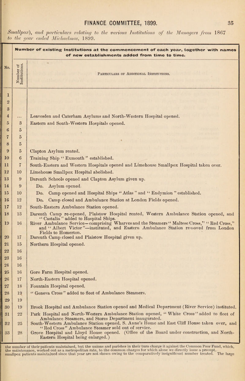 Smallpox), and particulars relating to the various Institutions of the Managers from 1867 to the gear ended Michaelmas, 1899. Number of existing1 institutions at the commencement of each year, together with names of new establishments added from time to time. No. Number of Institutions. Particulars of Additional Institutions. 1 2 3 i 4 Leavesden and Caterham Asylums and North-Western Hospital opened. i 5 ji 6 i 7 3 K Eastern and South-Western Hospitals opened. 5 3 8 5 9 5 Clapton Asylum rented. 10 6 Training Ship “ Exmouth ” established. 11 7 South-Eastern and Western Hospitals opened and Limehouse Smallpox Hospital taken over. 12 10 Limehouse Smallpox Hospital abolished. 13 9 Darenth Schools opened and Clapton Asylum given up. t> 14 9 Do. Asylum opened. 3 15 10 Do. Camp opened and Hospital Ships “Atlas ” and “ Endymion ” established. 16 12 Do. Camp closed and Ambulance Station at London Fields opened. 17 12 South-Eastern Ambulance Station opened. 18 13 Darenth Camp re-opened, Plaistow Hospital rented, Western Ambulance Station opened, and “ Castalia ” added to Hospital Ships. 19 16 River Ambulance Service—comprising Wharves and the Steamers “ Maltese Cross,” “ Red Cross,” and “Albert Victor”—instituted, and Eastern Ambulance Station removed from London Fields to Homerton. 20 17 Darenth Camp closed and Plaistow Hospital given up. 21 15 Northern Hospital opened. 22 16 23 16 24 16 25 16 Gore Farm Hospital opened. 26 17 North-Eastern Hospital opened. 27 18 Fountain Hospital opened. 28 n “ Geneva Cross ” added to fleet of Ambulance Steamers. 29 19 30 19 Brook Hospital and Ambulance Station opened and Medical Department (River Service) instituted. 31 22 Park Hospital and North-Western Ambulance Station opened, “ White Cross” added to fleet of Ambulance Steamers, and Stores Department inaugurated. | 32 25 South-Western Ambulance Station opened, S. Anne’s Home and East Cliff House taken over, and “ Red Cross” Ambulance Steamer sold out of service. 33 28 Grove Hospital and Lloyd House opened. (Office of the Board under construction, and North- Eastern Hospital being enlarged.) the number of their patients maintained, but the unions and parishes in their turn charge it against the Common Poor Fund, which, the maintenance, worked out as a metropolitan rate, to the common charges for which alone we directly issue a precept, smallpox patients maintained since that year are not shown owing to the comparatively insignificant number treated. The large