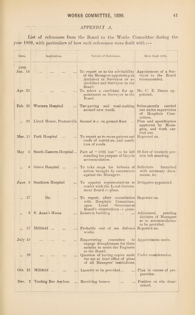 APPENDIX A. List of references from the Board to the Works Committee during the year 1899, with particulars of how such references were dealt with:— ; Date. ! Institution. Nature of Reference. How dealt with. ' 1899. Jan. 14 To report as to the advisability Appointment of a Bur- of the Managers appointing an, veyor to the Board Architect or Surveyor or an Architect and Surveyor to the Board. recommended. Apr. 22 ... ••• . . . ... To select a candidate for ap Mr. C. E. Dance ap- pointment as Surveyor to the Board. pointed. Feb. 25 Western Hospital Tar-paving and road-making Subsequently carried around new wards. out under supervision of Hospitals Com- mittee. *>5 Lloyd House, Pentonville Second w.c. on ground floor Plan and specification approved by Mana¬ gers, and work car¬ ried out. Mar. 11 Park Hospital To report as to eaves gutters and Reported on. roofs of corridors, and condi¬ tion of roads. May 6 South-Eastern Hospital... Part of “ 1892 hut ” to be left 26 feet of westerly por- standing for purpose of bicycle accommodation. tion left standing. „ 6 Grove Hospital ... To take steps for defence of Solicitors furnished action brought by contractors with necessary docu- against the Managers. meats, &c. June 3 | Southern Hospital To appoint representatives to confer with the Local Govern- Delegates appointed. ment Board re plans. A Do. To report, after consultation Reported on. with Hospitals Committee, upon Local Government Board’s observations re plans. „ 3 S. Anne's Home Isolation building Adjourned, pending decision of Managers as to accommodation to be provided. „ IT Millfield. Probable cost of sea defence Reported on. works. July 15 ••• ••• »• • Empowering committee to Appointment made. engage draughtsman for three months to assist the Engineer to the Board. | » 29 ••• ••• ••• «•• Question of having copies made Under consi deration. ! * for use at head office of plans of all Managers’ institutions. Oct. 21 Millfield ... Laundry to be provided... Plan in course of pre- paration. Dec. 2 Tooting Bee Asylum Receiving houses Position on site deter- mired.