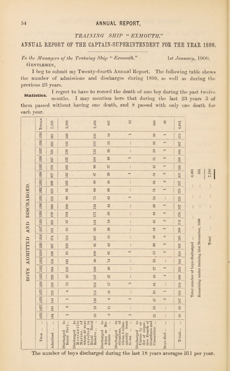 TRAINING SHIP “ EXMOUTH.” ANNUAL REPORT OF THE CAPTAIN-SUPERINTENDENT FOR THE YEAR 1899. To fhe Managers of the Training Ship “ Eocmouth.” 1st January, 1900. Gentlemen, I beg to submit my Twenty-fourth Annual Report. The following table shows the number of admissions and discharges during 1899, as well as during the previous 28 years. 1 regret to have to record the death of one boy during the past twelve months. I may mention here that during the last 28 years 5 of them passed without having one death, and 8 passed with only one death for each year. Statistics. <1 W o> •+=> 4-> o : H . > cS £P- c3 rC St c3 O O) ' +=> p—1 73 C cd bC O U CD c3 22 O M co <*5 CD & '© « n 5 § •'i > cS 03 03 SJ *4 OJ c o CD 03(3 Pi o T3 2 ■ 03 CO be m C a a .a CO <3 cc s o • -443 o CD c O) .. . . ^ a) OCX) CO rO • 25 CO O 4-> rH d g 5 £ <D o .2! 4 3 o ® no 5 CT'ocj Q 4 03 be S-. O O 03 , A, >. 73 ' 03 t3 : a • 73 C3 V =» £ C 4^ U - So' oS .O c! i> ? o c3 {PQ-g (D c$ O PQ CO 23 CM 00 00 CM o © <1 © © to © rH Hi CO © H rH CO 7- © © PD O H J>p CM CM © CD CD © to 00 rH © CO CO -7 H CO to CM »-4 CO T—t rH CO CO © CO CO CM CM . os CO CM CM 1-4 CO • CO © CO 1-4 1—4 CO c— © to © CM 00 . © CM r—> 00 CM CM r4 CM • CM © T—4 CO r4 i—1 CO co © 1>- © © rH rH CO © oo H co © hH to to 1-4 CO rH rH CO LTD © 00 CO © 1^ . rH rH CO 00 x>- © © CO Hi CO r-4 CM y—i CO h © CO i>i © rH Hi CM 50 00 © CO 00 CM to © CO i—4 CO CO © © CM © 00 . Hi CO l>* . 00 © © © CM CO to 0 rH CM rH 03 00 w © CM CO © © * rH rH © CO CM 00 © © • to t— o Pi r4 CO 03 rH © CO © to CM rH oo . to <1 CO CM 00 i— -7i rH 4 CM rH <M CM W o © o oo H 00 . © rH L— O m 00 © © CO tH • CO Ol .—1 (M r4 1-4 CO © © -H 00 © H rH * Hi rH © CO CM © r- to • H' H rH CO 1-4 rH CO 00 oo r4 L- rH to CM CO 0 CO rH © CO 00 hH i-4 rH • Hi © 03 Jzi tr¬ ee lO CO © rH © <5 CO H © © CO ■ H< © CM 03 CD co H H f'- tO * © to © n CO i- r4 © to • Hi CO r4 CO r4 i-4 CO LO CO 00 L- 00 t-4 • © CM CO EH 00 © CM © Hi • CO © H rH CM r4 • CO 2H 00 © no © r-4 CM CM CM CO a oo rH CM CO © © rH © to r-4 CO A oo CO 00 1-4 © Hi . CO . H 00 to H © • CO . H t—4 CO 1—4 CO XJl CXI 00 00 to © © . 00 00 H to © Hi . CM CO pH rH CO rH rH CO O 00 © »o • CO H © CO CM 00 © CM • H © PP rH CM i-4 03 o © oo CM to r- CO rH • CO 00 00 1^ o rH © . to rH CM rH CM © c— © 00 to rH * © rH to 00 rH rH CO . CO 00 r-4 CM rH rH 00 D— oc r4 © © CM CM 00 00 CM H 00 r-4 r4 rH rH c— '7' © © rH * CO © 00 © r4 rH . CM . to r—1 H CD D— H r4 CO © rH 1-4 • to 00 © to CM . 00 r4 t-4 ce 4-3 o H CO CO co c3 4-3 O H co tO 03 © T5 <D be u c5 22 O co CO rH O «4-H o u <D 22 a © © 'CO 5h CD 22 £ <D O (D Q 4-3 CO rH CO be • i-H C S s- +7 U 03 T5 C be c cS +5 o H c .5 03 a The number of boys discharged during the last 18 years averages 311 per year.