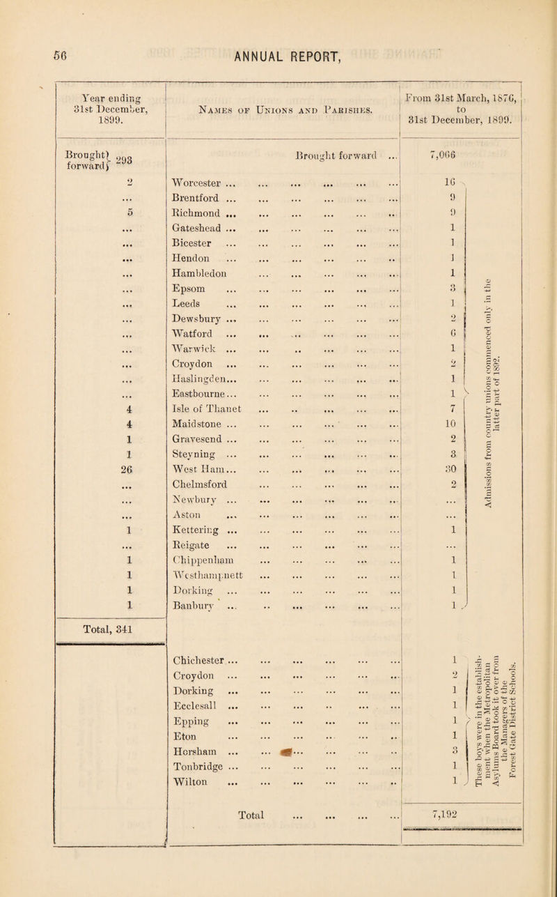 Year ending 31st December, 1899. Brought^ 2(J3 forward) 9 4 4 1 1 26 1 1 1 1 Total, 341 Names of Unions and Parishes. From 31st March, 187C, to 31st December, 1899. Total 6 c* glit forward o • • * 7,006 Worcester ... • • . • • • ... * • • 10 \ Brentford ... « • • • • • ... ... ... 9 Richmond ... • • • • • • ... ... • • - 9 Gateshead ... • • • • • • ... 1 Bicester • • • • • • 1 Hendon • • • M • • .. ... •• 1 Hambledon • • • « • » 1 Epsom ... Q O ; Leeds • • • • « • •. • .. • 1 Dewsbury ... • • • » • • ... 2 Watford • • * V. • • ... 0 Warwick ... • ♦ • 0 • ... • • • 1 Croydon • • • • • • ... ... 2 Haslingden... • • • » M • • • i Eastbourne... • • • ... ... i \ Isle of Thauet ... ... 7 Maidstone ... ... ... ... 10 Gravesend ... ... 2 i Steyning ... ... ... ... 3 1 West Ham... • ♦ • • • • * * » ... ... 30 Chelmsford ... ... •.. • • • 9 | W H Newbury ... • • • • * • * • • ... | Aston • • » ... ... • • • . . . Kettering ... ... ... 1 Reigate ... ... ... i ... Chippenham . . « ... ... ... • 1 Wcsthampnett • • • . • • ... ... 11 • 1 Dorking ... ... ... 1 Banbury • • • • • • • • * . • ... 1 J Chichester ... • . « * • • ... ... lX Croydon • • • ... ... • • * 2 Dorking ... • •« • • • 1 Ecclesall ... *. • • « ... 1 [ Epping • . . • • • ... 1 > Eton ... ... ♦ • • ... • • 1 Horsham ... ... ... ... • • O O Tonbridge ... ... ... ... 1 Wilton • • • . • • 1 J C o> o £ CM 8§ (7j «4_| £ O c r- £ 0) c- -+-> £ O C Tfl £ 3 *00 Xfl c5 4-3 a? o a> A +2 c o cS ?h 4-3 ^ o S O o -S.-g CD c ^ o ,FH a) S ! T3 C d ^ <D C f0 rC PQ O > xn p aj 2 2 m .p 1> P >! .c b  H <3 o <u x -P o ■+3 CZ2 *£ += ° o W) ■£ 31® fccp: c3 I—i S o <5 rK o a» ^ S o 'Ai c >•• ••• ••• ',192