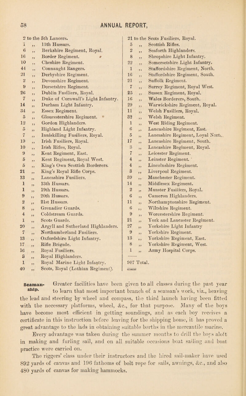 o to the 5th Lancers. 21 to the Scots Fusiliers, Royal. -1 1 55 11th Hussars. tf O 55 Scottish Rifles. 6 5 5 Berkshire Regiment, Royal. 2 5 5 Seaforth Highlanders. 16 55 Border Regiment. * 8 5 5 Shropshire Light Infantry. 10 5 5 Cheshire Regiment. 22 5 5 Somersetshire Light Infantry. 44 5 5 Connaught Rangers. 1 5 i Staffordshire Regiment, North. 21 55 Derbyshire Regiment. 16 5 5 Staffordshire Regiment, South. 2 5 5 Devonshire Regiment. 21 55 Suffolk Regiment. 0 55 Dorsetshire Regiment. 7 5 5 Surrey Regiment, Royal West. 26 5 5 Dublin Fusiliers, Royal. 25 5 5 Sussex Regiment, Royal. 7 5 5 Duke of Cornwall’s Light Infantry. 16 5 5 Wales Borderers, South. 14 55 Durham Light Infantry. 29 5 5 Warwickshire Regiment, Royal. 34 55 Essex Regiment. 11 5 5 Welsh Fusiliers, Royal. 5 55 Gloucestershire Regiment. 32 5 5 Welsh Regiment. 12 55 Gordon Highlanders. 1 5 5 West Riding Regiment. 5 55 Highland Light Infantry. 6 5 5 Lancashire Regiment, East. 7 5 5 Inniskilling Fusiliers, Royal. 5 55 Lancashire Regiment, Loyal Nortu. 19 55 Irish Fusiliers, Royal. 17 5 5 Lancashire Regiment, South. 10 5 5 Irish Rifles, Royal. o O 55 Lancashire Regiment, Royal. 9 5 5 Kent Regiment, East. 7 5 5 Leicester Regiment. 5 5 5 Kent Regiment, Royal West. 4 55 Leinster Regiment. ' 5 55 King's Own Scottish Borderers. 4 55 Lincolnshire Regiment. 21 5 5 King’s Royal Rifle Corps. 3 5 5 Liverpool Regiment. 13 55 Lancashire Fusiliers. 39 5 5 Manchester Regiment. 1 55 13th Hussars. 14 5 5 Middlesex Regiment. 1 5 5 19th Hussars. 2 55 Munster Fusiliers, Royal. 9 5 5 20th Hussars. 6 5 5 Cameron Highlanders. 2 55 21st Hussars. 11 5 5 Northamptonshire Regiment. 8 55 Grenadier Guards. 6 5 5 Wiltshire Regiment. 4 55 Coldstream Guards. 9 5 5 Worcestershire Regiment. 1 55 Scots Guards. 21 55 York and Lancaster Regiment. 20 5 5 Argyll and Sutherland Highlanders. 27 55 Yorkshire Light Infantry 7 5 5 Northumberland Fusiliers. 9 55 Yorkshire Regiment. 13 5 5 Oxfordshire Light Infantry. 13 5 5 Yorkshire Regiment, East. 17 55 Rifle Brigade. 8 5 5 Yorkshire Regiment, West. 16 5 5 Roval Fusiliers. 1 55 Army Hospital Corps. r*j O 55 Royal Highlanders. 1 55 Royal Marine Light Infantry. 907 Total. 40 5 5 Scots, Royal (Lothian Regiment). Seaman- Greater facilities have been given to all classes during the past year ship. to learn that most important branch of a seaman’s work, viz., heaving the lead and steering by wheel and compass, the third launch having been fitted with the necessary platforms, wheel, &c., for that purpose. Many of the boys have become most efficient in getting soundings, and as each boy receives a certificate in this instruction before leaving for the shipping home, it has proved a great advantage to the lads in obtaining suitable berths in the mercantile marine. Every advantage was taken during the summer months to drill the boys aloft in making and furling sail, and on all suitable occasions boat sailing and boat practice were carried on. The riggers’ class under their instructors and the hired sail-maker have used 892 yards of canvas and 196 fathoms of bolt rope for sails, awnings, &c., and also 480 yards of canvas for making hammocks.