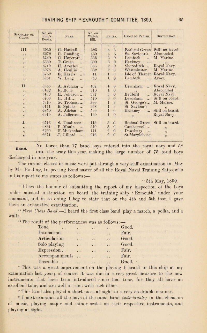 Standard or Class. No. on Ship’s Books. Name. No. on Watch Bill. Prizes. Union or Parish. Destination. III. 0930 G. Haskell ... 325 s. d. 4 6 Bethnal Green Still on board. « 5 0272 G. Gooding... 430 4 6 St. Saviour’s Absconded. * J 0240 G. Hopcroft.. 335 3 0 Lambeth M. Marine. ] 5 ? 0560 T. Green 600 3 0 Hackney 5 5 0719 H. Averley ... 355 2 0 Shoreditch ... Royal Navy. 5978 A. Hoellin ... 332 2 0 Westminster.. M. Marine. ? ? 6769 E. Harris 11 1 0 Isle of Thanet Royal Navy. ? > 6281 W. Lang 50 1 0 Lambeth Army. II. 6555 A. Ashman ... 467 4 0 Lewisham ... Royal Navy. 5 5 6482 It. Bone 310 4 0 ?? Absconded. ? J 6468 H. Johnson ... 387 3 0 Bedford Royal Navy. ? ? 6706 H. Hill. 570 3 0 Lewisham ... Still on board. V 5940 G. Trotman... 399 1 9 St. George’s... M. Marine. ?5 6141 R. Spinks 368 1 9 St. Saviour’s ? V 6850 A. Adrian ... 599 1 0 Hackney Still on board. >> 6919 A. Jefferson... 160 1 0 >5 Royal Navy. I. 6546 S. Tomlinson 143 3 O Bethnal Green Still on board. >> 6834 E. Monle 520 3 0 Camberwell... ? ? *; 6260 H. Miekenkam 111 2 0 Dewsbury ... 5? 5 ? 6674 J. Gillard ... 216 2 0 St.Marylebone 5? No fewer than 17 band boys entered into the royal navy and 58 into the army this year, making the large number of 75 band boys discharged in one year. The various classes in music were put through a very stiff examination in May by Mr. Binding, Inspecting Bandmaster of all the Royal Naval Training Ships, who in his report to me states as follows:—- “ 5th May, 1899. “ I have the honour of submitting the report of my inspection of the boys under musical instruction on board the training ship ‘ Exmouth/ under your command, and in so doing I beg to state that on the 4th and 5th inst. I gave them an exhaustive examination. “ First Class Band.—I heard the first class band play a march, a polka, and a waltz. “The result of the performances was as follows:— Tone . . . . . . . . Good. Intonation . . . . . . Eair. Articulation . . . . . . Good. Solo playing . . . . . . Good. Expression. . . . . . . . Eair. Accompaniments . . . . .. Eair. Ensemble . . . . . . .. Good. - “ This was a great improvement on the playing I heard in this ship at my examination last year; of course, it was due in a very great measure to the new instruments that have been introduced since that time, for they all have an excellent tone, and are well in tune with each other. “ This band also played a short piece at sight in a very creditable manner. “ I next examined all the boys of the same band individually in the elements of music, playing major and minor scales on their respective instruments, and. playing at sight.