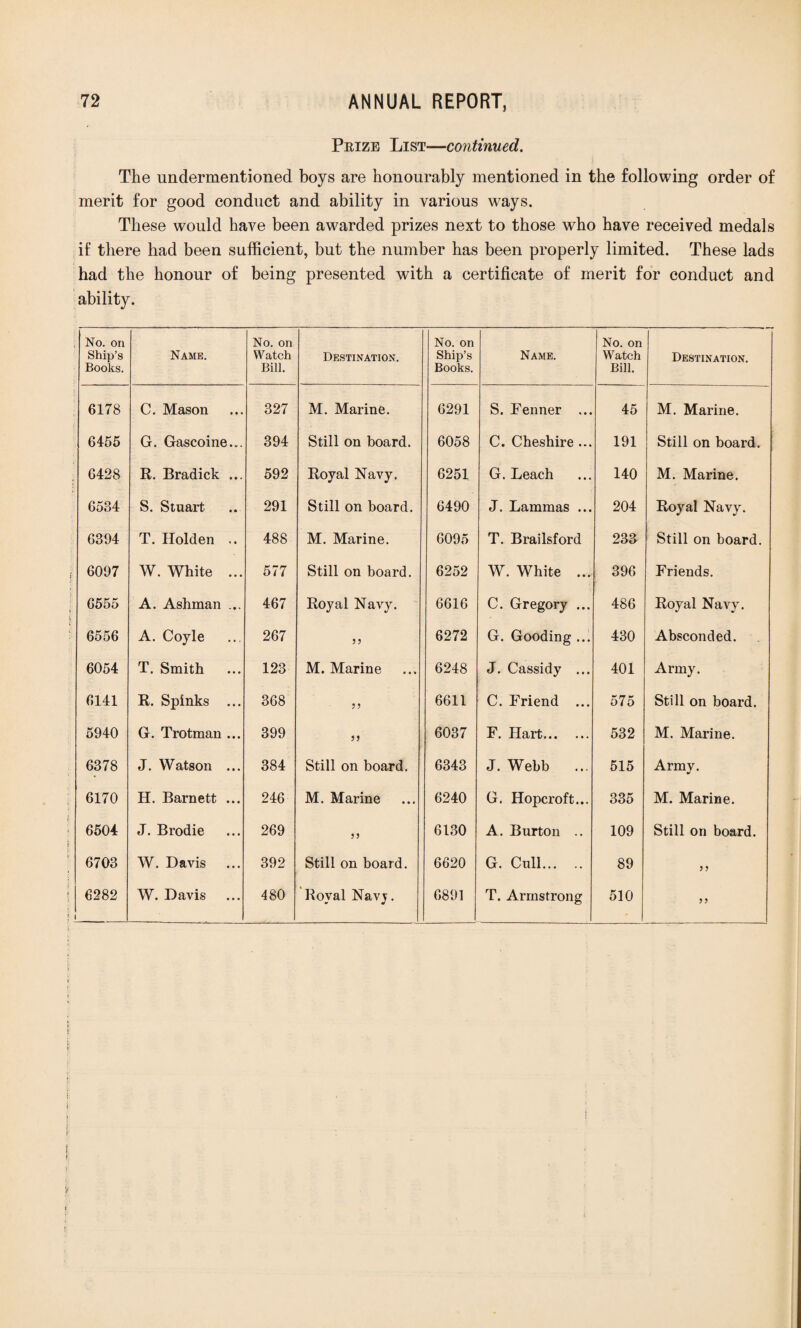 Prize List-—continued. The undermentioned boys are honourably mentioned in the following order of merit for good conduct and ability in various ways. These would have been awarded prizes next to those who have received medals if there had been sufficient, but the number has been properly limited. These lads had the honour of being presented with a certificate of merit for conduct and ability. No. on Ship’s Books. Name. No. on Watch Bill. Destination. No. on Ship’s Books. Name. No. on Watch Bill. Destination. 6178 C. Mason 327 M. Marine. 6291 S. Fenner ... 45 M. Marine. 6455 G. Gascoine... 394 Still on board. 6058 C. Cheshire ... 191 Still on board. 6428 R. Bradick ... 592 Royal Navy. 6251 G. Leach 140 M. Marine. 6534 S. Stuart 291 Still on board. 6490 J. Lammas ... 204 Royal Navy. 6394 T. Holden .. 488 M. Marine. 6095 T. Brailsford 233 Still on board. 6097 W. White ... 577 Still on board. 6252 W. White ... 396 Friends. 6555 A. Ashman ... 467 Royal Navy. 6616 C. Gregory ... 486 Royal Navy. 6556 A. Coyle 267 33 6272 G. Gooding ... 430 Absconded. 6054 T. Smith 123 M. Marine 6248 J. Cassidy ... 401 Army. 6141 R. Spinks ... 368 3 3 6611 C. Friend ... 575 Still on board. 5940 G. Trotman ... 399 33 6037 F. Hart. 532 M. Marine. 6378 J. Watson ... 384 Still on board. 6343 J. Webb 515 Armv. 6170 H. Barnett ... 246 M. Marine 6240 G. Hopcroft... 335 M. Marine. 6504 J. Brodie 269 33 6130 A. Burton .. 109 Still on board. 6703 W. Davis 392 Still on board. 6620 G. Cull. 89 3 3 6282 W. Davis 480 Royal Navy. 6891 T. Armstrong 510 33