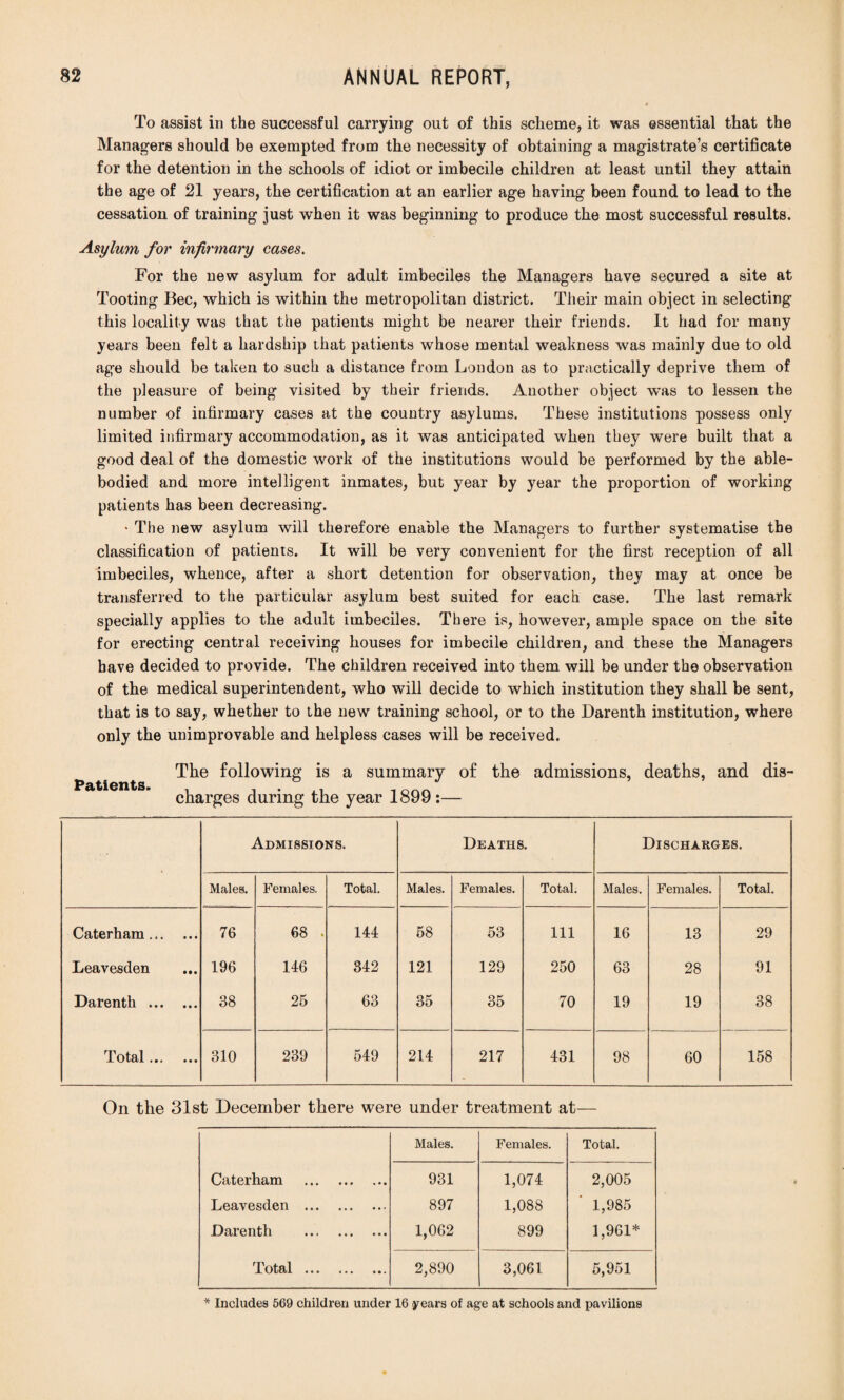 0 To assist in the successful carrying out of this scheme, it was essential that the Managers should be exempted from the necessity of obtaining a magistrate’s certificate for the detention in the schools of idiot or imbecile children at least until they attain the age of 21 years, the certification at an earlier age having been found to lead to the cessation of training just when it was beginning to produce the most successful results. Asylum for infirmary cases. For the new asylum for adult imbeciles the Managers have secured a site at Tooting Bee, which is within the metropolitan district. Their main object in selecting this locality was that the patients might be nearer their friends. It had for many years been felt a hardship that patients whose mental weakness was mainly due to old age should be taken to such a distance from London as to practically deprive them of the pleasure of being visited by their friends. Another object was to lessen the number of infirmary cases at the country asylums. These institutions possess only limited infirmary accommodation, as it was anticipated when they were built that a good deal of the domestic work of the institutions would be performed by the able- bodied and more intelligent inmates, but year by year the proportion of working patients has been decreasing. • The new asylum will therefore enable the Managers to further systematise the classification of patients. It will be very convenient for the first reception of all imbeciles, whence, after a short detention for observation, they may at once be transferred to the particular asylum best suited for each case. The last remark specially applies to the adult imbeciles. There is, however, ample space on the site for erecting central receiving houses for imbecile children, and these the Managers have decided to provide. The children received into them will be under the observation of the medical superintendent, who will decide to which institution they shall be sent, that is to say, whether to the new training school, or to the Darenth institution, where only the unimprovable and helpless cases will be received. The following is a summary of the admissions, deaths, and dis¬ charges during the year 1899 :— • Admissions. Deaths. Discharges. Males. Females, Total. Males. Females. Total. Males. Females. Total. Caterham. 76 00 144 58 53 Ill 16 13 29 Leavesden 196 146 342 121 129 250 63 28 91 Darenth . 38 25 63 35 35 70 19 19 38 Total. 310 239 549 214 217 431 98 60 158 On the 31st December there were under treatment at— Males. Females. Total. Caterham . 931 1,074 2,005 Leavesden . 897 1,088 1,985 Darenth . 1,062 899 1,961* Total . 2,890 3,061 5,951 * Includes 569 children under 16 years of age at schools and pavilions