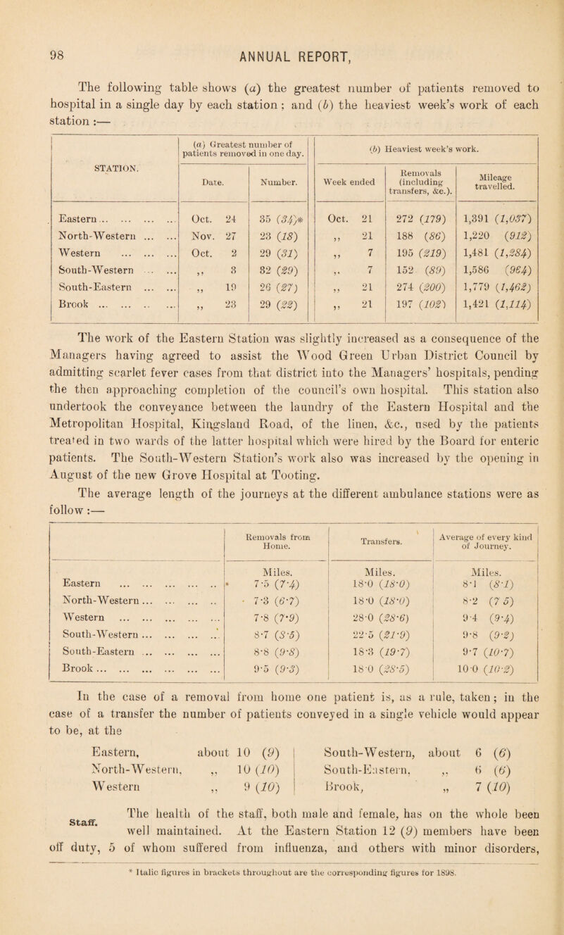 The following table shows (a) the greatest number of patients removed to hospital in a single day by each station ; and (b) the heaviest week’s work of each station :— t (a) Greatest number of patients removed in one day. (b) Heaviest week’s work. STATION. Date. Number. Week ended Removals (including transfers, &e.). Mileage travelled. Eastern.. Oct. 21 35 (3f)* Oct. 21 272 (179) 1,391 (1,037) North-Western . Nov. 27 23 (18) 5 5 21 188 (86) 1,220 (912) Western . Oct. 2 29 (31) 7 195 (219) 1,481 (1,284) South-Western . „ 3 32 (29) 9 * 7 152 (89) 1,586 (964) South-Eastern . „ 19 26 (27) 9 9 21 274 (200) 1,779 (1,462) Brook . „ 23 29 (22) J5 21 197 (102) 1,421 (1,114) The work of the Eastern Station was slightly increased as a consequence of the Managers having agreed to assist the Wood Green Urban District Council by admitting scarlet fever cases from that district into the Managers’ hospitals, pending the then approaching completion of the council’s own hospital. This station also undertook the conveyance between the laundry of the Eastern Hospital and the Metropolitan Hospital, Kingsland Road, of the linen, &c., used by the patients treated in two wards of the latter hospital which were hired by the Board for enteric patients. The South-Western Station’s work also was increased by the opening in August of the new Grove Hospital at Tooting. The average length of the journeys at the different ambulance stations were as follow :— Removals from Home. Transfers. Average of every kind of Journey. Eastern . Miles. 7-5 (7-4) Miles. 18-0 (18-0) Miles. 8’] (8-1) North-Western. ■ 7-3 (6-7) 18-0 (18-0) 8-2 (7 5) Western . 7-8 (7-9) 28-0 (28-6) 9'4 (9'4) South-Western.. 8-7 (S‘5) 22-5 (21-9) 9-8 (9-2) South-Eastern. 8-8 (9-8) 18-3 (19-7) 9-7 (10‘7) Brook. 9-5 (9-3) 18'0 (28-5) 10 0 (10-2) In the case of a removal from home one patient is, as a rule, taken; in the case of a transfer the number of patients conveyed in a single vehicle would appear to be, at the Eastern, North-Western, W estern about 10 (9) „ 10 (10) „ 9 (10) South-Western, South-Eastern, Brook, about 6 (6) ,, 6 (6*) „ 7 (10) The health of the staff, both male and female, has on the whole been Staff. well maintained. At the Eastern Station 12 (9) members have been off duty, 5 of whom suffered from influenza, and others with minor disorders,