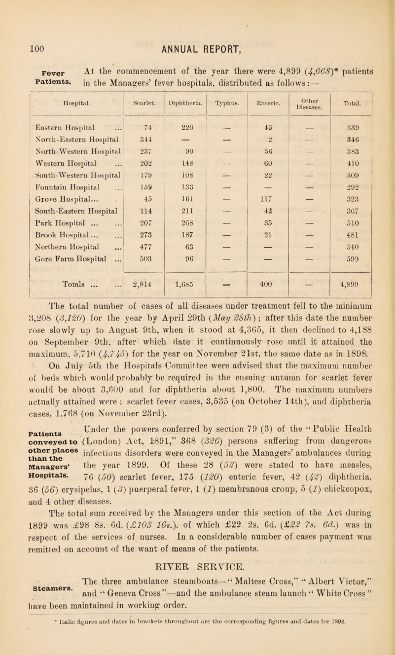 Fever At the commencement of the year there were 4,899 (4,668)* patients Patients, jn the Managers’ fever hospitals, distributed as follows:— Hospital. Scarlet. Diphtheria. Typhus. Enteric. Other Diseases. ] Total. | Eastern Hospital 74 220 45 — 339 North-Eastern Hospital 344 — — 2 — 346 North-Western Hospital 237 90 — 50 — 383 Western Hospital 202 148 — 60 — 410 .South-Western Hospital 170 108 — 22 — 309 Fountain Hospital 169 133 — — 292 Grove Hospital... 45 161 — 117 — 323 South-Eastern Hospital 114 211 — 42 — 367 Park Hospital ... 207 268 — 35 — 510 Brook Hospital... 273 187 — 21 — 481 Northern Hospital 477 63 — — — 540 Gore Farm Hospital ... 503 96 — ■— — 599 Totals ... 2,814 1,685 — 400 — 4,899 The total number of cases of all diseases under treatment fell to the minimum 8,208 (3,120) for the year by April 29th (May 28th); after this date the number rose slowly up to August 9th, when it stood at 4,365, it then declined to 4,188 on September 9th, after which date it continuously rose until it attained the maximum, 5.710 (4,745) for the year on November 21st, the same date as in 1898. On July 5th the Hospitals Committee were advised that the maximum number of beds which would probably be required in the ensuing autumn for scarlet fever would be about 3,600 and for diphtheria about 1,800. The maximum numbers actually attained were : scarlet fever cases, 3,535 (on October 14th), and diphtheria cases, 1,768 (on November 23rd). Under the powers conferred by section 79 (3) of the “Public Health PBLtl6ntiS conveyed to (London) Act, 1*891,” 368 (326) persons suffering from dangerous other places infectious disorders were conveyed in the Managers’ ambulances during Managers’ the year 1899. Of these 28 (52) were stated to have measles, Hospitals. yg (50) scarlet fever, 175 (120) enteric fever, 42 (42) diphtheria, 36 (56) erysipelas, 1 (3) puerperal fever, 1 (1) membranous croup, 5 (1) chickenpox, and 4 other diseases. The total sum received by the Managers under this section of the Act during 1899 was <£98 8s. 6d. (£103 16s.), of which £22 2s. 6d. (£22 7s. 6d.) was in respect of the services of nurses. In a considerable number of cases payment was remitted on account of the want of means of the patients. RIVER SERVICE. The three ambulance steamboats—“Maltese Cross,” “Albert Victor,” St63>niGrs« and “ Geneva Cross”—and the ambulance steam launch “ White Cross ” have been maintained in working order.