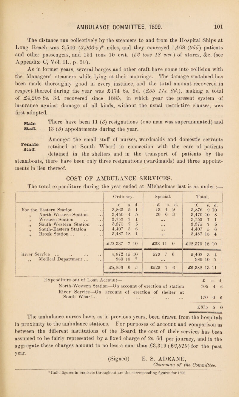 The distance ran collectively by the steamers to and from the Hospital Ships at Long Reach was 3,540 (3,966-5)* miles, and they conveyed 1,468 (955) patients and other passengers, and 154 tons 10 cwt. (52 tons 18 cwt) of stores, &c. (see Appendix C, Vol. II., p. 50). As in former years, several barges and other craft have come into collision with the Managers’ steamers while lying at their moorings. The damage sustained has been made thoroughly good in every instance, and the total amount recovered in respect thereof during the year was £174 8s. 9d. (£55 17s. 6d.), making a total of £4,208 8s. 3d. recovered since 1885, in which year the present system of insurance against damage of all kinds, without the usual restrictive clauses, was first adopted. Male Staff. There have been 11 (3) resignations (one man was superannuated) and 13 (3) appointments during the year. Female Staff. Amongst the small staff of nurses, wardmaids and domestic servants retained at South Wharf in connection with the care of patients detained in the shelters and in the transport of patients bv the steamboats, there have been only three resignations (wardmaids) and three appoint¬ ments in lieu thereof. COST OF AMBULANCE SERVICES. The total expenditure during the year ended at Michaelmas last is as under:— Ordinary. Special. Total. For the Eastern Station ,, North-Western Station ,, Western Station ,, South-Western Station ,, South-Eastern Station ,, Brook Station ... River Service ,, Medical Department ... £ s. d. 3,863 5 1 3,450 4 5 3,753 7 1 3,375 7 5 4,407 5 6 3,487 18 4 £ s. d. 13 4 9 20 6 3 • • • • • • • • • • • • £ s. d. 3,876 9 10 3,470 10 8 3,753 7 1 3,375 7 5 4,407 5 6 3,487 18 4 £22,337 7 10 £33 11 0 £22,370 18 10 4,872 15 10 980 10 7 529 7 6 5,402 3 4 980 10 7 £5,853 6 5 £529 7 6 £6,382 13 11 i Expenditure out of Loan Account— £ s. d. North-Western Station—On account of erection of station 705 4 6 River Service—On account of erection of shelter at South Wharf. 170 0 6 £875 5 0 The ambulance nurses have, as in previous years, been drawn from the hospitals in proximity to the ambulance stations. For purposes of account and comparison as between the different institutions of the Board, the cost of their services has been assumed to be fairly represented by a fixed charge of 2s. 6d. per journey, and in the aggregate these charges amount to no less a sum than £3,319 (£2,819) for the past year. (Signed) E. S. ADEANE, Chairman of the Committee..