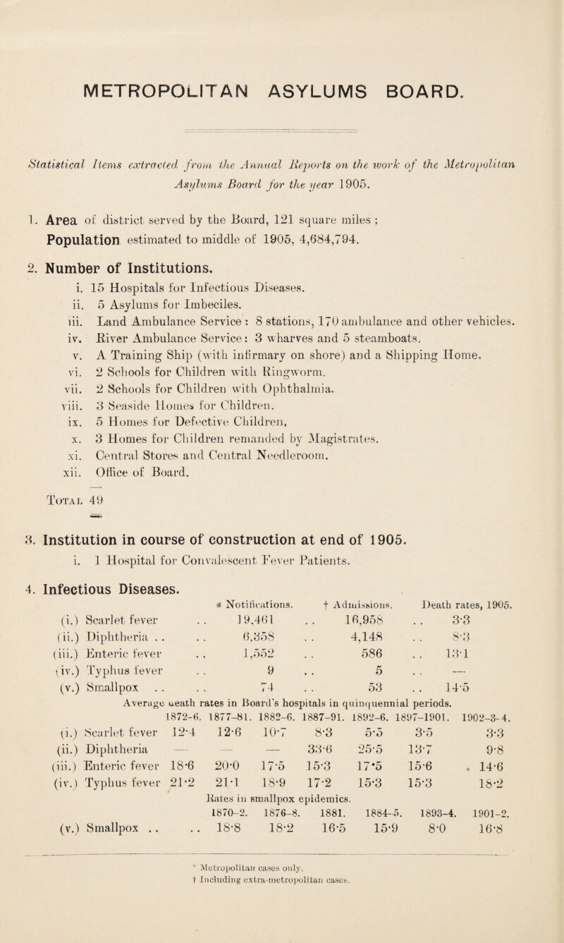 Statistical Items extracted from the Annual Reports on the work of the Metropolitan Asylums Board for the year 1905. 1. Area of district served by the Board, 121 square miles ; Population estimated to middle of 1905, 4,684,794. 2. Number of Institutions, i. 15 Hospitals for Infectious Diseases. ii. 5 Asylums for Imbeciles. lii. Land Ambulance Service : 8 stations, 170 ambulance and other vehicles, iv. Eiver Ambulance Service: 3 wharves and 5 steamboats. v. A Training Ship (with infirmary on shore) and a Shipping Home. vi. 2 Schools for Children with Ringworm. vii. 2 Schools for Children with Ophthalmia. viii. 3 Seaside Homes for Children. ix. 5 Homes for Defective Children. x. 3 Homes for Children remanded by Magistrates. xi. Central Stores and Central Needleroom. xii. Office of Board. Total 49 3, Institution in course of construction at end of 1905. i. 1 Hospital for Convalescent Lever Patients. 4. Infectious Diseases. # Notifications. f Admissions. Death rates, 1905. (i.) Scarlet fever . 19,461 16,958 3-3 (ii.) Diphtheria . . . 6 ,358 * . 4,148 8-3 (iii.) Enteric fever «• 1,552 • . 586 13T (iv.) Typhus fever . ♦ 9 • • 5 . . — (v.) Smallpox . 74 « . 53 14-5 Average ueath rates in Board's hospitals in quinquennial periods. 1872-6. 1877-81 . 1882-6. 1887-91. 1892-6. 1897-1901. 1902-3-4. (i.) Scarlet fever 12*4 12-6 10*7 8*3 5*5 3*5 3-3 (ii.) Diphtheria —- — — 33-6 25*5 13-7 9-8 (iii.) Enteric fever 18*6 20-0 17-5 15*3 17*5 15-6 14-6 (iv.) Typhus fever 21-2 21/1 18-9 17-2 15*3 15-3 18-2 y Kates in smallpox ( epidemics. L870-2. 1876-8. 1881. 1884-5. 1893-4. 1901-2. (v.) Smallpox .. • • 18-8 18-2 16-5 15-9 8-0 16-8 * Metropolitan- cases only, t Including extra-metropolitan caset.