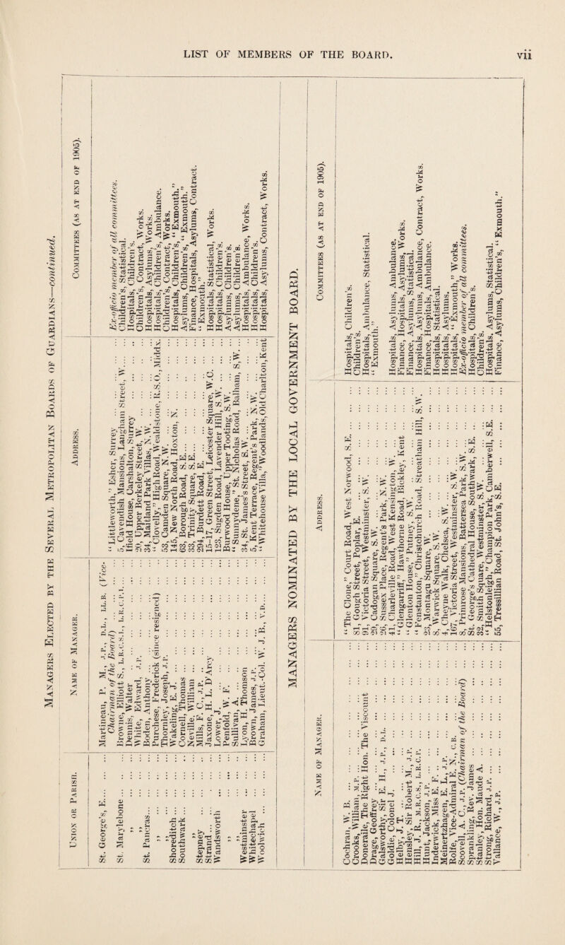 Managers Elected by the Several Metropolitan Boards of Guardians—continued. 8 fa fa CD < 'w' CD w fa 6h O Q fa 40 ^ CO •§ a ^ <D *30 0) o P cS . fa m -fa <-« fa -? c o “,^r 2 2 a? P O 2 £ £ O »>Vfa O 23 ^ •fS _g p P; i- a2 go rfa HH (J ~ ~ CD ffl /)*■ 3 'rt s x cd rfa 40 & fa « - HO 4” . G 5 2: © 2120 il¬ ls s ; “i ■.* »i. ^ cS sSa °-PS5 3 «T ~ G 3 2 § 2 3SS as 2d o £ f’^.2 H £ ll c« 'G 40 -fa 0QO tT CD 2 3 • r~< • r—< p. q, CD CD ' CD 55 40 c3 fa 40 75 J» O £ aT .6 O CD ^ -23® gj 73 -2 ~ t; •a 'G 8 .a t» OO^. - - cd cd tT CD CD •—< p-h *—h - G C3 <3 c$ 3 3 ’fe 3 A >, [>, CD CD CD XoX<£~ CO CO w d3 p p -< * of <d -W o : . 3m 40 'X1 ' 5 >> * ’ 5 o £■ g» ft £ £ c li.a'S « _ CD O Jm C$ jJ rH 40 40 £3 Q •ga^ • . H 2 3 g © 5 Gi (-4 - Q _. —3 -a a; 3s -g - £ c ©■-3 2 •- § 5)oi ft.3 s >3 !=^3 ,-p 3 2 o % jU® „ , CT -«c o - L*5 H W M . w z6 Tfl p; : o a -+o i> X >. • o S ^ T3 O _ & a; 0) o S §« iX) S ^p o 5 ^ s2 & Q) H > rA Z 3o Q -*0 CO rH - lO »-H HH A os f4 S g| x:^S be >> ® 3pC Oh g s<,g 3 o sh cq HH „ - CO CO 05 CO CO CN ■■V i :2 % : •'*z L • £h : a) ^ > c5 ' m § cii • Q ^ -£ “H 40 (D O r#) mP o j ■ <u3f_i3 : q a e-i — •3 g; g 73 p 3 h »3 g oTO2 x g-.® C c O g g 2 *h j-- -a 3 a 4 be o h%h-5 ? o ^ I GO r- QQ - 1C <M ^ ^ hhWJ co o . 423 <3 r*; ^-§ 3 2 0.3 ® 3 Sj O) |> OX)- 0) ^ ^ ©s o ^ ce <v Sm CD a> x «> 1C - K K < 5zi Zti o . si* bX) CD 3m :PQ - 72 j' 5 d j^«5 >- < ^ o. eSp cS . Qj e o £ 3 o s 40 ?—* ci t-H o ^3; a> ■rX 1 .2 . *C. >» z> O i) pP r^ ■40 mM > fl ^ o s CD - a> gpp QJ o T3 £. O 3 rQ^ ■ bE^ ■ c _r o : : <1 ! pCQ s r* . ; h15 ■OB «pS 4) 3 s |s : 7 cj c . CD ^ : | cd O <u . pP a, •<H 2 ;&h aT^S’ 2 W 1- _ P > 3 ^ £ GG3 O o «a s o ® s <.p Z 4d^ Jfc* JW o 0 -ti fO a> 03 o > 4 > •pH PH JJp Cj pP o3 o P: o o P in ~a> cx Jm O a> a 40 CO a> C o ci *-H QO 75 c3 40 02 .3 ? -T3 ^ “ u J5 Sh 4— 2 s d3 O X X : o » >3 • ? ^ G») '■rt CD a c-c P.S c <U u c3 +0 +3 4^. X X ^ <15 CL) 1 ^ 2 pP o - 3 o-r - P O) ^ 4i 40 cd *G O 1)5 c P <1 O PG H s Ph o o hG <1 O o w w H PG Q W Eh <1 O CD PG W O <1 <1 fa o p £ fa < CD fa H O o CD CD fa fa P P <3 fa cb 5^ O fa JE O 40 a •40 GQ CD u O HO o a 40 O aT o a> a Jp oT 0 5 2 - ( 75 pH 75 (-H P—1 2 f-H _ O 3| 2 I—* 5? S'. 0 ^g: O HH 75^-2 af-g •^hH ' CD CD pfa .O <u tt 2 ^ a@o„ 7 3m .pH 3 J P P ■“ S ®\f P a2 ® co <*> Ho * HO OD »<o -id a O P fe o ^ o pp » H O' P o . fl S3 ce o ■o r 4J H P*2 p Pi pd 73 73 r<: Or* OW WoH: c3 « <L> -^OO 1 e3 c3 Gh ® — — 0.5.5 K fo Em fa rn 6\ a y* >-.svSi s ® ® 12 ® 7 s ox^r ~ h4 h h. H '> co co co as o c3 9 c3 c3 c3 ‘S .■5 2 S .15 &4G ft,G,a4cT CO 2 CO CO CO . 0.2 o O O 8 PfePWPSl <u T3 G O w c5 40 P cd a> 4S ^ X .G -o 75 a ® 3 a o Hi fe* co-H® co-^ Jps 3,2 •&§ sgs! KoSt- : X X o o o ^ 53 .QQ 40 CD CD d) ho CD <D ‘pH • {25 a ‘ js’% rs: - G c3 ’ igw^'l'g . CO -J5 O) i-5 J; x 2-5 3 - LfV« £,® saigas |.8«W|? ?aiif|g <u Ox • -S3 : c3 o : x aJ . c3 H O P5 73 c3 O «’ hH-G c3 co •Hp® +- o^ >3 5h , G 04s 009 w Ql p-l - fa -pSoq ^ <3 O -G ‘C a do Q G-g <D J; X : : ; ;W : x : :f4 :_r : ; x : ^ dd . X H a> at ■ <0 & x a .. ■ ^X a> ^ o ndG - bgOo sS-® c3 -G 2 • S Sm pP ^5 • ce c/2 P.'S M CD Sh *3 CD Jh Sol K o> 2 M pP o 5 g c o o o * u .2^ a. 40 73 a> c5 o> ki P - S’HO a? H r - §)X b OS’S 73 ^ G c3 G rG Go ci bc-^ += H H B 3 fl 0x0 o^ o ^ r,r.03H, . ” - ® © 5-1 S] 3 3 3 cr1 i-g -« ■X X G^fe G beg- ^ ■£, d 2 ® o 40 '7* r< 40 a f & o o ^ 5?S H ^ r1 ^>Ot4 CO H -co OCOdiH CO 3 73 |> G3 73 •2 2 JO c4 ®-C OJ. o |SSir« g*©G°iJ3 2 £c5 3® 2 8 g ® 2 cm lo GO C/2 CO - 10 O o CO : o -G .H . e ■ o ■<=9 -a n o* : . : : g: o o O h B . JS . * : W 4 J^2-xg 02H5G IT* „ O ^.■SoS^ j§ 2 j?i O 2 O 5 $3 *-H r-H 3h o HH O OflflOO : r oi ■ k—4 . ^ fa . HO ^ • 3h • ■ (p iD .■§3 :?5 « H® : e£ .“03 £ GO a) o ra KSffi » g . d G • ^ • . r? . 5^-g fa:}s§ o h •« ^ - a h G 73 - 9 <d r-i cc;U o3 0) . pp o<3 CD A O) <3 S <D ^ P . c3 ~ 75 p.2 OT S ■M - 29d o -40 fa « d> Wc I—I S.« ~9 „ _• e4 « P JZ3 K- bE5 fa P Qm - *jfa g; :0 • pH f < 0> o h © | G §;g G4J-M.G X*Xp