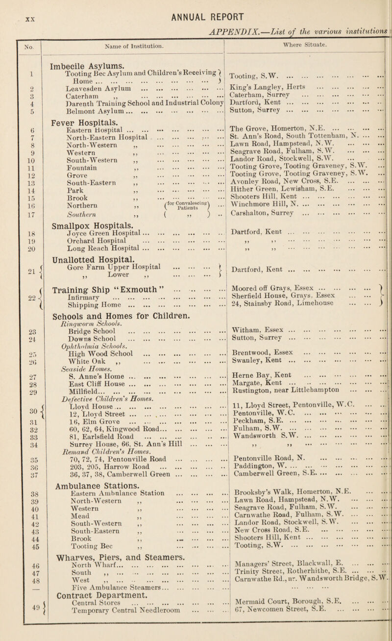 APPENDIX.—List of the various institutions No. 2 3 4 5 7 8 9 10 11 12 13 14 15 16 17 13 19 20 211 22 23 24 25 26 27 28 29 30 31 32 33 34 { 35 36 37 38 39 40 41 42 43 44 45 46 47 48 49 Name of Institution. Imbecile Asylums. Tooting Bee Asylum and Children’s Receiving ) Home. ) Leavesden Asylum . Caterham ,, . Darenth Training School and Industrial Colony Belmont Asvlum. 55 5 5 Fever Hospitals. Eastern Hospital. North-Eastern Hospital North-Western Western South-Western Fountain Grove South-Eastern Park Brook Northern Southern 55 5 5 5 5 /for Convalescing\ V Patients / ( 55 Smallpox Hospitals. Joyce Green Hospital. Orchard Hospital . Long Reach Hospital. Unallotted Hospital. Gore Farm Upper Hospital Lower ,, . t ... • • « ; Training-Ship “ Exmouth ” ... Infirmary . Shipping Home . Schools and Homes for Children. Ringworm Schools. Bridge School . Downs School . Ophthalmia Schools. High Wood School . White Oak ,, . Seaside Homes. S. Anne’s Home. East Cliff House. Millfield... ... ... ... ... ... • Defective Children s Homes. Lloyd House. 12, Lloyd Street.,. 16, Elm Grove . 60, 62, 64, Kingwood Road. 81, Earlsfield Road . Surrey House, 66, St. Ann’s Hill Remand Childrens Homes. 70,72, 74, Pentonville Road 203, 205, Harrow Road . 36, 37, 38, Camberwell Green ... Ambulance Stations. Eastern Ambulance Station North-Western ,, Western Mead South-Western South-Eastern Brook Tooting Bee 55 5 5 Wharves, Piers, and Steamers. North Wharf. So uth ,, ... ... ... ... ... W est ,, ... ... ... ... Five Ambulance Steamers. Contract Department. Central Stores . Temporary Central Needleroom Where Situate. Tooting, S.W. King’s Langley, Herts Caterham, Surrey Dart ford, Kent . Sutton, Surrey .. The Grove, Homerton, N.E. St. Ann’s Road, South Tottenham, Lawn Road, Hampstead, N.W. Seagrave Road, Fulham, S.W. Landor Road, Stockwell, S.W. Tooting Grove, Tooting Graveney, Tooting Grove, Tooting Graveney, Avonley Road, New Cross, S.E. Hither Green, Lewisham, S.E. Shooters Hill, Kent .. Winchmore Hill, N. Carshalton, Surrey . N. ... S.W. S.W. Dartford, Kent 5 5 55 5 5 5 5 Dartford, Kent Moored off Grays, Essex. Sherfield House, Grays, Essex 24, Stainsby Road, Limehouse l f Witham, Essex ... Sutton, Surrey ... Brentwood, Essex Swanley, Kent ... Herne Bay, Kent Margate, Kent . Rustington, near Littlebampton 11, Lloyd Street, Pentonville, W.C. Pentonville, W.C. Peckham, S.E. Fulham, S.W. Wandsworth S.W. Pentonville Road, N. Paddington, W. Camberwell Green, S.E. ... Brooksby’s Walk, Homerton. N.E, Lawn Road, Hampstead, N.W. Seagrave Road, Fulham, S.W. Carnwathe Road, Fulham, S.W. Landor Road, Stockwell, S.W. New Cross Road, S.E. Shooters Hill, Kent . Tooting, S.W. Managers’ Street, Blackwall. E. Trinity Street, Rotherhithe, S.E. Carnwathe Rd.,nr. Wandsworth Bridge, S, W. Mermaid Court, Borough, S.E. 67. Newcomen Street, S.E.