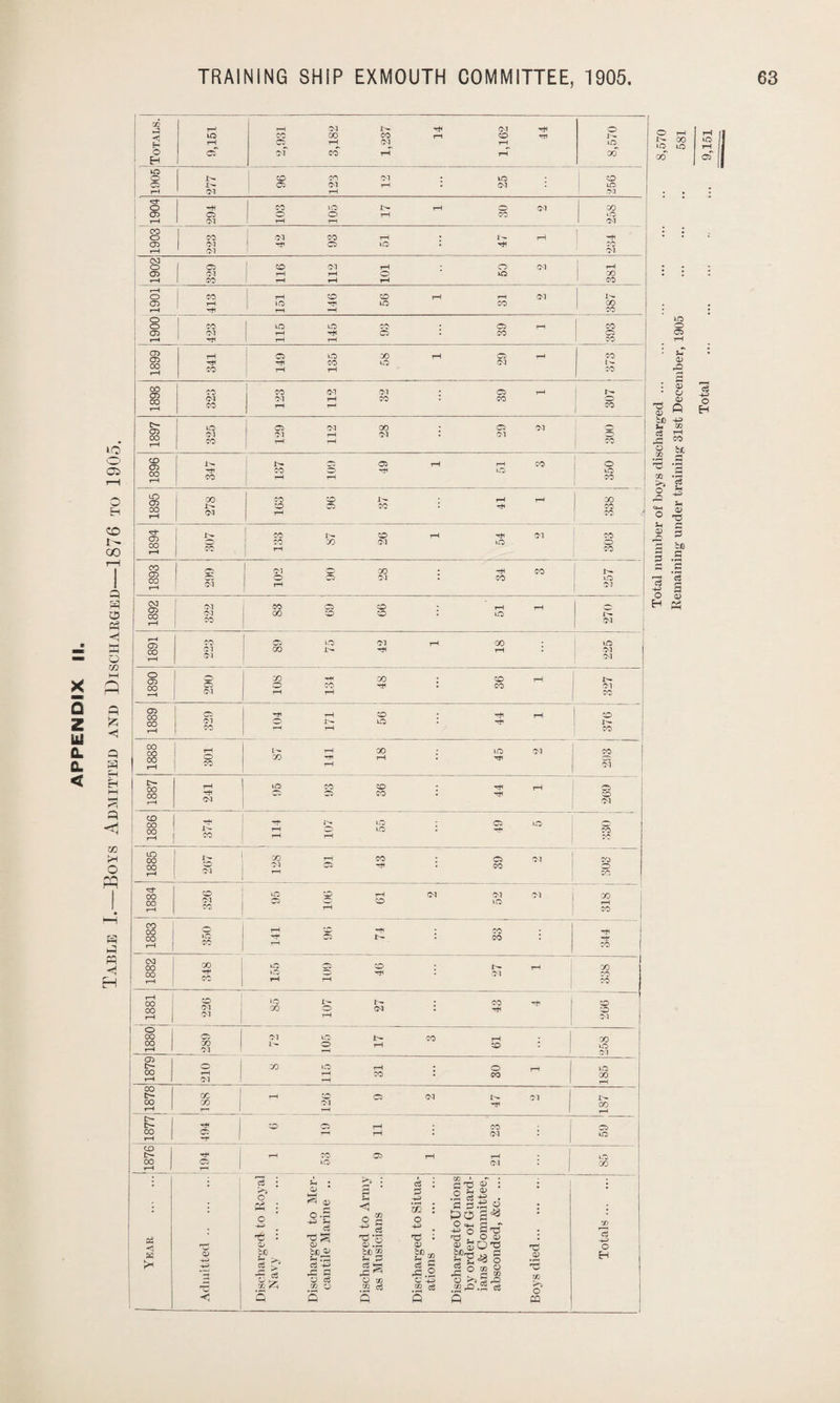 T—' rH CM H* CM HH O DO o 05 CM i—i . CM DO rH CM J rH CM I CO o HH DO D* rH O CM X CD o o o 1-1 00 DO rH CM rH TH CM 00 T—1 CM Ol CD CM :—1 rH O DO X r—i CD rH DO Tjl DO X X rH Hi rH -H X o 1 rH 05 DO X rH 05 r-H 00 00 1-1 rH 00 ! co ! co rH 1897 DO CM X 05 CM CM CM CM . CM o 1 to CM rH X c CO' rH X CM rH D5 1891 CM CM 00 HH rH M CM | 1890 o X ■H X . CO CM rH rH CO CO rH rH X CO CO rH l>» tH X DO CM X rH co rH Ol OO rj HO CO CO . HH 05 • HH CO 1 rH CM Ol i co DO CO co rH rH to CO rH CO . 05 Cl X 22 i H 01 rH co H- CO CO CM HO 05 CO rH CO CM CM to CM X rH CO tH co Hr 00 m H 05 • CO I T H 1 CO rH X CO , 00 22 DO 05 CO 1 X H IQ o H . CM X H CO , rH rH X H 00 DO lr- . 00 CO 00 CM X O CM . HH co rH CM tH CM O | 1 00 05 Ol DO X rH I Ol rH rH CO to CM i CD o X DO rH • o to 1 00 rH rH CO . CO X rH CM 1 rH 1—1 00 1 05 01 00 CO Ol HH 00 rH H rH o- H CO 05 rH 00 05 00 rH rH CM DO rH H co 1 H rH CO 05 00 O | DO CM X ^—1 i ^ : >* : <3 : w • ~ h h3 cl> : I ; • Ph : HH o.S HH 5h c3 3 < <*> 3 3 rjQ • +3 s s- a> .2 c3 . 3 3.2 g c ‘t-1 3 _r -t-3 o 3 t3 w C$ 'C '• - xs ; h3 . O <u i Qj <o a; 0> &?<% § w <o -H H> bJO _ CJD^ 5 HH CJO ■£ H > 0i k=1 l?2 c« g & ,pS H 'O’ -s § 3= a ,3 ^ rC .2 w H o £ y a O ao C HH 'O x o x C3 .2 =8 < Q Q Q ft Q m Total number of boys discharged. 8,570 Remaining under training 31st December, 1905 . 581 Total .. ... 9,151