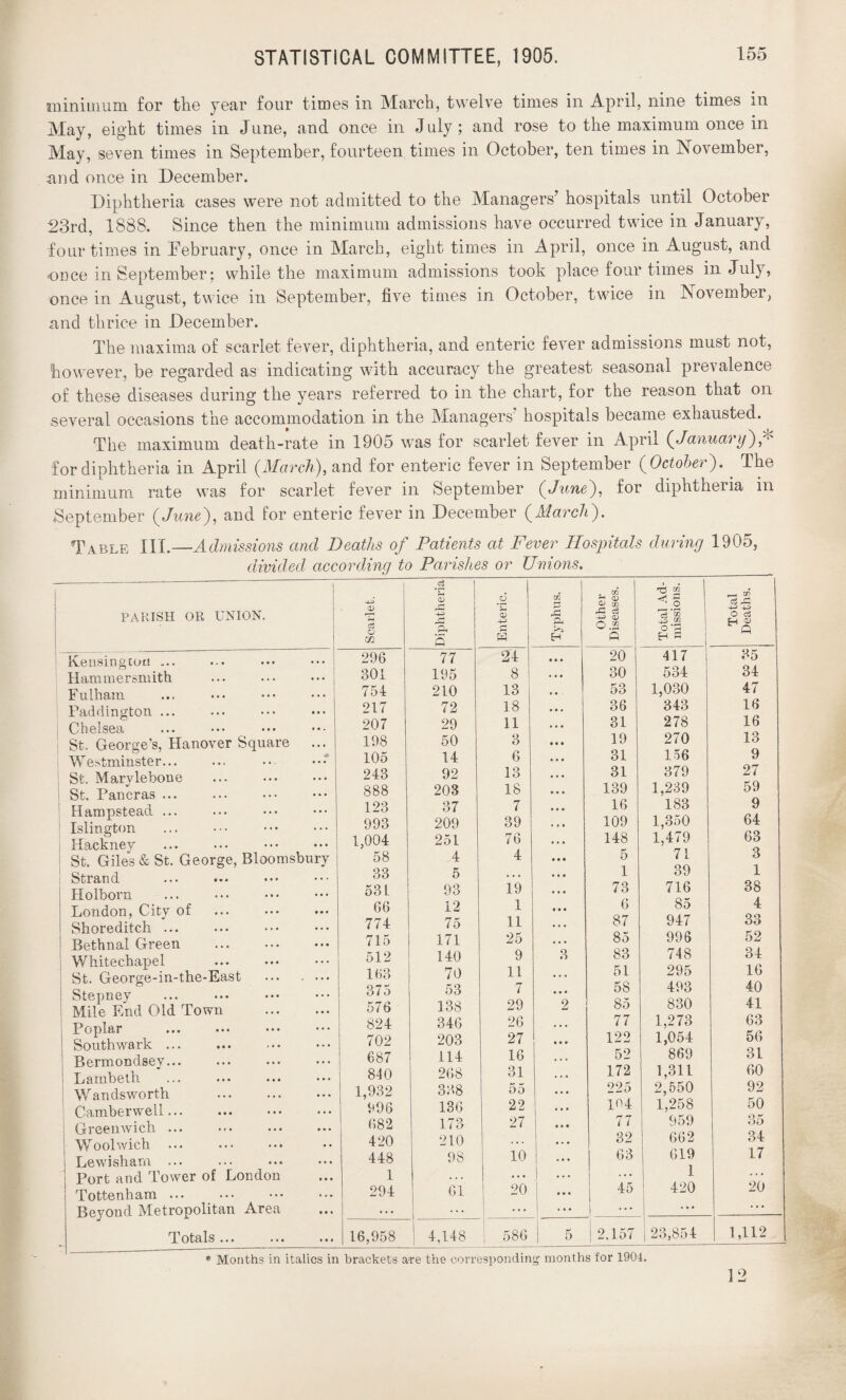 minimum for the year four times in March, twelve times in April, nine times in May, eight times in June, and once in July; and rose to the maximum once in May, seven times in September, fourteen times in October, ten times in November, and once in December. Diphtheria cases were not admitted to the Managers’ hospitals until October 23rd, 1888. Since then the minimum admissions have occurred twice in January, four times in February, once in March, eight times in April, once in August, and once in September; while the maximum admissions took place four times in July, once in August, twice in September, five times in October, twice in November, and thrice in December. The maxima of scarlet fever, diphtheria, and enteric fever admissions must not, however, be regarded as indicating with accuracy the greatest seasonal prevalence of these diseases during the years referred to in the chart, for the reason that on several occasions the accommodation in the Managers’ hospitals became exhausted. The maximum death-rate in 1905 was for scarlet fever in April (January) f for diphtheria in April (March), and for enteric fever in September (October). The minimum rate was for scarlet fever in September (June), for diphtheria in September (June), and for enteric fever in December (March). Table III.—Admissions and Deaths of Patients at Fever Hospitals during 1905, divided according to Parishes or Unions. __ 1 PARISH OR UNION. Scarlet. Diphtheria Enteric. Typhus. Other Diseases. 1 Total Ad¬ missions. Total Deaths. Kensington ... ... ••• ; Hammersmith ... ... ••• Fulham Paddington ... : Chelsea St. George’s, Hanover Square ... Westminster... ... •••' St. Marylebone . St. Pancras ... ... . Hampstead ... ' Islington | Hackney St. Giles & St. George, Bloomsbury Strand Holborn ... ••• . London, City of . Shoreditch ... Bethnal Green Whitechapel . St. George-in-the-East . Stepney Mile End Old Town . Poplar Southwark ... Bermondsey... Lambeth ... ... ... ... Wandsworth ... . Camberwell. Greenwich ... Woolwich ... . Lewisham ... Port and Tower of London Tottenham ... Beyond Metropolitan Area Totals ... 296 301 754 217 207 198 105 243 888 123 993 1,004 58 33 531 66 774 715 512 163 375 576 824 702 687 840 1,932 996 682 420 448 1 294 77 195 210 72 29 50 14 92 203 37 209 251 4 5 93 12 75 171 140 70 53 138 346 203 114 268 338 136 173 210 98 61 24 8 13 18 11 3 6 13 18 7 39 76 4 19 1 11 25 9 11 7 29 26 27 16 31 55 22 27 10 20 • • • • • • • « • • • • * * • • • • • • • • • • 3 2 • • » • • • M t • * • • • • • • • 20 30 53 36 31 19 31 31 139 16 109 148 5 1 73 6 87 85 83 51 58 85 77 122 52 172 225 104 77 32 63 45 417 534 1,030 343 278 270 156 379 1,239 183 1,350 1,479 71 39 716 85 947 996 748 295 493 830 1,273 1,054 869 1,311 2,550 1,258 959 662 619 1 420 35 34 47 16 16 13 9 27 59 9 64 63 3 1 38 4 33 52 34 16 40 41 63 56 31 60 92 50 35 34 17 20 16,958 4,148 1 586 5 2,157 I 23,854 1,112 * Months in italics in brackets are the corresponding- months for 1904. 12