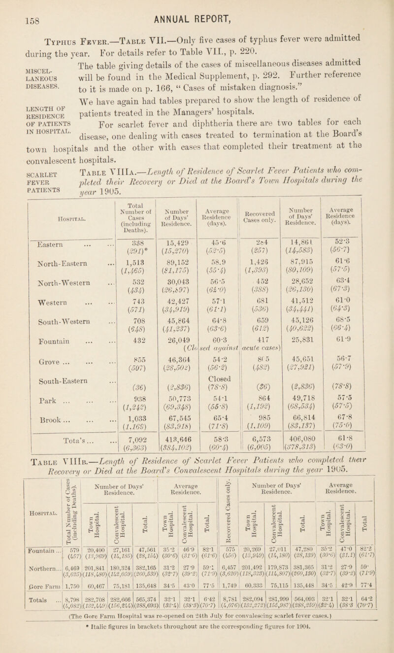 Typhus Fever.—Table VIL—Only five cases of typhus fever were admitted during the year. For details refer to Table VII., p. 220. The table giving details of the cases of miscellaneous diseases admitted will be found in the Medical Supplement, p. 292. Further reference to it is made on p. 166, “ Cases of mistaken diagnosis.” We have again had tables prepared to show the length of residence of patients treated in the Managers’ hospitals. For scarlet fever and diphtheria there are two tables for each disease, one dealing with cases treated to termination at the Board’s town hospitals and the other with cases that completed their treatment at the convalescent hospitals. Table VUIa.—Length of Residence of Scarlet Fever Patients who com¬ pleted their Recovery or Died at the Doard s I own Hospitals during the year 1905. MISCEL¬ LANEOUS DISEASES LENGTH OF RESIDENCE OF PATIENTS IN HOSPITAL. SCARLET FEVER PATIENTS Hospital. Total Number of Cases (including Deaths). N umber of Days’ Residence. Average : Residence , (days). Recovered Cases only. Number of Days’ Residence. 1 Average Residence (days). Eastern 838 (£91)* 15,429 (15,370) 45‘6 (53-5) 2e4 (257) 14,861 (14,583) 52-3 (56-7) North-Eastern 1,513 (1,465) 89,152 (81,175) 58.9 (55-4) 1,426 (1,393) 87.915 (80,109) 61-6 (57-5) North-Western 532 (454) 30,043 (36,897) 56-5 (63 •0) 452 (388) 28,652 (26,130) 63-4 (67-3) Western . 743 (571) 42,427 (34,919) 571 (61-1) 681 (536) 41,512 (34,441) 6P0 (6p3) South-Western 708 (648) 45,864 (4L237) 64-8 (63-6) 659 (612) 45,126 (40,622) 68-5 (66-4) Fountain 432 26,049 (Clo 60-3 sed against 417 1acute cases) 25,831 61*9 Grove ... 855 (507) 46,364 (38,503) 54-2 (56-2) 84 5 (482) 45,651 (27,921) 56'7 (57’9) South-Eastern (36) (2,836) Closed (78-8) (.36) (2,836) (78-8) Park ... 938 (1,21,2) 50,773 (69,348) 54-1 (66’8) 864 ; (1,192) 49,718 (68,534) 67-5 (STS) Brook... 1,033 (1.169) 67,545 (83,918) 65-4 (71-8) 985 (1,109) 66,814 (83,137) 67-8 (75-0) Tota's... 7,092 (6,363) 413,646 (384,102) 58-3 (60-4) 6,573 i (6,005) 406,080 (378,313) 61-8 (63-0) Table VIIIb.—Length of Residence of Scarlet Fever Patients who completed their — . i i ~r ~r • . 7 7 • #7 1 1 \ CT Hospital. Total Number of Cases (including Deaths). i Number of Days’ Residence. Average Residence. Recovered Cases only. Number of Days’ Residence. Average Residence. rn ’’(3 S.-B o A _P co EH o M 4-3 r; 33 O c3 CD +3 ^ P< c3 co > O o ^ o c3 4-3 O H C £ fe.-S c a EH § w -4-3 33 r-* O 03 GO 4-3 ~’3- ci to > O O ^ o • -4-3 o H C gf. r, GO H o hH hh 4-3 £ 0) P-4 O c3 CO 4-3 p^U to > O £ H o ^ o 03 4-3 O EH P-g H g 4-3 £ . CD r—. C c3 to 4-3 c3 a> > O SB o ^ Q 75 43 o H Fountain ... Northern... .Gore Farm 579 (457) 6,469 (3,625) 1,750 20,400 (13,969) 201,841 (118,WO) 60,467 27,161 (lk,186) ISO,824 (11+3,059) 75,181 47,561 (38,151+) 382,165 (360,539) 135,648 35 -> (30-6) 31-2 (32-7) 34-5 46-9 (31-0) 27-9 (89% 43-0 82-1 (81% 59-1 (71-9) 77-5 575 (456) 6,457 1(3,630) 1,749 20,269 (13,91+9) 201,492 (118,833) 60,333 27,011 (14,150) 179,S73 (Ul+,807) 75,115 47,280 (38,139) 381,365 (360,130) 135,44S 35-2 (30-6) 31-2 (32-7) 34-5 47-0 (51.1) 27'9 (59-5) 42-9 827 (61'7) 59* (71'9) 77-4 Totals 8,798 (4,083) 282,708 (132,1+1+9) 282,666 (156, m) 565,374 (388,693) 32-1 (33-1+) 32-1 (38% 6-42 (707) 8,781 :(4,076) 282,094 (.132,272 281,999 (.155,987 564,093 (388,359) 32'1 (33-1+) 32-1 (58-5 64-2 (707) (The Gore Farm Hospital was re-opened on ‘24th July for convalescing1 scarlet fever cases.