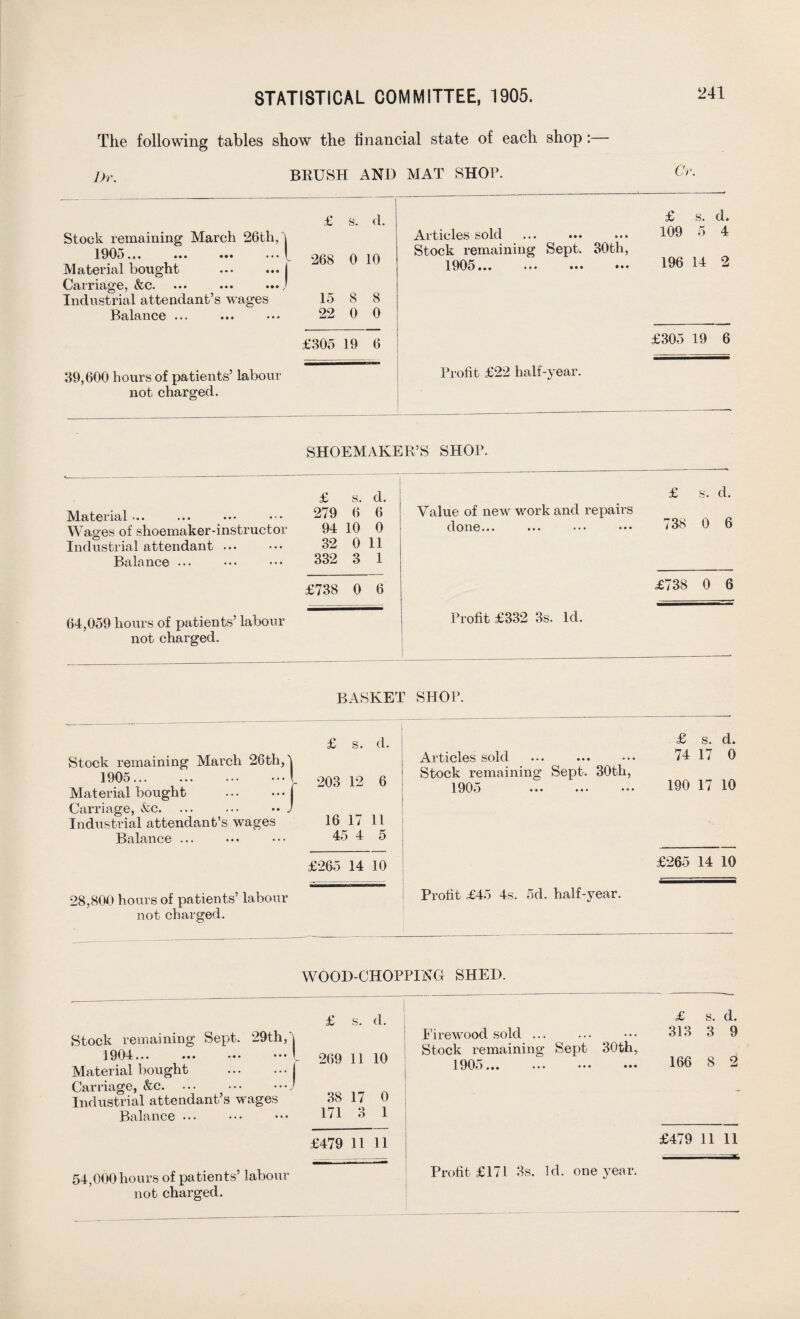 The following tables show the financial state of each shop:— Dr. BRUSH AND MAT SHOP. £ s. d. Stock remaining March 26th, j 190o... .. 1 268 0 10 Material bought . Carriage, &c. ... ... ... j Industrial attendant’s wages 15 8 8 Balance ... ... ••• 22 0 0 £ s. d. Articles sold . 109 5 4 Stock remaining Sept. 30th, 1905. 196 14 2 £305 19 6 £305 19 6 39,600 hours of patients’ labour not charged. Profit £22 half-year. SHOEMAKER’S SHOP. £ s. d. Material ... ... ••• 279 6 6 Wages of shoemaker-instructor 94 10 0 Industrial attendant ... ••• 32 0 11 Balance ... ••• ••• 332 3 1 £ s. d. Value of new work and repairs done... ... ... ••• 738 0 6 £738 0 6 £738 0 6 64,059 hours of patients’ labour not charged. Profit £332 3s. Id. BASKET SHOP. £ s. d. Stock remaining March 26th, \ 190?V .. 1 203 12 6 Material bought . Carriage, &c. ... ... •• J Industrial attendant’s wages 16 17 11 Balance ... ••• ••• 45 4 5 £ s. d. Articles sold ... ... ••• 74 17 0 Stock remaining Sept. 30tli, 1905 . 190 17 10 £265 14 10 £265 14 10 28,800 hours of patients’ labour not charged. Profit £45 4s. 5d. half-year. WOOD-CHOPPING SHED. £ s. d. Stock remaining Sept. 29th, j 1904... ... ••• ••• l 909 n 10 Material bought .I Carriage, &c. ... .J Industrial attendant’s wages 38 17 0 Balance ... ••• 171 3 1 £ s. d. Firewood sold ... ... ••• 313 3 9 Stock remaining Sept 30th, 1905. 166 8 2 £479 11 11 £479 11 11 54,000 hours of patients’ labour not charged. Profit £171 3s. Id. one year.