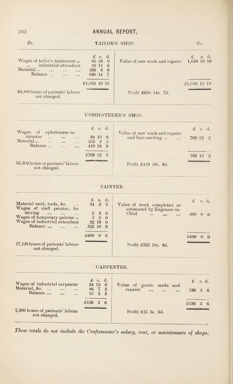 Dr. TAILOR’S SHOP. Cr. Wages of tailor’s instructor ... £ s. d. £ s. d. 85 16 0 Value of new work and repairs 1,016 10 10 ,, industrial attendant 33 11 6 Material. 266 8 9 Balance ... 630 14 7 £1,016 10 10 £1,016 10 10 64,800 hours of patients’ labour not charged. Profit £630 14s. 7d. UPHOLSTERER’S SHOP. £ s. d. Wages of upholsterer-in¬ structor . 94 10 0 Material... . 255 2 5 Balance ... 419 19 9 £ s. d. Value of new work and repairs and hair-carding ... ... 769 12 2 £769 12 2 769 12 2 35,302 hours of patients’ labour not charged. Profit £419 19s. 9d. PAINTER, £ s. d. Material used, tools, &c. ... 34 2 3 Wages of staff painter, for mixing 5 3 0 Wages of temporary painter .. 5 5 0 Wages of industrial attendant 32 19 0 Balance. 322 10 9 £ s. d. Value of work completed as estimated by Engineer-in- Chief . 400 0 0 £400 0 0 £400 0 0 17,128 hours of patients’ labour not charged. Profit £322 10s. 9d. CARPENTER. £ s. d. Wages of industrial carpenter 34 13 0 Material, &c. 86 7 3 Balance. 15 3 3 £ s. d. Value of goods made and repairs . 136 3 6 £136 3 6 £136 3 6 7,200 hours of patients’ labour not charged. Profit £15 3s. 3d. These totals do not include the Crafts master's salary, rent, or maintenance of shops.