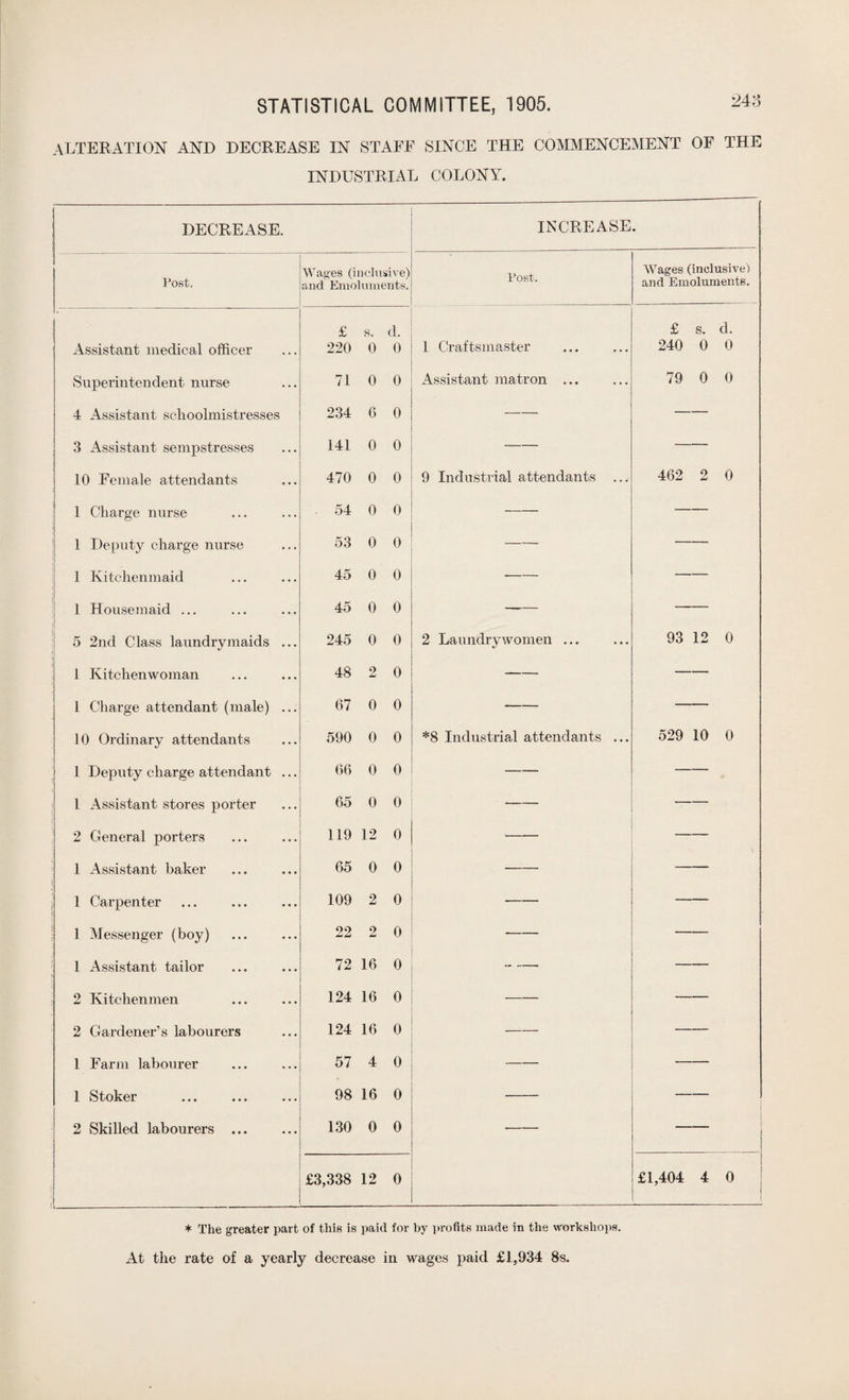alteration and decrease in staff since the commencement of the INDUSTRIAL COLONY. DECREASE. Post. Wages (inclusive) and Emoluments. £ s. d. Assistant medical officer 220 0 0 Superintendent nurse 71 0 0 4 Assistant schoolmistresses 234 6 0 3 Assistant sempstresses 141 0 0 10 Female attendants 470 0 0 1 Charge nurse . 54 0 0 1 Deputy charge nurse 53 0 0 1 Kitchenmaid 45 0 0 t| 1 Housemaid ... 45 0 0 i 5 2nd Class laundrymaids ... 245 0 0 1 Kitchenwoman 48 2 0 1 Charge attendant (male) ... 67 0 0 10 Ordinary attendants 590 0 0 1 Deputy charge attendant ... 66 0 0 1 Assistant stores porter j 65 0 0 2 General porters 119 12 0 1 Assistant baker 65 0 0 1 Carpenter 109 2 0 1 Messenger (boy) 22 2 0 1 Assistant tailor 72 16 0 2 Kitchenmen 124 16 0 2 Gardener’s labourers 124 16 0 1 Farm labourer 57 4 0 1 Stoker 98 16 0 2 Skilled labourers ... 130 0 0 , - £3,338 12 0 INCREASE. Post. 1 Craftsmaster Assistant matron 9 Industrial attendants 2 Laundry women .. *8 Industrial attendants Wages (inclusive) and Emoluments. £ s. d. 240 0 0 79 0 0 462 2 0 93 12 0 529 10 0 £1,404 4 0 * The greater part of this is paid for by profits made in the workshops. At the rate of a yearly decrease in wages paid £1,934 8s.