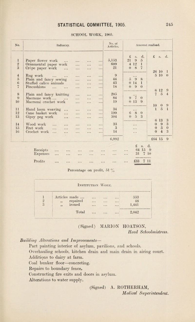 SCHOOL WORK, 1905. No. Industry. No. of Articles. Amount realised. £ s. d. £ s. d. 1 Paper flower work Oj lo3 21 9 5 2 Ornamental paper work 609 4 12 1 3 Crepe paper work 21 0 8 7 — 26 10 1 4 Rug work 9 ... 5 10 0 5 Plain and fancy sewing 44 5 9 8 6 Stuffed calico animals 43 0 14 1 i Pincushions 18 0 9 0 6 12 9 8 Plain and fancy knitting 205 7 5 4 9 Macrame work ... 84 9 7 0 10 Macrame crochet work 19 0 13 9 10 0 9 11 Hand loom weaving ... 34 1 5 1 12 Cane basket wrork 199 0 8 0 13 Gipsy peg work 504 0 5 3 6 13 3 14 Wood work 33 0 9 3 15 Fret work 3 0 5 0 1G Crochet work ... 14 ... 0 4 3 0,992 £64 15 9 £ s. d. Receipts • •• ••• . • * ••• • * • 64 15 9 Expenses ... ... ... ... ... 31 7 10 Profits ... ... ... ... ... ... £33 7 11 Percentage on profit, 51 % Institution Work. 1 Articles made ... 553 2 ,, repaired ... ... ... 48 3 „ ironed ... 1,441 Total ... ... ... 2,042 (Signed) MARION HOATSON, Head Schoolmistress. Building Alterations and Improvements— Part painting interior of asylum, pavilions, and schools. Overhauling schools, kitchen drain and main drain in airing court. Additions to dairy at farm. Coal bunker floor—concreting. Repairs to boundary fence. Constructing fire exits and doors in asylum. Alterations to water supply. (Signed) A. ROTHERHAM, Medical Superintendent.
