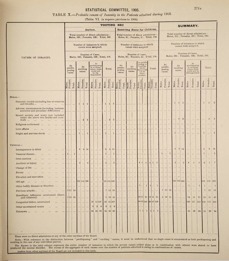 TABLE X.—Probable causes of Insanity in the Patients admitted during I 905. (Table VI. in reports previous to 1900) 274 a CAUSES OF INSANITY. Moral— Domestic trouble (including- loss of relatives and friends). Adverse circumstances (including business anxieties and pecuniary difficulties) ... Mental anxiety and worry (not included under the above two heads) and over¬ work . Religious excitement ... Love affairs . Fright and nervous shock Physical— Intemperance in drink Venereal disease... Over-exertion Accident or injury Change of life Fevers . Privation and starvation Old age . Other bodily diseases or disorders Previous attacks. Hereditary influences ascertained and collateral) . Congenital defect, ascertained Other ascertained causes Unknown . (direct TOOTING BEC Asylum. Total number of direct admissions— Males, 260 ; Females, 268 ; Total, .*>28 Number of instances in which causes were assigned. Number of Cases. Males, 206 ; Females, 230; Total, 436. As predis¬ posing cause. d O H 19 16 As exciting- cause. a -u O 14 131 155 286 As predisposing' or exciting, where these could not he dis¬ tinguished. Total. a e3 >3 o H 52 55 6^ 3 64^ 38 107 9 92 00 <U 0) 131 o H 8 14 1 155 5 52 6 54 12 10 55 3 38 286 19 15 107 9 92 Receiving Home for Children. Total number of direct admissions— Males, 91; Females, 67 ; Total, 158. Number of instances in which causes were assigned. Number of Cases Males, 90; Females, 66; Total, 156. As predis¬ posing cause. As exciting cause. As predis¬ posing or exciting, where these could not be distin¬ guished GO 3J I 2 a a> eS O GO «0 s3 O H «3 O H 14 11 184162 1 1 25 146 Total. °0 0) cS I -3 O H 4 15 25 146 SUMMARY. Total number of direct admissions Males, 351; Females, 335 ; Total, 686. Number of instances in which causes were assigned. Number of Cases. Males, 296; Females, 296; Total, 592. As predis¬ posing cause. As exciting- cause. X i £ ’ I SI aj o H 12 19 5 10 15 X 4) O H 8 14 131 155 286 As predisposing or exciting, where these could not be distinguished. Total. X 4) U~ d ■U O H on 0) GO o> V o H 3 3 4 1 1 14 11 25 136 117 1253 6 8 1 6 1 i ... [ ... |l 31 155 11 - 7 12 19 | 21 Il36 117 14 1 286 1 19 40 253 ........ 55 | 39 1 94 I 55 ! 39 94 as There were no direct admissions at any of the other asylums of the Board. j$0TKi_With reference to the distinction between “predisposing” and “exciting ’’causes, it must he understood that no single cause is enumerated c exciting in the case of any individual patient. The figures in the total column represent the entire number of instances in which the several causes (either alone or in combination with others) produced the mental disorder. The excess of the aggregate of such causes over the number of patients admitted is owing to combinations of causes. ansfers from other asylums of the Board are not included in this table. both predisposing and were stated to have