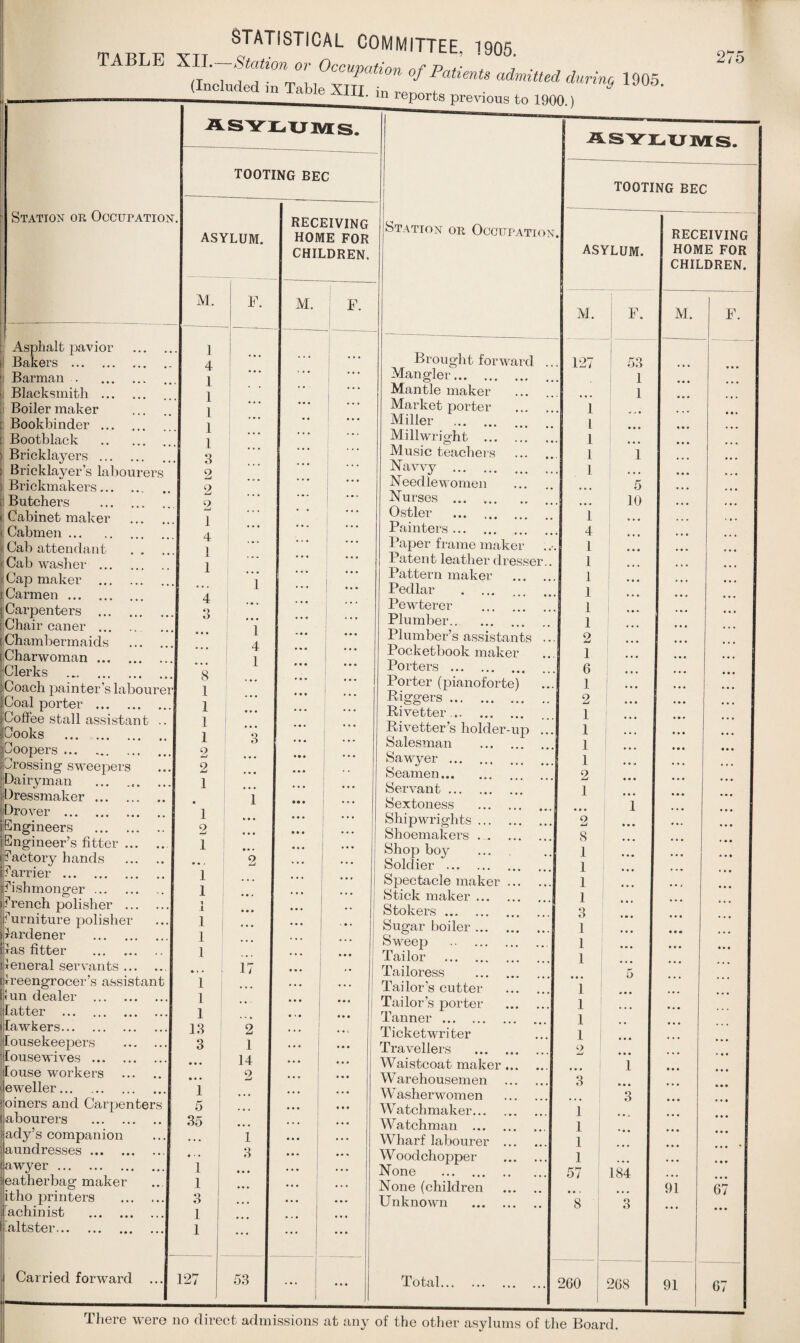 TABLE X1J. — Station or Occupation of Patients admitted durin,; 1905 (Included in Table XIII. in reports previous to 1900.) 275 Station or Occupation. Asphalt pavior Bakers . Barman . . Blacksmith . Boiler maker Bookbinder . Bootblack . Bricklayers. Bricklayer’s labourers Brickmakers. Butchers . Cabinet maker ... . Cabmen. Cab attendant . . Cab washer. Cap maker . I Carmen. j Carpenters . Chair caner . Chambermaids ... . Charwoman. Clerks ... ‘Coach painter’s labourer Coal porter . | Coffee stall assistant . Cooks .. | Coopers. Crossing sweepers Dairyman ... ... .. | Dressmaker. Drover . i Engineers . rEngineer’s fitter. Factory hands . Farrier. I Fishmonger. i French polisher . Furniture polisher Ifardener . Das fitter . (General servants. (Greengrocer’s assistant Gun dealer . | tatter . tawkers. housekeepers . 1 lousewives. louse workers . eweller.. oiners and Carpenters Labourers . iady’s companion aundresses. Sawyer. jeatherbag maker itho printers ... . Machinist . altster. Carried forward asylums. TOOTING EEC ASYLUM. M. 1 4 1 1 1 1 1 3 2 2 2 1 4 4 3 8 1 1 1 1 2 2 1 1 2 1 1 1 i 1 1 1 1 • • • 1 1 1 13 3 F. 1 5 35 1 1 3 1 1 127 1 4 1 3 2 1 14 9 53 receiving HOME FOR CHILDREN. M. F. Station or Occupation. Brought forward Mangier. Mantle maker Market porter Miller . Millwright ... Music teachers Navvy . Needlewomen Nurses . Ostler . Painters. Paper frame maker Patent leather clressei Pattern maker Pedlar . Pewterer . Plumber. Plumber’s assistants Pocketbook maker Porters . Porter (pianoforte) Diggers. Rivetter . Rivetter’s holder-up Salesman . Sawyer . Seamen. Servant . Sextoness . Shipwrights. Shoemakers Shop boy Soldier . Spectacle maker ... Stick maker. Stokers. Sugar boiler. Sweep . Tailor . Tailoress . Tailor’s cutter Tailor’s porter Tanner. Ticketwriter Travellers . Waistcoat maker ... Warehousemen ... W asherwomen Watchmaker. Watchman . Wharf labourer ... W oodchopper None . None (children Unknown . Total... asylums. tooting bec asylum. 1 4 1 1 1 1 1 1 2 1 6 1 2 1 1 1 1 2 1 2 8 1 1 1 1 3 1 1 1 i i i 1 2 3 5 10 5 1 3 1 1 1 1 57 184 3 260 268 RECEIVING HOME FOR CHILDREN. M. F. M. F. 127 53 1 • # • • • • • • • 1 • • • • • • 1 ... ... • * • l • • • • • • . • • 1 ... • • • • • • 1 1 • « • • • . 91 6i There were no direct admissions at any of the other asylums of the Board.