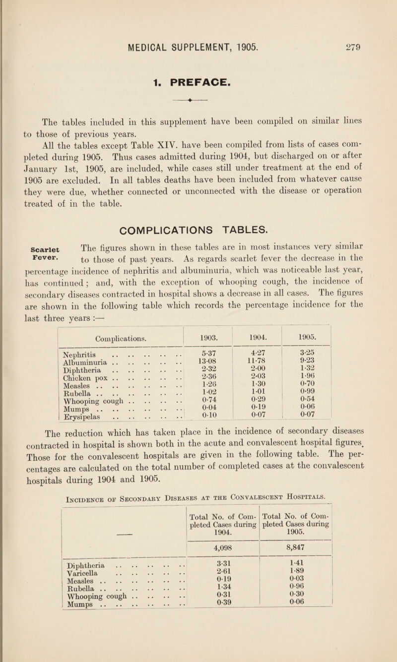 1. PREFACE. —.—4-- The tables included in this supplement have been compiled on similar lines to those of previous years. All the tables except Table XIV. have been compiled from lists of cases com¬ pleted during 1905. Thus cases admitted during 1904, but discharged on or after January 1st, 1905, are included, while cases still under treatment at the end of 1905 are excluded. In all tables deaths have been included from whatever cause they were due, whether connected or unconnected with the disease or operation treated of in the table. COMPLICATIONS TABLES. Scarlet Fever. The figures shown in these tables are in most instances very similar to those of past years. As regards scarlet fever the decrease in the percentage incidence of nephritis and albuminuria, which was noticeable last year, has continued ; and, with the exception of whooping cough, the incidence of secondary diseases contracted in hospital shows a decrease in all cases. The figures are shown in the following table which records the percentage incidence for the last three years :— Complications. Nephritis Albuminuria .. Diphtheria Chicken pox .. Measles Rubella .. Whooping cough Mumps Erysipelas 1903. 1904. 1905. 5-37 4-27 3-25 13-08 11-78 9-23 2-32 2-00 1-32 2-36 2-03 1-90 1-26 1-30 0-70 1-02 1-01 0-99 0-74 0-29 0-54 0-04 0-19 0-06 0-10 0-07 0-07 The reduction which has taken place in the incidence of secondary diseases contracted in hospital is shown both in the acute and convalescent hospital figures. Those for the convalescent hospitals are given in the following table. The per¬ centages are calculated on the total number of completed cases at the convalescent hospitals during 1904 and 1905. Incidence oe Secondary Diseases at the Convalescent Hospitals, Total No. of Com- Total No. of Com- j pleted Cases during pleted Cases during 1904. 1905. 4,098 8,847 Diphtheria . 3-31 1-41 Varicella . 2-61 -L *89 Measles. 0-19 0-03 Rubella. 1-34 0-96 Whooping cough. 0-31 0-30 I Mumps. 0-39 0-06