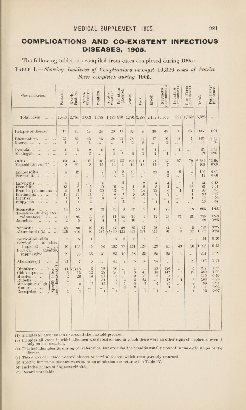 COMPLICATIONS AND CO-EXISTENT INFECTIOUS DISEASES, 1905. The following tables are compiled from cases completed during 1905:— Table I.—Showing Incidence, of Complications amongst 16,326 cases of Scarlet Fever completed, during 1905. aG r- ^ s a 1 CD . be a) c ■ s’ ss . 9 s-. o 01 CO cS to CS CO cs o Complication. <D 4-2 CO cS w 44> 0) U 4—1 2 3 4 5 G 2 eg North Westei <D 43 CO CD £ South Westei Fount (Acut Grove. Park. Brook. r—< -4-3 C5 ^ r> 5 a £5 O -4-> £ Tt §5 ^8 Em A 08 Total. CD rg O CD r-* PUhh Total cases . 1,413 2,784 2,003 1,578 | 1,493 8 >70 L,794 i 5,289 | 2,102 [6,505] 1 [592] 1,750' L6,326 ... Relapse of disease ... 12 40 18 24 20 11 38 4 30 i 65 18 37 317 1-94 Rheumatism 22 85 42 76 58 92 7S 44 1 0>7 Of 16 8 7 565 3-46 Chorea. ... 1 3 1 ... , 1 1 5 i 1 2 15 0-09 Pyaemia. 1 5 9 G 2 ... 1 2 1 1 21 012 Meningitis . ... 2 3 ... 2 1 ! 2 1 1 1 ... ... 13 0-07 Otitis . 160 411 317 310 227 83 190 161 171 157 27 70 2,284 13-98 Mastoid abscess (1) 9 21 8 15 12 1 10 13 11 7 1 108 0-66 Endocarditis 4 12 7 10 S 10 5 28 3 9 4 100 0-61 Pericarditis. ... 2 3 2 ... ... <> D ... I 11 0-06 Laryngitis . 5 1 4 2 2 4 4 2 1 31 0 18 Bronchitis . .. . 13 6 5 10 16 ... 1 2 5 4 • • • 22 84 0'51 Broncho-pneumonia ... 5 1 7 20 13 2 5 14 13 6 1 1 88 0-53 Pneumonia. ... 12 15 11 7 4 4 6 10 8 2 1 80 0-49 Pleurisy. 1 i 2 3 4 2 1 • • i •. . ... 1 15 0-09 Empyema . ... 1 4 2 1 1 X 1 ... 1 1 ... ... 13 0-07 Stomatitis . Tonsilitis (during con- 19 10 6 23 23 8 17 2 13 72 ... 13 206 1-26 1-43 valescence) 14 25 11 6 41 35 14 2 12 23 31 21 235 Jaundice . 2 5 6 4 1 4 10 2 4 ... ... 38 0-23 Nephritis . 58 90 40 47 47 32 65 67 38 42 4 2 532 3-25 | Albuminuria (2) .. ... 135 210 80 185 (7) 49 133 243 231 113 93 8 27 1,507 9-23 Cervical cellulitis 7 8 1 5 3 3 6 4 h~ i ... 44 0-26 Cervical adenitis. 6-33 simple (3). . ... 50 103 95 58 162 77 134 129 123 41 43 20 1,035 Cervical adenitis, 1-59 suppurative . ... 29 38 36 31 23 10 18 25 25 25 1 ... 261 Abscesses (4) . ... 24 7 5 ... 41 7 5 14 24 ... •• 39 166 1-01 Diphtheria ... 5 Chickenpox ... . ^ 11 (6) 18 3 12 16 4 28 120 5 217 1-32 CD W D G 15 12 2S 26 6 8 41 10 142 7 19 320 1 '96 Measles. £ Y 2 2G 14 31 6 10 17 6 3 ... 115 0-70 Rubella. l o nTJ 1 7 34 7 3 3 23 78 4 3 163 0-99 Whooping cough 1 5 7 19 9 1 5 9 6 25 ... 2 89 0’54 Mumps. CO , pi ... • . . ... ... 2 3 ... ... 4 ... 2 11 0-06 | Erysipelas ... J 02.2 -+—) 1 3 1 4 | ... 1 1 1 12 1 | 0-07 1 (1) Includes all abscesses in or around the mastoid process. (2) Includes all cases in which albumen was detected, and in which there were no other signs of nephritis, even if only on one occasion. (3) This includes adenitis during convalescence, but excludes the adenitis usually present in the early stages of the disease. (4) This does not include mastoid abscess or cervical abscess which are separately returned (5) Specific infectious diseases co-existent on admission are returned in Table IY, (G) Includes 9 cases of fibrinous rhinitis, t?) Record unreliable,