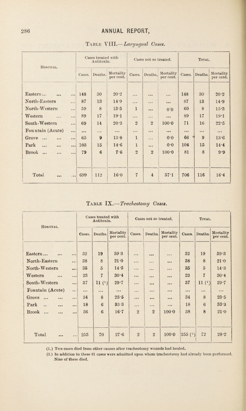 Table VIII.—Laryngeal Gases. Hospital. Cases treated with Antitoxin. Cases not so treated. Total. Cases. Deaths. Mortality per cent. Cases. Deaths.. Mortality per cent. Cases. Deaths. Mortality per cent. Eastern... 148 30 20-2 • • • • • • 148 30 20*2 North-Eastern 87 13 14-9 • • • • . . • • • 87 13 14*9 North-Western 59 8 13-5 1 ••• 0*0 60 8 13*3 Western 89 17 19-1 • • • • • • • • • 89 17 19-1 South-Western 69 14 20-3 2 2 100 0 71 16 22*5 Fountain (Acute) • • • • • • • • • ... • • • • • • • • • • • • • • • Grove ... 65 9 13-8 1 • * • o-o 66 9 13*6 Piirlv • • • ••• 103 15 14-6 1 • • • o-o 104 15 14-4 Brook ... 79 6 7-6 2 2 100-0 . 81 8 9-9 Total . | 699 112 16-0 7 4 57-1 706 116 16-4 Table IX.—Tracheotomy Cases. Cases treated with Antitoxin. Cases not so treated. Total. Hospital. Cases. Deaths. Mortality per cent. Cases. Deaths. Mortality per cent. Cases. Deaths. Mortality per cent. Eastern ••• 32 19 59 3 • • • 32 19 59-3 North-Eastern 38 8 21-0 • . • 38 8 21-0 North-Western 35 5 14-3 • • • 35 5 14-3 Western 23 7 30*4 • • • 23 7 30-4 South-Western 37 li H 29-7 • ♦ • 37 11 (*) 29-7 Fountain (Acute) ... • • • • • • • • « • • • • • • . • • • • • Grove. 34 8 23-5 • • • 34 8 23-5 Rrlv ••• 18 6 33-3 • . . • • ♦ « » • 18 6 33-3 Brook ... 36 6 16-7 2 2 100-0 38 8 21-0 *1 otal •«« * •. 253 70 27*6 2 2 100-0 255 (2) 72 28-2 (1.) Two cases died from other causes after tracheotomy wounds had healed. (2.) In addition to these 61 cases were admitted upon whom tracheotomy had already been performed. Nine of these died.