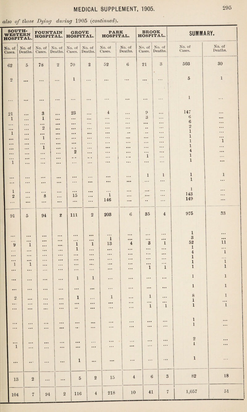 also of those Dying during 1905 (continued). SOUTH¬ WESTERN HOSPITAL. No. of Cases. 62 21 1 1 2 No. of Deaths. 91 FOUNTAIN HOSPITAL. No. of Cases. 13 78 No. of Deaths. 104 3 1 i • • 2 »• • 1 1 94 2 ... 94 GROVE HOSPITAL. No. of Cases. 70 No. of Deaths. 23 15 111 1 1 2 116 218 10 41 PARK HOSPITAL. I BROOK HOSPITAL. SUMMARY. No. of No. of NTo. of I <To. of No. of No. of Cases. Deaths. Cases. E >eaths. Cases. Deaths. 52 6 21 3 503 30 ... * * . • • • • 5 1 ... • • • ... ... 1 ... 4 9 147 ... 3 • • • 6 • • • • • • • • • 6 • • • 2 • • • • • ... • • • 1 • . • ... 1 • # • 1 1 • • • 1 • • • ... • • • ... • • • 4 • • • 1 1 . . • • . * ... ... ... 1 • » « ... • * • 1 1 1 1 • • • • • • ... 1 ... « • . 1 • • • 1 • • • • • • • • • 143 • • • 146 • • ... 149 • • • 203 6 35 4 975 *>€> 66 • « • 1 • • • 1 • • • • • • • • • 3 • • • 13 4 3 1 52 n 1 • • • • • • • • • • « • • • • 4 1 i . . • ... • • • 1 1 i • • • ... 1 1 1 i 1 i ... • • • ... • 0 • 1 i • * * • • • • • • 1 • • • 1 8 i 1 ... • •• • • • • • » 1 1 1 i 1 ... • • • ... • • • 1 ... • • • 2 •. • 1 • • • • • • • • • ... ... ... 1 ... 15 4 6 3 82 18 1,057 51