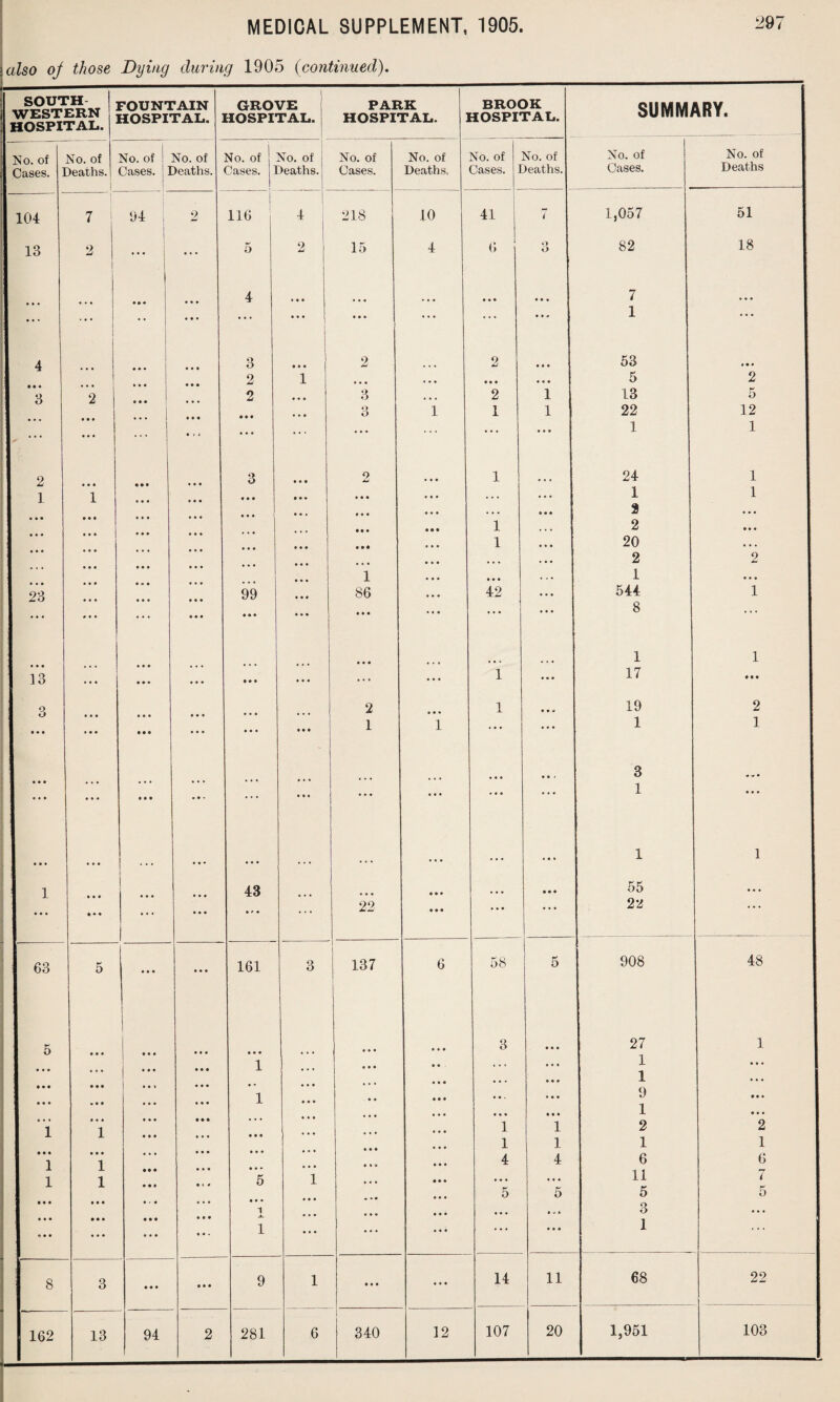 also oj those Dying during 1905 (continued). SOUTH FOUNTAIN GROVE PARK BROOK WESTERN HOSPITAL. HOSPITAL. HOSPITAL. HOSPITAL. HOSPITAL. No. of No. of No. of 1 No. of No. of No. of No. of No. of No. of No. of Cases. Deaths. Cases. ] Deaths. Cases. Deaths. Cases. Deaths, Cases. 1 Deaths. 104 7 j 04 ; | 2 116 4 218 10 41 i 13 2 ... 5 2 j 15 4 6 9 O • • • a a a 4 • • • • • • .. • m • • a ... j • * a • a • • . • ii • • • • • • a a a 4 j • • • • * • 3 ... i 2 2 a a a ... in in 2 1 • • • ... • • • ... 3 2 • • • 2 • • • 3 I.. 2 1 *i» • • • m in • • • 3 1 1 1 1 * • • • ... • * j • * • • * ’ • • • • * • • • • 2 • • • in 3 in 2 • • • 1 . . . 1 1 1 • • • • • • in • • * • • • • • • ... 1 • • • • • « • • • • • • • • • III 1 1 • • • • • • • • • • • • • • • • *• • • • 1 • ii • • • ... • •• A A a • . . 1 23 • • • • • • • • ii* ;;; 99 • • • • • i 86 • • • 42 ... 1 * * * • • • • • • ••• in • • • • • • • * • 1 13 • • • • ii • • • • • • m • • • ... • • • 1 a a a I o 2 A a A 1 a a * 1 • • • 1 • • • • • • • • • • • • 1 1 • • a • * • a a a 1 • • • • • • • •• , • a • 1 1 • • # ! • • • 43 • • • . . • • • • 1 * *4 • » • ... • • • ... . . . 22 • • • • a • ... j 63 5 • • • • • • 161 3 1 137 6 58 5 o i ** * • • • a a a 3 a a a 1 • • • * • 1 . * • • • , ... a a a 1 • • • • • • . • • • • ... • • • a a . a a a ■ • • • 1 • *• • • • * * ' a a a • • • 1 1 .. • • • • *1 1 1 1 1 • • • 1 in 1 • * * • • • • • • • • • in in 4 4 j 1 1 5 1 • • • ... a a a 5 5 1 ii* • • • • • « • • • • • • 1 © • • • • • • • • • • • • #. -A- 1 ... ... • it ... a a a 8 3 in • • • 9 1 • • • • • • 14 11 162 13 94 2 281 6 340 12 107 20