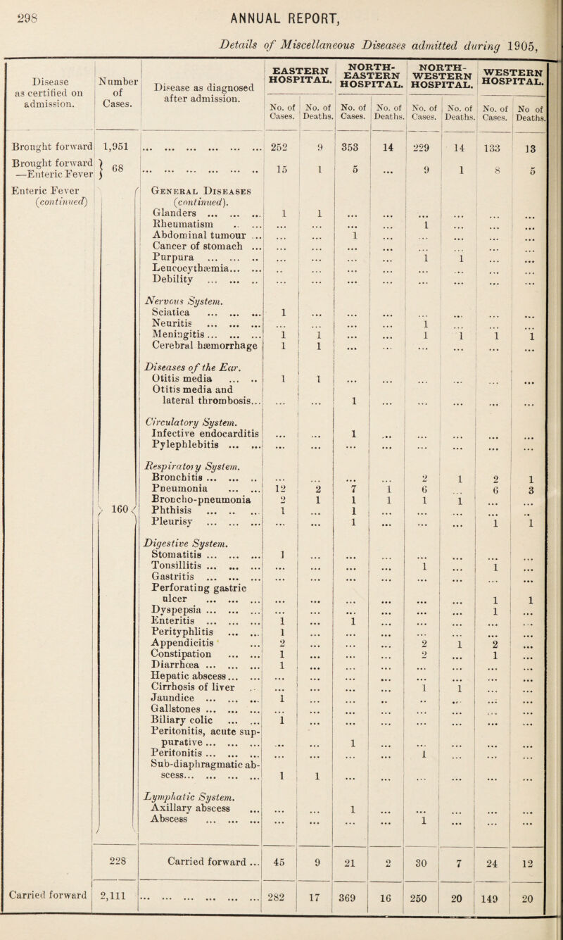 Details of Miscellaneous Diseases admitted during 1905, Disease as certified on admission. N umbei of Cases. Disease as diagnosed EASTERN HOSPITAL. NORTH¬ EASTERN HOSPITAL. NORTH¬ WESTERN HOSPITAL. WESTERN HOSPITAL. after admission. No. of No. of No. of No. of No. of No. of No. of No of Cases. Deaths. Cases. Deaths. 1 Cases. Deaths. Cases. Deaths Brought forward 1,951 | • •• • • • ••• ••• ••• ••• 252 9 353 14 229 14 133 13 Brought forward —Enteric E ever | 68 » * • ••• 0 • . ••• ••• « • 15 l 5 • » « 9 1 8 5 Enteric Fever (\ General Diseases (icontinued) 1 (continued). Glanders . 1 1 ... ... Rheumatism ... 1 Abdominal tumour ... ... 1 Cancer of stomach ... ... ... Purpura . ... ... ... 1 1 Leucocythasmia. ... ... Debility . ... ... ... ... ... ... ... . • • i Nervous System. Sciatica . 1 ... ... ... ... Neuritis . ... ... 1 ... Meningitis. 1 1 ... ... 1 1 1 1 Cerebral haemorrhage 1 1 ... ... ... ... * • • Diseases of the Ear. Otitis media . Otitis media and 1 1 ... ... ... ... • • • lateral thrombosis... 1 ... ... ... ... 1 Circulatory System. Infective endocarditis • • • i. . 1 . • . i Pylephlebitis . . • • ... ... ... ... • • • • • • : Respiratory System. Bronchitis. ... 2 1 2 1 Pneumonia . 12 2 7 1 6 6 3 > 160 < BroDcho-pneumonia 2 1 1 1 1 1 Phthisis . 1 1 ... ... Pleurisy . • t« • • • 1 • • * ... • • • 1 1 Digestive System. Stomatitis. 1 ... ... Tonsillitis. # # ... ... ... 1 1 Gastritis . Perforating gastric ... ... ... ... • • • • • • ulcer . • • • • • • • • • • • • 1 1 Dyspepsia. • • . ... ... ... • • • • • • 1 • • • Enteritis . 1 ... 1 ... • • • Perityphlitis . 1 ... ... ... > • » • • • Appendicitis 2 ... ... ... 1 2 1 2 • • • Constipation . 1 • • • ... ... 2 i* » 1 • • • Diarrhoea. 1 • • • ... ... ... • * i • » • Hepatic abscess. ... ... ... • • • Cirrhosis of liver ... ... 1 1 Jaundice . 1 Gallstones. ... Biliary colic . Peritonitis, acute sup- 1 ... ... ... ... ... • • • • • • purative. V • • . s . 1 ... • • i • • • Peritonitis. Sub-diaphragmatic ab- ... ... ... ... 1 ... ... scess.; 1 1 ... ... ... • • • * * * Lymphatic System. Axillary abscess ... 1 ... ... ) v Abscess . ... ... . . . ... 1 • • • ... • • • 228 Carried forward ... 45 9 21 O Li 30 7 24 12 Carried forward 2,111 ••• ••• ••• «*» ••• ••• 282 17 369 16 250 20 149 20