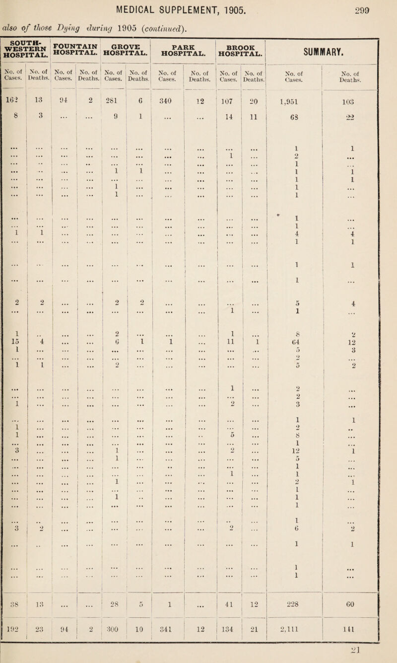 also of those Dying during 1905 (continued). SOUTH¬ WESTERN HOSPITAL. 1 FOUNTAIN HOSPITAL. GROVE HOSPITAL. 1 PARK HOSPITAL. BROOK HOSPITAL. SUMMARY. No. of i No. of No. of | No. of ! No. of | No. of No. of No. of No. of No. of No. of No. of Cases. Deaths. Cases. Deaths. 1 Cases. Deaths. Cases. Deaths. Cases. Deaths. Cases. Deaths. 162 13 04 2 281 G 340 12 107 5 20 1 1,951 103 8 3 ... • • • 9 1 . . • 1 | 14 ! 11 63 22 • • • ... ' ... ... ... • • * 1 1 ® • « ... ... M « ... ... ... ... 1 2 • • • • • • ... • ft • • • ... ... ... 1 • . • ... ... 1 1 ... ... . • • 1 1 ... ... ... ... ... . . « . . • ... ... . , # 1 1 ••• ... ... 1 ... • . . ... . • • 1 • • • ... ... ... 1 ... ... ... ... 1 ... • • • ... ... ... • • • ... * 1 .. * ... . • • ... ... ... • •. • • • 1 1 1 ... ... • • ° ... ... ... ... 4 4 »«• • • • * * * * ... 1 • * ... ... 1 1 • • * ... ... ... . • . ... . • * ... 1 1 ... ... ... • . • ... ... 1 « « « 2 2 I - ... ■ 2 ... I ... l 5 4 « • • • • • • • • • • • * * « • • • ... . . . 1 j • * • i 1 • • • ... 2 I 1 8 2 15 4 • • » 6 1 1 ... 11 1 64 12 1 ... ... • • • ... ... ... ... « ft ft 5 3 • . . ... ... ... • • • ... ... • • • • • • ... 2 « * « 1 1 • • - ... 2 ... ... 1 rr o 2 • « « i • • • 1 2 t »6 • • • 1 ... ... ... ... ... 9 ... 2 o • • • ... ... ... o • • • 1 • • • • • • ... ... ... ... ... 1 9 1 • • • • • « • • • ... * * * • • • • » 1 • • • ... ... ... •• 5 • • • 8 • • • i • • • • • • ... • . • ... ♦ . . . . . • • • 1 « ♦ * 3 • • • • • • ft ft ft 1 ... ... 9 J-i • • • 12 1 ••• ... ... 1 ... ... ... ... 5 ... ... • • • ... « . • .. ... • • • • * * 1 • « » • • • • • • ... ... ... ... 1 ... 1 • • • • • • • • • ... 1 ... . - . 2 1 • • • ... ... ... • • • ft ft ft ... 1 ... ... ... • • • . . . 1 • • • ... • • • • » • 1 ... • • • ... • • • • • . ... 1 ... ... • • • ... ... 1 3 2 ... ... . . . 2 6 2 ... • • • • • ... • • • ... ... 1 1 • • • . . . . . . ... ... ... ... i ... ... ... 1 • • • . * . 1 • • • 00 ro 13 • • • ... 28 5 1 ... 41 12 228 60 102 23 04 2 300 10 341 12 134 21 2.111 ltl 21