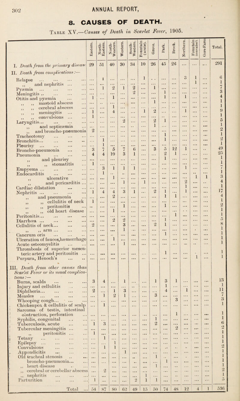 8. CAUSES OF DEATH. Table XV.—Causes of Death in Scarlet Fever, 1905. I. Death from the primary disease II. Death from complications:— Relapse ,, and nephritis ... Pysemia Meningitis .. Otitis and pyaemia mastoid abscess cerebral abscess meningitis convulsions ... Laryngitis... . ,, and septicaemia 9 5 9 9 9 9 9 9 9 9 9 9 9 9 9 9 9 9 9 9 99 9 9 Tracheotomy Bronchitis... Pleurisy . Broncho-pneumonia Pneumonia and pleurisy ,, stomatitis Empyema ... Endocarditis ,, ulcerative ,, and pericarditis ... Cardiac dilatation Nephritis ... and pneumonia ,, cellulitis of neck ,, peritonitis ,, ,, old heart disease Peritonitis... Diarrhoea ... Cellulitis of neck ,, „ arm Cancrum oris Ulceration of fauces. Acute osteomyelitis Thrombosis of superior mesen¬ teric artery and peritonitis .. Purpura, Henoch’s * % III. Death from other causes thai Scarlet Fever or its usual complica¬ tions :— Burns, scalds ... . . Injury and cellulitis Diphtheria... Measles Whooping cough... ... i Chickenpox & cellulitis of scalp Sarcoma of testis, intestinal obstruction, perforation Syphilis, congenital Tuberculosis, acute Tubercular meningitis ,, peritonitis j Tetany Epilepsy ... ' Convulsions Appendicitis Old tracheal stenosis broncho-pneumonia ,. heart disease cerebral or cerebellar abscess nephritis Parturition Total 9 9 9 9 Eastern. North- Eastern. North- Western. Western. South- Western. Fountain (acute). Grove. Park. Brook. Northern. Fountain (convales’t Gore Farm Total. 29 51 40 30 34 10 26 45 26 ... ... 4 4 4 291 i 1 ... 3 1 6 • • • • • • ... 1 • • • • • • • • • • • • 1 • 4 4 1 1 2 1 2 ... 1 • • • ... 4 4 4 4 4 4 • 4 4 7 2 ... ... 1 4 4 4 4 4 4 4 4 4 3 1 1 ... • • • • • • • • • 1 . • • 1 4 4 4 4 4 4 4 • • • .. • • • • • • • • • . . . 1 . . . ... ... ... 1 1 ... ... • . • . • . . . • . . 4 4 4 4 4 4 1 1 • • • 4 • •. ... 1 2 • * • . . . 1 4 4 4 4 4 4 9 1 ... • • • * • • a . 4 4 4 4 4 4 1 2 ... ... 2 1 4 4 4 4 4 4 4 4 4 5 ... 1 . . , • » • 4 4 4 4 * 4 4 4 1 2 • • • ... ... ... • • • 4 4 4 4 4 4 4 4 4 2 • • • ... ... • « . ... 1 • . . 4 . 4 4 4 4 4 4 4 1 1 • « « ... • . • • • • 1 4 4 4 4 4 4 4 4 4 2 1 • • • . ... • • • • * * . . • . . • 4 4 4 4 4 4 4 4 4 1 3 7 5 7 6 • • • 3 5 12 1 4 4 4 • • 49 4 4 10 3 1 ... 2 1 4 4 4 4 4 4 25 ... ... 1 • • • 4 4 4 4 4 4 4 44 1 1 ... ... ... • • . • • • . . • 4 4 4 4 4 4 ... 1 ... 3 1 1 1 . . . . • • ... 1 ... 7 1 • • - • • • • • • • * • • •. 4 4 4 4 4 ... 1 • • • J ... • • • » 4 < • • • 4 4 4 1 1 3 • ♦ • • • • 1 ... 1 • • • ... • • • 2 • 44 • 4 4 • • • ... ... ... • • • • . • 1 4 4 4 • . a 1 1 4 4 3 1 • • • 2 1 1 4 4 4 4 4 4 17 • • • 2 • • • ... • ♦ > • • • I 1 4 4 4 4 4 4 4 4 4 4 1 , • • • • • • ... ... • • • • • . 0 4 4. 4 4 4 l • • • • • 1 ... • • • • • » 1 .. . ... 4 4 4 2 • • • 1 • • • ... , . . ... • • • . »• • * • 4 4 ... 1 • • • • • • * • • • • • ... . . 4 • • • 1 4 • 4 ... 1 • • • 2 2 • • • ... • • * 1 • . • • 4 4 4 4 4 5 2 • • • • • • 3 * • • • • • 2 1 .. . 4 4 4 4 4 4 4 4 4 8 • • • • • • 1 . • . . 4 . • • • ... . . . • • 4. 1 • • • ... • •• . . , 1 . • • 4 4 4 4 4 4 ... 1 • • • 1 • • • ... ... ... • • • 4 4 4 • 4 4 • 4 4 1 • • • • • • i • • • ... ... ... -.4 •• 1 • • • • • • • • • ... , , „ < + ■• 1 ... • 4 4 4 1 1 • • « • • • • • • • ♦ • • • • • • • 1 4 4 4 1 3 4 i 1 3 1 4 4 4 13 1 4 4 4 4 4 4 4 4 4 1 2 1 3 ... ... 4 . • 4 1 • 4 4 4 4 4 11 1 2 1 3 ... • • 4 4.4 4 4 4 4 4 4 7 • • 4 3 4 4 4 4.4 3 ... 1 ... ... ... ... * * * ... . 4 4 ... 1 • • • 1 ... • • 4 1 . • • • • • 1 ... ... 4 4 4 . . 4 4 4 4 1 1 3 • • • 2 « • « 4 4 4 4 0 4 . 4 . 4 4 4 6 • • • ... • • • 2 ... 4 4* • 4 4 2 i • • • • • • , ■ ... • 4 4 1 ... 4 4 4 4 4 4 1 1 I ... 4 4 4 4 4 4 4*4 1 1 ... 4 4 4 | 4 4 4 1 1 1 4 4 4 ... * • . , 4 4 4 4 4 4 o ... l • 4 . 4 4 4 • 4 4 4 4 4 1 1 4 4 4 . 4 4 1 • • • 1 4 4 4 • 4 4 • 4 4 1 1 4 4 4 1 s ... 2 ... 4 4 4 4 4 4 4 4 4 2 • • • • 4 4 4 • • • ... ... 1 • • • ... • . 1 ... 4 4 . 4 4 4 1 . 1 « ■ • ... ••• 2 1 1 ... ... ! ... ... ... 5 . 54 87 80 62 49 15 50 74 48 12 4 1 536