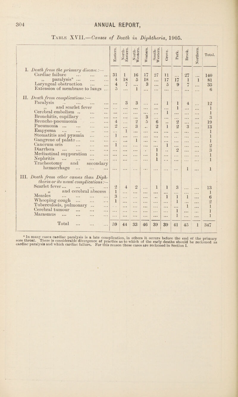 Table XVII.—Causes of Death in Diphtheria, 1905. • r* r£ £ £ 6 Park. M cn ci H « o to Z a ^ S3 o * j d-> as o <0 ^ Qj ** o hi O o c u W ■e I o £ Total. I. Death from the 'primary disease:— Cardiac failure 31 1 16 17 27 11 27 1 140 ,, paralysis* ... 4 18 5 18 • • • 17 17 1 1 81 Laryngeal obstruction 4 7 • • • 3 • • • 5 9 7 35 Extension of membrane to lungs ... 5 ... 1 ... ... ... ... ... 6 II. Death from complications:— Paralysis • • • 3 3 • • • 1 1 4 12 ,, and scarlet fever • * * 1 1 Cerebral embolism .. , 1 1 3 Bronchitis, capillary ... 3 Broncho-pneumonia 4 2 5 6 2 __ 19 Pneumonia ... 2 3 2 1 2 3 13 Empyema • • • 1 ... 1 Stomatitis and pyaemia 1 ... ... ... • • • 1 Gangrene of palate ... • • « 1 1 Cancrum oris 1 1 2 Diarrhoea 1 2 3 Mediastinal suppuration ... ... 1 1 Nephritis Tracheotomy and secondary ... ... 1 ... ... 1 1 haemorrhage ... ... ... ... ... ... ... 1 ... 1 III. Death from other causes than Diph- iheria or its usual complications:— Scarlet fever... 2 4 2 1 1 3 . . . 13 „ and cerebral abscess 1 i Measles 3 1 1 1 6 Whooping cough 1 1 2 Tuberculosis, pulmonary ... 1 1 Cerebral tumour 1 1 1 Marasmus ... ... ... ... 1 ••• ... Total . . 59 44 33 46 39 39 41 45 1 347 • In many cases_cardiac paralysis is a late complication, in others it occurs before the end of the primary sore throat. There is considerable divergence of practice as to which of the early deaths should be reckoned as cardiac paralysis and which cardiac failure. For this reason these cases are reckoned in Section I.