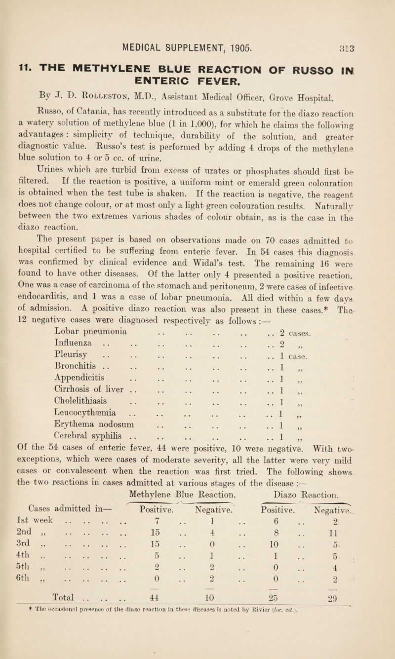 11- THE METHYLENE BLUE REACTION OF RUSSO IN ENTERIC FEVER. By J. D. Rolleston, M.D., Assistant Medical Officer, Grove Hospital., Russo, of Catania, has recently introduced as a substitute for the diazo reaction a watery solution of methylene blue (1 in 1,000), for which he claims the following advantages : simplicity of technique, durability of the solution, and greater diagnostic value. Russo s test is performed by adding 4 drops of the methylene blue solution to 4 or 5 cc. of urine. Urines which are turbid from excess of urates or phosphates should first bo filtered. If the reaction is positive, a uniform mint or emerald green colouration is obtained when the test tube is shaken. If the reaction is negative, the reagent does not change colour, or at most only a light green colouration results. Naturally between the two extremes various shades of colour obtain, as is the case in the diazo reaction. The present paper is based on observations made on 70 cases admitted to hospital certified to be suffering from enteric fever. In 54 cases this diagnosis was confirmed by clinical evidence and Widal’s test. The remaining 16 were found to have other diseases. Of the latter only 4 presented a positive reaction. One was a case of carcinoma of the stomach and peritoneum, 2 were cases of infective endocarditis, and 1 was a case of lobar pneumonia. All died within a few days of admission. A positive diazo reaction was also present in these cases.* The 12 negative cases were diagnosed respectively as follows :— Lobar pneumonia .2 cases. Influenza Pleurisy Bronchitis .. Appendicitis Cirrhosis of liver Cholelithiasis Leucocythsemia Erythema nodosum Cerebral syphilis . o 1 1 1 1 1 1 1 1 case. > y y y yy yy Of the 54 cases of enteric fever, 44 were positive, 10 were negative. With two- exceptions, which were cases of moderate severity, all the latter were very mild cases or convalescent when the reaction was first tried. The following shows the two reactions in cases admitted at various stages of the disease :— Methylene Blue Reaction. Diazo Reaction. Cases admitted in— Positive. Negative. Positive. Negative. 1st week . 7 1 6 2 2nd ,, . 15 4 8 11 3rd ,, . 15 0 10 5 4th „ . 5 1 1 5. 5th ,, . 2 2 0 4 6th „ . 0 2 0 2 Total. 44 10 25 29 * The occasional presence of the diazo reaction in these diseases is noted by Rivier (loc. tit.). '