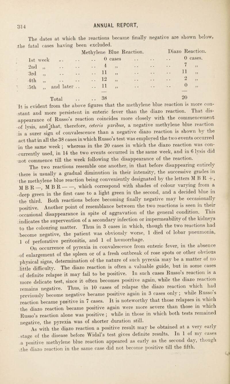 The dates at which the reactions became finally negative are shown below, the fatal cases having been excluded. 1st week Methylene .. 0 2nd ,, .. 4 3rd ,, .. 11 4th ,, .. 12 :5th ,, and later .. 11 Total .. 38 5 ? Diazo Reaction. 0 cases. 7 „ .. 11 ; j 2 ,, 0 „ 20 Tt is evident from the above figures that the methylene blue reaction is more con¬ stant and more persistent in enteric fever than the diazo reaction. That dis¬ appearance of Russo’s reaction coincides more closely with the commencement rof lysis, andTthat, therefore, ceteris paribus, a negative methylene blue reaction is a surer sign of convalescence than a negative diazo reaction is shown by the act that in all the 38 cases in which Russo’s test was employed the two events occurred in the same week ; whereas in the 20 cases in which the diazo reaction was con- < currently used, in 14 the two events occurred in the same week, and in 6 lysis did uiot commence till the week following the disappearance of the reaction. The two reactions resemble one another, m that before disappearing entirely there is usually a gradual diminution in their intensity, the successive grades m -the methylene blue reaction being conveniently designated by the letters MBR+, ^ g r_ M B R-, which correspond with shades of colour varying from a deep green in the first case to a light green in the second, and a decided blue m the third. Both reactions before becoming finally negative may be occasionally positive. Another point of resemblance between the two reactions is seen in their > occasional disappearance in spite of aggravation of the general condition. This indicates the supervention of a secondary infection or impermeability of the kidney s to the colouring matter. Thus in 3 cases in which, though the two reactions had become negative, the patient was obviously worse, 1 died of lobar pneumonia, 1 of perforative peritonitis, and 1 of haemorrhage. On occurrence of pyrexia in convalescence from enteric fever, in the absence . of enlargement of the spleen or of a fresh outbreak of rose spots or other obvious physical signs, determination of* the nature of such pyrexia may be a matter of no little difficulty. The diazo reaction is often a valuable guide, but in some cases of definite relapse it may fail to be positive. In such cases Russo’s reaction is a more delicate test, since it often becomes positive again, while the diazo reaction remains negative. Thus, in 10 cases of relapse the diazo reaction which had previously become negative became positive again in 3 cases only ; while Russo’s reaction became positive in 7 cases. It is noteworthy that those relapses in ■which the diazo reaction became positive again were more severe than those in which Russo’s reaction alone was positive ; while in those in which both tests remained negative, the pyrexia was of shorter duration still. As with the diazo reaction a positive result may be obtained at a very early . stage of the disease before Widal’s test gives definite results. In 1 of my cases a positive methylene blue reaction appeared as early as the second day, though -the diazo reaction in the same case did not become positive till the fifth.