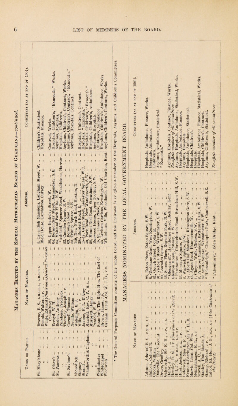 Managers Elected by the Several Metropolitan Boards op Guardians—continued. O o o Q w &- < 32 V*' 50 W S3 H H t—i q o 50 CO w Oh Q p <1 W C5 *•*} & Sn O H S 5z; a C/2 s ◄ Ph os o o s p cn pH O -C 43 a o s X W «S O 43 •g x OH cftf-d c3 eS 2 Si s- g +3 43 Si S a •g O O £ OD^ 44 o cd >H 44 8 O • •P © 44 O O c3 S 3 X 4 H s .1 •< oS -13 co a> -3 c3 43 'S. Ph CD P IG C/2 qB oT ^ fl ® P 02 r2 CD CO ^ 4-3 ph rzj P*rp Q <h <H ^jgo ^ CO ^ c» - - - Mph 03 ffi CD O Co ^ cS rj rt C dt) H-P 2 fl H £’&jET8«o2.3,2 S o ^ n ^ ^ ^ O 1_5 co co co co oB< WhJ-<<5 53 ® cS <0 as 2 Si Si .03 T3T3 O. ' 533 co ^33° oqS - H „ r ® 4jj » « fl 2 *53 *C 2 x22a^ 2 w 2 2 s -5 03 66^1 - - - - co co co co co *—h i—H '—* r—t CO c2 cd cd cd cd 3 a) 4J -p -P 4J p £ CO CO co CO V.IP O O O O ?o _C KKKM^O to -w ti co P-g oT° P I ~C a g O W 'Z ^ 2 c ? ofO a P aj a si as 2-5 J3 H °3 co - CO CS rH 40) £ •&2 o >> 2 “ X < • . -p : : P : : . : :l :::::::::: :« £ . . -|j.d.§ o : :w : : : •• •£ : : : : 9^ rn <u ^ kJ . cs g : • : c : : : : : qT^PkJ : .X ^3 • ’ j-r ‘ o.VO «2 .5? ,-g.&I, S : 5 :2 : : : ^ rT . - : a g «? ®* g . g P^^ScS0 Is s|^> i; ':l isil'l i|f § co i ® ^ _r X g o^-’oi c 1 +s(«rr^po» • • O • 0)r,^. H C5 ^ C : iffi :A S:3 s® *--PJ55jhh „ ^-|o2S0iWo I'S ST-|^ § 2Tf®(2Tf'S § gU S g i 3 Jh i—c ^ ^ C c3 2 ^ cS ^ /Vs, rN^-1 Td od ^ ’§S^MIg'« &■£«»'§’§ g-*o!> .-is M c Sj^w * a S ssJs-gg&^gSsSsji rg2 PpqS■Sown £»h.^ w C2 ^<3^ ri n *n<55 tB I r- r. rH ^ J2 ^CCd C0CCC0^QiCO002iCC0> 1T2H (MOCO- lOOCCH(MHrtUOWHrji^ : . co i - • - • • • • - • • • - . r ~~ GO o ^ : : : * ' ^.«+-H -Qi :® - • ! .! ! ! ! ^ ! I . e c3 -. . §.w . « c3:~:::::::::::::o):k> O cu 03- 0S ; Cb ;;;;;;;;;;;;; H ; Q3 oJ : s' • r . §. ^ ^ S - : W : ^ » p; § : : : -g *4 : : : . 2 cu : : f! . H a2i5rfSw^Sg3-o3r,-h:'HS®li<03!aig H 5 '§ ^ s - ^ v-O a W ^ - S P 2 »w-S-« -8.2s ®-2h ®“'g|2 § -S P'2.5<S ^J’S s a2| * g-c 1=2 g fd —, v^-' sV *72 Jo O s_, d- •~SV, lj 2>h CO (—i P ^ ' 1J M O O 323 o <^^3 § ^ p S S 2 l ::: ::;:::---cs ... . : : :-C : : : A .a : ; . : : : :::::::: Q : : : § .<8 o : : : : m : : : <- s,h ; 02 co Vi - +3 as a) ® -00 cS S 03 si 03 a. ■r - - ® J- oR : ° 2ceo: a S(g jg £ e c-o ' “^.22 • •• .2®SicS ®^30 43 43 43 43 - 43 43 t- - co coco co cococo |> ^ [S pi P3 ® ® c 2 o O jo “a ® ,S O T3 S cS CO <1 P- ir> O w O) 22 -P3 5-. 0) J2 <D P c3 O •cO <0> f H rP o a* ^2 4-5 T3 P c$ J- c3 O CQ o 22 & a> oP 40 CO 4^ CO -S3 P o o a> 02 44) 44 P o O CO a> CO O & P- P P 5-i O) c 02 c Oo JZ H p p;5 <1 o M H S s P3 H > O o Q O PI H W H W 2 Eh <1 £ O m A (2 O <1 S2J <1 o C35 o p H < CO 35 w H S O O CO CO w PS p o W o ◄ &H o S s <3 w r* pH O oT o p c5 .S E oT 8 o a § § g S3 5 02 03 g 2 2 ^ ^ ..<2- of oT-® - 2 1-4 s » 3 S3 C? £ a o .-e.-e £ CO 4*3 ti o £ oT o o fe¬ es o 44 c3 44 02 oT o 44 44 ^ ^ P ■S/a5 3 « 8S3&H c3 O • rH 44 CO *44 P . c3 nj Cc 44 2 CZ2 .P ^ H ■§ oT -g 2 44 ^ P o «s> ci ^ 22 Si O P +* *>£i‘ P cj O r-O P O « *< -V - CO O' CO »—H r—I e3 44 ^ 44 *P 'C. Ph ^ p CO P 40 o^o ffi Sffi •» c> ^ CO .^S co 2^2 a1 P—H O i-H o? H co' cS u 43 ci fe GO oT aT . o O _C0 v, ^ ® 3 g 73 33 S3 5--S 2 5 *“ Cj .r—H .—| s s 22 C/T ^ oT CO- COrHfH C3 rj Co w 13 p +3 43 ‘22 ‘22 co co c® O g? O C o fe o 44 CO 44 oi 44 m oT 44* ^2 g g o Ph *-43 2 44 CO .2 p-^3 ®-°-72 O CO - P ^ P aj P r—1 pH pH 02 2 -33 22^ CO CO co* - r—c ,—i r—> xfl d d d s 44 ^H) 44 ^ ,‘2’2‘22 CO CO CO >. o o o s? KWW-sl : CO ^ O . 44 W. o :^’ :£‘.. GO .^M ■ffi 03 * 44 : a p- 44 :gq .22 c3 0) 44 CO ■ p <D CO SSh.^ cr^* - § GO 43 Jg+3 CO Cl CO 5^ ,<X> rP (D :H( o .P3 43 r CS ^P-( „ opt oS 43 as » O » 2 g« 2^ W ..44 Jj 2 c® ei _, cs a: ‘C o^jf® HgC5f> 00 rH H (MOOOOOJ rC c8 . cc »M 4 ^ e I M§J 2 2 orff 2-2 33 artn cr c> „ ® s CO rt - „ xtj - m 2 ^ 2 § «wr °2 o K S* i-H C a a) cs eg jss “ be a 43 a 3S CH O C/. S 2 ® t3 a Hies: c o ■ - -C5 ®2H o CO„ 33 71 CM CM - O - •GO . o' • Si ■ O .© : a o c'Sct '.2r ‘55 : a ■ a> sx GO 'll :Ph ; H CO o> . £ • 5-h * <D rP ■o . ^ CO l^g S-. 0) p d 25^ ca a _ GO !E-3 _ CO c3 gj-W cs a-e z & V 3 <s > < . ^ r- CO -IV (M 00 lQ - cd £^2 2ai-2 CO ^44 ^ c3 2J a? pD 2 coM fl <D co PrP P 2d.2 HH CO T3 rP cd cd c5 ^ CD S p 44 H— pH cd >5 p bb cd #g fe rP PH -O fP 10 ^ , ^ tB 00 oe <*> o o 0* rC) o PG 5 a “jd u g a i5 ■gpH CO C P 2-2 -S - CD Vi CD ^ U - ^ 2 2 2bc GO A asg 44 o •p S^s ui ^ .of? co - O H :CQ ' *s a d CO H 2 Si 2 03 <5 a J* rO Ph -‘ 1 2 0.2 2.2 oi> X * H . S . : 5- sa 'V • e o pd •^3 cn , d pi : o e s : -s> e :S :CQ C3 ® T3 < 33 a P 5-i CQO . 44 : P P o o CO 5 >> * . ~ ^£ffi :S“-g Hit! - • . s do - os ^3 . ^ o e5 - O ~ m 1—* ph a) > ^ ' 0) vr I> e? co ^ a^5a«c O p d ^ ^,r* ^ QQOK 0> <D .r^ ^ ■ H PH HH PH . Si c ‘22 H 2 o cc beO ® 3 |. ® TZ H fH a si a c3 ® a - 0) bioO ^ fe « •- M N ^ 44 - Sh zz <1> <d P > O V Zfi 2 44 ^ tg c Ph r; v rP P V n i o> cd cd 1 HH brH .0 pH . . P H5 ; cd ^ . ^ -a c 2 0 ^1 a ^ W 'S o o , 5. a --t 4J a a? 1 c Oi a 0 3)5 c4 Si --h 43 +3 a be