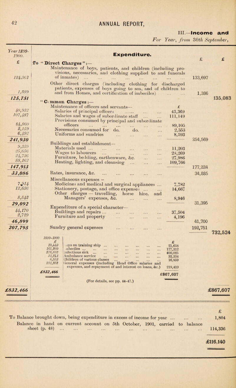 III.—Income and For Year, from 30th September, Year 1899- 1900. £ To 12 4 M2 _1,389 125,751 40,932 107,487 84,860 2,159 6,492 241,930 9,359 25,656 24,736 88,162 147,913 33,086 7J14 12,636 8,542 29,092 ~ 44,170 2,729 1 46,899 207,795 Expenditure. “ Direct Charges ” :— Maintenance of boys, patients, and children (including pro¬ visions, necessaries, and clothing supplied to and funerals of inmates) Other direct charges (including clothing for discharged patients, expenses of boys going to sea, and of children to and from Homes, and certification of imbeciles) “ Ccmmon Charges :— Maintenance of officers and servants— Salaries of principal officers . Salaries and wages of subordinate staff . Provisions consumed by principal and subordinate officers Necessaries consumed for do. do. Uniforms and sundries £ 43,369 111,149 89,105 2,353 8,593 Buildings and establishment — Materials used ... Wages to labourers Furniture, bedding, earthenware, &c. Heating, lighting, and cleansing 11,203 28,269 27,986 109,766 Rates, insurance, &c. Miscellaneous expenses — Medicines and medical and surgical appliances ... Stationery, postage, and office expenses ... Other charges — travelling, horse hire, and Managers’ expenses, &c. Expenditure of a special character— Buildings and repairs ... Furniture and property 7,782 14,667 8,946 37,504 4,196 Sundry general expenses 1899-1900 £ 19M9 165,209 876,662 31,251 8,553 231,852 £832,466 .oys on training ship ... .nbeciles. infectious sick . Ambulance service Ohildren of various classes General expenses (including Head Office salai ies and £ 21,658 177,312 400,025 32,334 16,859 expenses, and repayment of and interest on loans, &c.) 219,419 £867,607 (For details, see pp. 44-47.) £ £ 133,697 1,386 135,083 254,569 177,224 34,885 31,395 41,700 192,751 - 732,524 £832,466 £867,607 To Balance brought down, being expenditure in excess of income for year. Balance in hand on current account on 5th October, 1901, carried to balance sheet (p. 48) . £ 1,804 114,336 £116,140