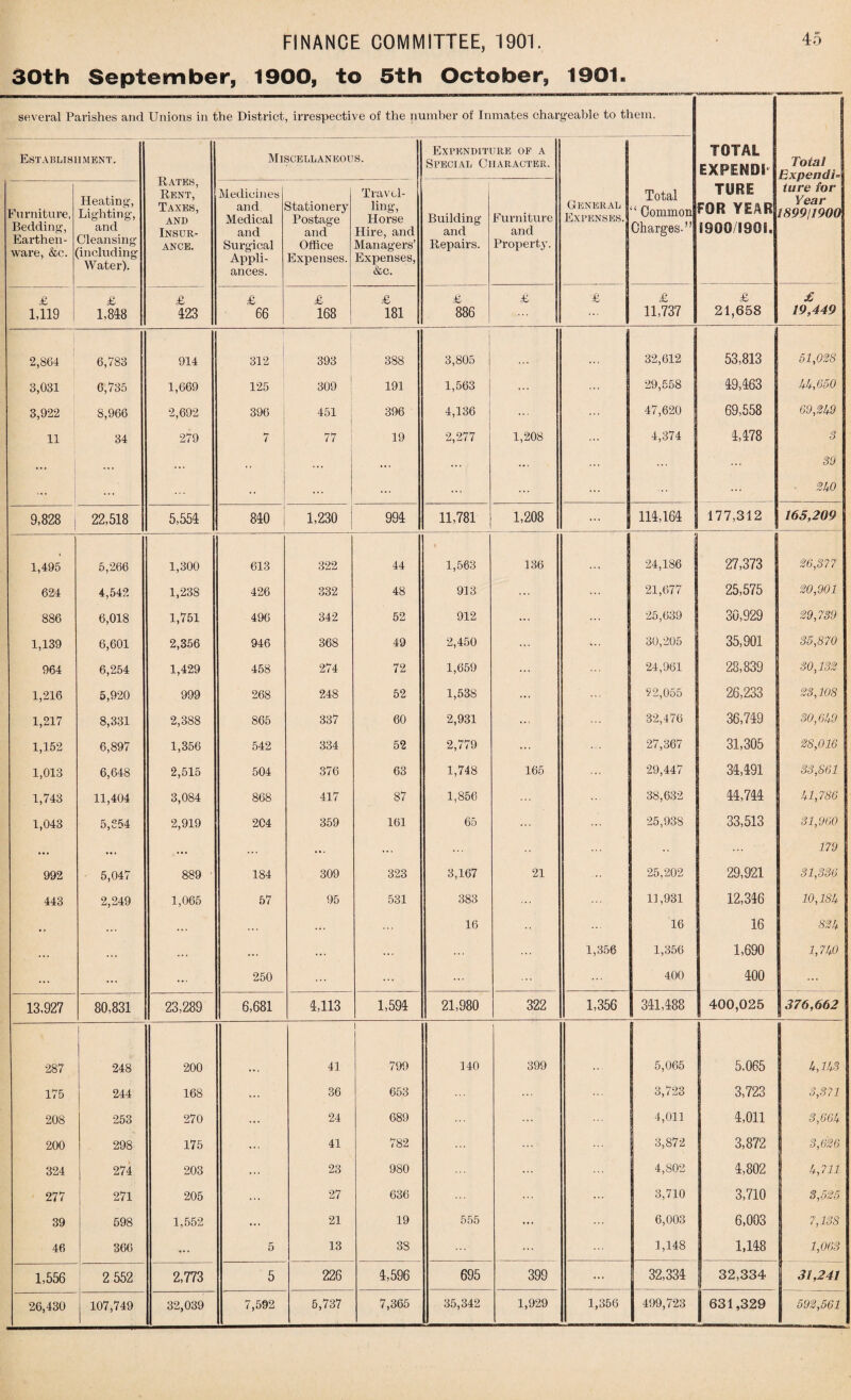 30th September, 1900, to 5th October, 1901. several Parishes and Unions in the District, irrespective of the number of Inmates chargeable to them. Establishment. Rates, Rent, Taxes, and Insur¬ ance. Miscellaneous. Expenditure of a Special Character. TOTAL EXPENDS- Total BxpendT tore for Year 1899/1900 Furniture, Bedding, Earthen¬ ware, &c. Heating, Lighting, and Cleansing including Water). Medicines and Medical and Surgical Appli¬ ances. Stationery Postage and Office Expenses. Travel¬ ling, Horse Hire, and Managers’ Expenses, &c. Building and Repairs. Furniture and Property. General Expenses. Total ‘ Common Charges.” TUBE FOR YEAR 8900/1901. £ 1,119 £ 1,848 £ 423 £ 66 £ 168 £ 181 £ 886 £ £ £ 11,737 £ 21,658 £ 19,449 2,864 6,783 914 312 393 388 3,805 32,612 53,813 51,038 8,031 6,735 1,669 125 309 191 1,563 29,558 49,463 44,650 3,922 8,966 2,692 396 451 396 4,136 ... 47,620 69,558 69,259 11 34 279 7 77 19 2,277 1,208 4,374 4,478 0) O ... ... ., ... ... ... 39 ... •• ... ... ... 250 9,828 22,518 5,554 840 1,230 994 : 11,781 1,208 114,164 177,312 165,209 1,495 5,266 1,300 613 322 44 1,563 136 24,186 27,373 26,377 624 4,542 1,238 426 332 48 913 ... 21,677 25,575 20,901 886 6,018 1,751 496 342 52 912 ... 25,639 30,929 29,739 1,139 6,601 2,356 946 368 49 2,450 ... 30,205 35,901 35,870 964 6,254 1,429 458 274 72 1,659 24,961 28,839 30,132 1,216 5,920 999 268 248 52 1,538 ... 92,055 26,233 23,108 1,217 8,331 2,388 865 337 60 2,931 32,476 36,749 30,659 1,152 6,897 1,356 542 334 52 2,779 ... 27,367 31,305 28,016 1,013 6,648 2,515 504 376 63 1,748 165 29,447 34,491 33,861 1,743 11,404 3,084 868 417 87 1,856 38,632 44,744 51,786 1,043 5,654 2,919 204 359 161 65 25,938 33,513 31,960 • • • • • . ... ... ... ... • • 179 992 5,047 889 ' 184 309 323 3,167 21 25,202 29,921 31,336 443 2,249 1,065 57 95 531 383 11,931 12,346 10,185 , , . . . ... ... 16 16 16 825 . • . . . . ... ... ... ... ... 1,356 1,356 1,690 1,750 ... ... ... 250 ... 400 400 13,927 80,831 23,289 6,681 4,113 1,594 21,980 322 1,356 341,488 400,025 376,662 287 248 200 41 i 799 140 399 5,065 5,065 5,153 175 244 168 36 653 3,723 3,723 3,371 208 253 270 24 689 4,011 4,011 3,665 200 298 175 ... 41 782 3,872 3,872 3,626 324 274 203 ... 23 980 4,802 4,802 5,711 277 271 205 ... 27 636 3,710 3,710 3,525 39 598 1,552 ... 21 19 555 ... 6,003 6,003 7,138 46 366 ... 5 13 3S ... 1,148 1,148 1,063 1,556 2 552 2,773 5 226 4,596 695 399 ... 32,334 32,334 j 31,241 26,430 107,749 32,039 7,592 5,737 7,365 35,342 1,929 1,356 499,723 631,329 592,561
